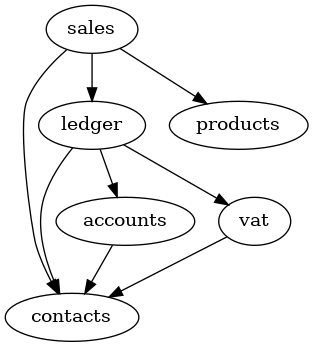 digraph foo {


   sales -> contacts;
   sales -> ledger;
   sales -> products;
   ledger -> accounts;
   ledger -> vat;
   accounts -> contacts;
   ledger -> contacts;
   vat -> contacts;
}