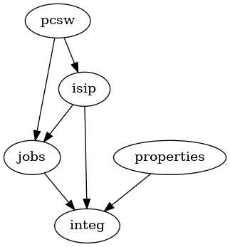 digraph foo {

    pcsw -> isip
    pcsw -> jobs
    isip -> jobs
    isip -> integ
    jobs -> integ
    properties -> integ
}