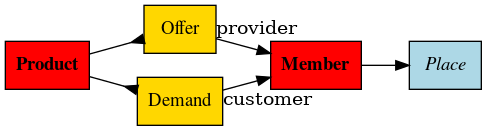 digraph foo  {

     graph [renderer="neato", rankdir=LR]

     node [shape=box]
     node [style=filled]
         node [fontname="times bold", fillcolor=red]
            Product Member
         node [fontname="times" fillcolor=gold]  Offer  Demand
         node [fontname="times italic" fillcolor=lightblue]  Place

     Product -> Offer[arrowhead="inv"]
     Product -> Demand[arrowhead="inv"]

     Offer -> Member[taillabel="provider"];
     Demand -> Member[taillabel="customer"];
     Member ->  Place;

}