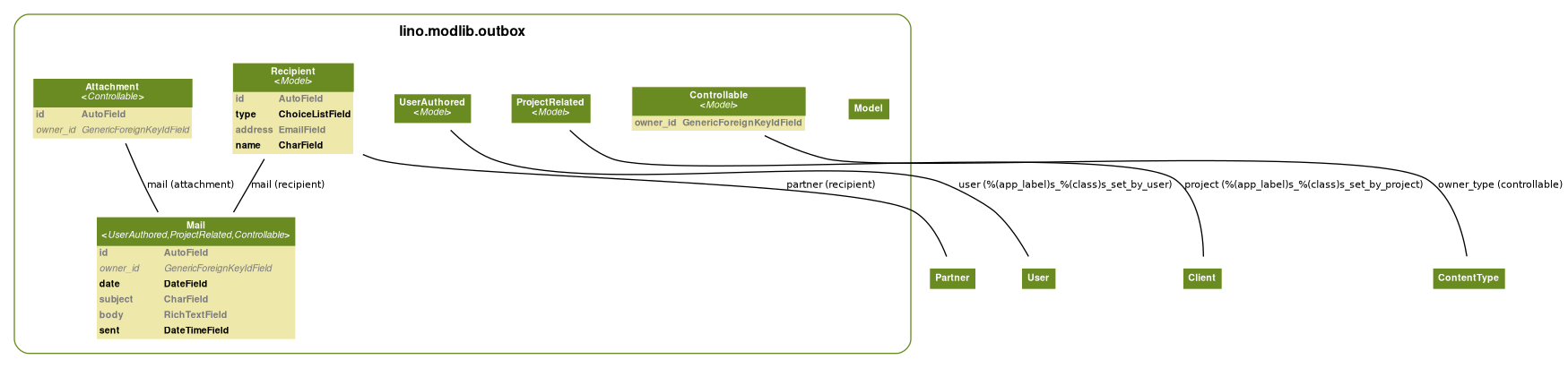 digraph name {
  fontname = "Helvetica"
  fontsize = 8

  node [
    fontname = "Helvetica"
    fontsize = 8
    shape = "plaintext"
  ]
  edge [
    fontname = "Helvetica"
    fontsize = 8
  ]



subgraph cluster_lino_modlib_outbox_models {
  label=<
        <TABLE BORDER="0" CELLBORDER="0" CELLSPACING="0">
        <TR><TD COLSPAN="2" CELLPADDING="4" ALIGN="CENTER"
        ><FONT FACE="Helvetica Bold" COLOR="Black" POINT-SIZE="12"
        >lino.modlib.outbox</FONT></TD></TR>
        </TABLE>
        >
  color=olivedrab4
  style="rounded"


    lino_core_model_Model [label=<
    <TABLE BGCOLOR="palegoldenrod" BORDER="0" CELLBORDER="0" CELLSPACING="0">
     <TR><TD COLSPAN="2" CELLPADDING="4" ALIGN="CENTER" BGCOLOR="olivedrab4"
     ><FONT FACE="Helvetica Bold" COLOR="white"
     >Model</FONT></TD></TR>
    
        
    
    </TABLE>
    >]

    lino_mixins_UserAuthored [label=<
    <TABLE BGCOLOR="palegoldenrod" BORDER="0" CELLBORDER="0" CELLSPACING="0">
     <TR><TD COLSPAN="2" CELLPADDING="4" ALIGN="CENTER" BGCOLOR="olivedrab4"
     ><FONT FACE="Helvetica Bold" COLOR="white"
     >UserAuthored<BR/>&lt;<FONT FACE="Helvetica Italic">Model</FONT>&gt;</FONT></TD></TR>
    
        
    
    </TABLE>
    >]

    lino_mixins_ProjectRelated [label=<
    <TABLE BGCOLOR="palegoldenrod" BORDER="0" CELLBORDER="0" CELLSPACING="0">
     <TR><TD COLSPAN="2" CELLPADDING="4" ALIGN="CENTER" BGCOLOR="olivedrab4"
     ><FONT FACE="Helvetica Bold" COLOR="white"
     >ProjectRelated<BR/>&lt;<FONT FACE="Helvetica Italic">Model</FONT>&gt;</FONT></TD></TR>
    
        
    
    </TABLE>
    >]

    lino_mixins_Controllable [label=<
    <TABLE BGCOLOR="palegoldenrod" BORDER="0" CELLBORDER="0" CELLSPACING="0">
     <TR><TD COLSPAN="2" CELLPADDING="4" ALIGN="CENTER" BGCOLOR="olivedrab4"
     ><FONT FACE="Helvetica Bold" COLOR="white"
     >Controllable<BR/>&lt;<FONT FACE="Helvetica Italic">Model</FONT>&gt;</FONT></TD></TR>
    
        
        <TR><TD ALIGN="LEFT" BORDER="0"
        ><FONT COLOR="#7B7B7B" FACE="Helvetica Bold">owner_id</FONT
        ></TD>
        <TD ALIGN="LEFT"
        ><FONT COLOR="#7B7B7B" FACE="Helvetica Bold">GenericForeignKeyIdField</FONT
        ></TD></TR>
        
    
    </TABLE>
    >]

    lino_modlib_outbox_models_Recipient [label=<
    <TABLE BGCOLOR="palegoldenrod" BORDER="0" CELLBORDER="0" CELLSPACING="0">
     <TR><TD COLSPAN="2" CELLPADDING="4" ALIGN="CENTER" BGCOLOR="olivedrab4"
     ><FONT FACE="Helvetica Bold" COLOR="white"
     >Recipient<BR/>&lt;<FONT FACE="Helvetica Italic">Model</FONT>&gt;</FONT></TD></TR>
    
        
        <TR><TD ALIGN="LEFT" BORDER="0"
        ><FONT COLOR="#7B7B7B" FACE="Helvetica Bold">id</FONT
        ></TD>
        <TD ALIGN="LEFT"
        ><FONT COLOR="#7B7B7B" FACE="Helvetica Bold">AutoField</FONT
        ></TD></TR>
        
        <TR><TD ALIGN="LEFT" BORDER="0"
        ><FONT FACE="Helvetica Bold">type</FONT
        ></TD>
        <TD ALIGN="LEFT"
        ><FONT FACE="Helvetica Bold">ChoiceListField</FONT
        ></TD></TR>
        
        <TR><TD ALIGN="LEFT" BORDER="0"
        ><FONT COLOR="#7B7B7B" FACE="Helvetica Bold">address</FONT
        ></TD>
        <TD ALIGN="LEFT"
        ><FONT COLOR="#7B7B7B" FACE="Helvetica Bold">EmailField</FONT
        ></TD></TR>
        
        <TR><TD ALIGN="LEFT" BORDER="0"
        ><FONT FACE="Helvetica Bold">name</FONT
        ></TD>
        <TD ALIGN="LEFT"
        ><FONT FACE="Helvetica Bold">CharField</FONT
        ></TD></TR>
        
    
    </TABLE>
    >]

    lino_modlib_outbox_models_Mail [label=<
    <TABLE BGCOLOR="palegoldenrod" BORDER="0" CELLBORDER="0" CELLSPACING="0">
     <TR><TD COLSPAN="2" CELLPADDING="4" ALIGN="CENTER" BGCOLOR="olivedrab4"
     ><FONT FACE="Helvetica Bold" COLOR="white"
     >Mail<BR/>&lt;<FONT FACE="Helvetica Italic">UserAuthored,ProjectRelated,Controllable</FONT>&gt;</FONT></TD></TR>
    
        
        <TR><TD ALIGN="LEFT" BORDER="0"
        ><FONT COLOR="#7B7B7B" FACE="Helvetica Bold">id</FONT
        ></TD>
        <TD ALIGN="LEFT"
        ><FONT COLOR="#7B7B7B" FACE="Helvetica Bold">AutoField</FONT
        ></TD></TR>
        
        <TR><TD ALIGN="LEFT" BORDER="0"
        ><FONT COLOR="#7B7B7B" FACE="Helvetica Italic">owner_id</FONT
        ></TD>
        <TD ALIGN="LEFT"
        ><FONT COLOR="#7B7B7B" FACE="Helvetica Italic">GenericForeignKeyIdField</FONT
        ></TD></TR>
        
        <TR><TD ALIGN="LEFT" BORDER="0"
        ><FONT FACE="Helvetica Bold">date</FONT
        ></TD>
        <TD ALIGN="LEFT"
        ><FONT FACE="Helvetica Bold">DateField</FONT
        ></TD></TR>
        
        <TR><TD ALIGN="LEFT" BORDER="0"
        ><FONT COLOR="#7B7B7B" FACE="Helvetica Bold">subject</FONT
        ></TD>
        <TD ALIGN="LEFT"
        ><FONT COLOR="#7B7B7B" FACE="Helvetica Bold">CharField</FONT
        ></TD></TR>
        
        <TR><TD ALIGN="LEFT" BORDER="0"
        ><FONT COLOR="#7B7B7B" FACE="Helvetica Bold">body</FONT
        ></TD>
        <TD ALIGN="LEFT"
        ><FONT COLOR="#7B7B7B" FACE="Helvetica Bold">RichTextField</FONT
        ></TD></TR>
        
        <TR><TD ALIGN="LEFT" BORDER="0"
        ><FONT FACE="Helvetica Bold">sent</FONT
        ></TD>
        <TD ALIGN="LEFT"
        ><FONT FACE="Helvetica Bold">DateTimeField</FONT
        ></TD></TR>
        
    
    </TABLE>
    >]

    lino_modlib_outbox_models_Attachment [label=<
    <TABLE BGCOLOR="palegoldenrod" BORDER="0" CELLBORDER="0" CELLSPACING="0">
     <TR><TD COLSPAN="2" CELLPADDING="4" ALIGN="CENTER" BGCOLOR="olivedrab4"
     ><FONT FACE="Helvetica Bold" COLOR="white"
     >Attachment<BR/>&lt;<FONT FACE="Helvetica Italic">Controllable</FONT>&gt;</FONT></TD></TR>
    
        
        <TR><TD ALIGN="LEFT" BORDER="0"
        ><FONT COLOR="#7B7B7B" FACE="Helvetica Bold">id</FONT
        ></TD>
        <TD ALIGN="LEFT"
        ><FONT COLOR="#7B7B7B" FACE="Helvetica Bold">AutoField</FONT
        ></TD></TR>
        
        <TR><TD ALIGN="LEFT" BORDER="0"
        ><FONT COLOR="#7B7B7B" FACE="Helvetica Italic">owner_id</FONT
        ></TD>
        <TD ALIGN="LEFT"
        ><FONT COLOR="#7B7B7B" FACE="Helvetica Italic">GenericForeignKeyIdField</FONT
        ></TD></TR>
        
    
    </TABLE>
    >]


}


  

  
  
  lino_modlib_users_models_User [label=<
      <TABLE BGCOLOR="palegoldenrod" BORDER="0" CELLBORDER="0" CELLSPACING="0">
      <TR><TD COLSPAN="2" CELLPADDING="4" ALIGN="CENTER" BGCOLOR="olivedrab4"
      ><FONT FACE="Helvetica Bold" COLOR="white"
      >User</FONT></TD></TR>
      </TABLE>
      >]
  
  lino_mixins_UserAuthored -> lino_modlib_users_models_User
  [label="user (%(app_label)s_%(class)s_set_by_user)"] [arrowhead=none, arrowtail=dot];
  

  
  
  lino_welfare_modlib_pcsw_models_Client [label=<
      <TABLE BGCOLOR="palegoldenrod" BORDER="0" CELLBORDER="0" CELLSPACING="0">
      <TR><TD COLSPAN="2" CELLPADDING="4" ALIGN="CENTER" BGCOLOR="olivedrab4"
      ><FONT FACE="Helvetica Bold" COLOR="white"
      >Client</FONT></TD></TR>
      </TABLE>
      >]
  
  lino_mixins_ProjectRelated -> lino_welfare_modlib_pcsw_models_Client
  [label="project (%(app_label)s_%(class)s_set_by_project)"] [arrowhead=none, arrowtail=dot];
  

  
  
  django_contrib_contenttypes_models_ContentType [label=<
      <TABLE BGCOLOR="palegoldenrod" BORDER="0" CELLBORDER="0" CELLSPACING="0">
      <TR><TD COLSPAN="2" CELLPADDING="4" ALIGN="CENTER" BGCOLOR="olivedrab4"
      ><FONT FACE="Helvetica Bold" COLOR="white"
      >ContentType</FONT></TD></TR>
      </TABLE>
      >]
  
  lino_mixins_Controllable -> django_contrib_contenttypes_models_ContentType
  [label="owner_type (controllable)"] [arrowhead=none, arrowtail=dot];
  

  
  
  lino_modlib_outbox_models_Recipient -> lino_modlib_outbox_models_Mail
  [label="mail (recipient)"] [arrowhead=none, arrowtail=dot];
  
  
  lino_welfare_modlib_pcsw_models_Partner [label=<
      <TABLE BGCOLOR="palegoldenrod" BORDER="0" CELLBORDER="0" CELLSPACING="0">
      <TR><TD COLSPAN="2" CELLPADDING="4" ALIGN="CENTER" BGCOLOR="olivedrab4"
      ><FONT FACE="Helvetica Bold" COLOR="white"
      >Partner</FONT></TD></TR>
      </TABLE>
      >]
  
  lino_modlib_outbox_models_Recipient -> lino_welfare_modlib_pcsw_models_Partner
  [label="partner (recipient)"] [arrowhead=none, arrowtail=dot];
  

  

  
  
  lino_modlib_outbox_models_Attachment -> lino_modlib_outbox_models_Mail
  [label="mail (attachment)"] [arrowhead=none, arrowtail=dot];
  

}