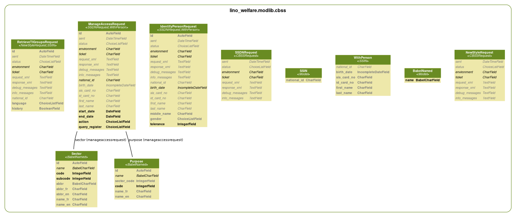 digraph name {
  fontname = "Helvetica"
  fontsize = 8

  node [
    fontname = "Helvetica"
    fontsize = 8
    shape = "plaintext"
  ]
  edge [
    fontname = "Helvetica"
    fontsize = 8
  ]



subgraph cluster_lino_welfare_modlib_cbss_models {
  label=<
        <TABLE BORDER="0" CELLBORDER="0" CELLSPACING="0">
        <TR><TD COLSPAN="2" CELLPADDING="4" ALIGN="CENTER"
        ><FONT FACE="Helvetica Bold" COLOR="Black" POINT-SIZE="12"
        >lino_welfare.modlib.cbss</FONT></TD></TR>
        </TABLE>
        >
  color=olivedrab4
  style="rounded"


    lino_welfare_modlib_cbss_models_NewStyleRequest [label=<
    <TABLE BGCOLOR="palegoldenrod" BORDER="0" CELLBORDER="0" CELLSPACING="0">
     <TR><TD COLSPAN="2" CELLPADDING="4" ALIGN="CENTER" BGCOLOR="olivedrab4"
     ><FONT FACE="Helvetica Bold" COLOR="white"
     >NewStyleRequest<BR/>&lt;<FONT FACE="Helvetica Italic">CBSSRequest</FONT>&gt;</FONT></TD></TR>
    
        
        <TR><TD ALIGN="LEFT" BORDER="0"
        ><FONT COLOR="#7B7B7B" FACE="Helvetica Italic">sent</FONT
        ></TD>
        <TD ALIGN="LEFT"
        ><FONT COLOR="#7B7B7B" FACE="Helvetica Italic">DateTimeField</FONT
        ></TD></TR>
        
        <TR><TD ALIGN="LEFT" BORDER="0"
        ><FONT COLOR="#7B7B7B" FACE="Helvetica Italic">status</FONT
        ></TD>
        <TD ALIGN="LEFT"
        ><FONT COLOR="#7B7B7B" FACE="Helvetica Italic">ChoiceListField</FONT
        ></TD></TR>
        
        <TR><TD ALIGN="LEFT" BORDER="0"
        ><FONT FACE="Helvetica Italic">environment</FONT
        ></TD>
        <TD ALIGN="LEFT"
        ><FONT FACE="Helvetica Italic">CharField</FONT
        ></TD></TR>
        
        <TR><TD ALIGN="LEFT" BORDER="0"
        ><FONT FACE="Helvetica Italic">ticket</FONT
        ></TD>
        <TD ALIGN="LEFT"
        ><FONT FACE="Helvetica Italic">CharField</FONT
        ></TD></TR>
        
        <TR><TD ALIGN="LEFT" BORDER="0"
        ><FONT COLOR="#7B7B7B" FACE="Helvetica Italic">request_xml</FONT
        ></TD>
        <TD ALIGN="LEFT"
        ><FONT COLOR="#7B7B7B" FACE="Helvetica Italic">TextField</FONT
        ></TD></TR>
        
        <TR><TD ALIGN="LEFT" BORDER="0"
        ><FONT COLOR="#7B7B7B" FACE="Helvetica Italic">response_xml</FONT
        ></TD>
        <TD ALIGN="LEFT"
        ><FONT COLOR="#7B7B7B" FACE="Helvetica Italic">TextField</FONT
        ></TD></TR>
        
        <TR><TD ALIGN="LEFT" BORDER="0"
        ><FONT COLOR="#7B7B7B" FACE="Helvetica Italic">debug_messages</FONT
        ></TD>
        <TD ALIGN="LEFT"
        ><FONT COLOR="#7B7B7B" FACE="Helvetica Italic">TextField</FONT
        ></TD></TR>
        
        <TR><TD ALIGN="LEFT" BORDER="0"
        ><FONT COLOR="#7B7B7B" FACE="Helvetica Italic">info_messages</FONT
        ></TD>
        <TD ALIGN="LEFT"
        ><FONT COLOR="#7B7B7B" FACE="Helvetica Italic">TextField</FONT
        ></TD></TR>
        
    
    </TABLE>
    >]

    lino_utils_babel_BabelNamed [label=<
    <TABLE BGCOLOR="palegoldenrod" BORDER="0" CELLBORDER="0" CELLSPACING="0">
     <TR><TD COLSPAN="2" CELLPADDING="4" ALIGN="CENTER" BGCOLOR="olivedrab4"
     ><FONT FACE="Helvetica Bold" COLOR="white"
     >BabelNamed<BR/>&lt;<FONT FACE="Helvetica Italic">Model</FONT>&gt;</FONT></TD></TR>
    
        
        <TR><TD ALIGN="LEFT" BORDER="0"
        ><FONT FACE="Helvetica Bold">name</FONT
        ></TD>
        <TD ALIGN="LEFT"
        ><FONT FACE="Helvetica Bold">BabelCharField</FONT
        ></TD></TR>
        
    
    </TABLE>
    >]

    lino_welfare_modlib_cbss_models_WithPerson [label=<
    <TABLE BGCOLOR="palegoldenrod" BORDER="0" CELLBORDER="0" CELLSPACING="0">
     <TR><TD COLSPAN="2" CELLPADDING="4" ALIGN="CENTER" BGCOLOR="olivedrab4"
     ><FONT FACE="Helvetica Bold" COLOR="white"
     >WithPerson<BR/>&lt;<FONT FACE="Helvetica Italic">SSIN</FONT>&gt;</FONT></TD></TR>
    
        
        <TR><TD ALIGN="LEFT" BORDER="0"
        ><FONT COLOR="#7B7B7B" FACE="Helvetica Italic">national_id</FONT
        ></TD>
        <TD ALIGN="LEFT"
        ><FONT COLOR="#7B7B7B" FACE="Helvetica Italic">CharField</FONT
        ></TD></TR>
        
        <TR><TD ALIGN="LEFT" BORDER="0"
        ><FONT COLOR="#7B7B7B" FACE="Helvetica Bold">birth_date</FONT
        ></TD>
        <TD ALIGN="LEFT"
        ><FONT COLOR="#7B7B7B" FACE="Helvetica Bold">IncompleteDateField</FONT
        ></TD></TR>
        
        <TR><TD ALIGN="LEFT" BORDER="0"
        ><FONT COLOR="#7B7B7B" FACE="Helvetica Bold">sis_card_no</FONT
        ></TD>
        <TD ALIGN="LEFT"
        ><FONT COLOR="#7B7B7B" FACE="Helvetica Bold">CharField</FONT
        ></TD></TR>
        
        <TR><TD ALIGN="LEFT" BORDER="0"
        ><FONT COLOR="#7B7B7B" FACE="Helvetica Bold">id_card_no</FONT
        ></TD>
        <TD ALIGN="LEFT"
        ><FONT COLOR="#7B7B7B" FACE="Helvetica Bold">CharField</FONT
        ></TD></TR>
        
        <TR><TD ALIGN="LEFT" BORDER="0"
        ><FONT COLOR="#7B7B7B" FACE="Helvetica Bold">first_name</FONT
        ></TD>
        <TD ALIGN="LEFT"
        ><FONT COLOR="#7B7B7B" FACE="Helvetica Bold">CharField</FONT
        ></TD></TR>
        
        <TR><TD ALIGN="LEFT" BORDER="0"
        ><FONT COLOR="#7B7B7B" FACE="Helvetica Bold">last_name</FONT
        ></TD>
        <TD ALIGN="LEFT"
        ><FONT COLOR="#7B7B7B" FACE="Helvetica Bold">CharField</FONT
        ></TD></TR>
        
    
    </TABLE>
    >]

    lino_welfare_modlib_cbss_models_SSIN [label=<
    <TABLE BGCOLOR="palegoldenrod" BORDER="0" CELLBORDER="0" CELLSPACING="0">
     <TR><TD COLSPAN="2" CELLPADDING="4" ALIGN="CENTER" BGCOLOR="olivedrab4"
     ><FONT FACE="Helvetica Bold" COLOR="white"
     >SSIN<BR/>&lt;<FONT FACE="Helvetica Italic">Model</FONT>&gt;</FONT></TD></TR>
    
        
        <TR><TD ALIGN="LEFT" BORDER="0"
        ><FONT COLOR="#7B7B7B" FACE="Helvetica Bold">national_id</FONT
        ></TD>
        <TD ALIGN="LEFT"
        ><FONT COLOR="#7B7B7B" FACE="Helvetica Bold">CharField</FONT
        ></TD></TR>
        
    
    </TABLE>
    >]

    lino_welfare_modlib_cbss_models_SSDNRequest [label=<
    <TABLE BGCOLOR="palegoldenrod" BORDER="0" CELLBORDER="0" CELLSPACING="0">
     <TR><TD COLSPAN="2" CELLPADDING="4" ALIGN="CENTER" BGCOLOR="olivedrab4"
     ><FONT FACE="Helvetica Bold" COLOR="white"
     >SSDNRequest<BR/>&lt;<FONT FACE="Helvetica Italic">CBSSRequest</FONT>&gt;</FONT></TD></TR>
    
        
        <TR><TD ALIGN="LEFT" BORDER="0"
        ><FONT COLOR="#7B7B7B" FACE="Helvetica Italic">sent</FONT
        ></TD>
        <TD ALIGN="LEFT"
        ><FONT COLOR="#7B7B7B" FACE="Helvetica Italic">DateTimeField</FONT
        ></TD></TR>
        
        <TR><TD ALIGN="LEFT" BORDER="0"
        ><FONT COLOR="#7B7B7B" FACE="Helvetica Italic">status</FONT
        ></TD>
        <TD ALIGN="LEFT"
        ><FONT COLOR="#7B7B7B" FACE="Helvetica Italic">ChoiceListField</FONT
        ></TD></TR>
        
        <TR><TD ALIGN="LEFT" BORDER="0"
        ><FONT FACE="Helvetica Italic">environment</FONT
        ></TD>
        <TD ALIGN="LEFT"
        ><FONT FACE="Helvetica Italic">CharField</FONT
        ></TD></TR>
        
        <TR><TD ALIGN="LEFT" BORDER="0"
        ><FONT FACE="Helvetica Italic">ticket</FONT
        ></TD>
        <TD ALIGN="LEFT"
        ><FONT FACE="Helvetica Italic">CharField</FONT
        ></TD></TR>
        
        <TR><TD ALIGN="LEFT" BORDER="0"
        ><FONT COLOR="#7B7B7B" FACE="Helvetica Italic">request_xml</FONT
        ></TD>
        <TD ALIGN="LEFT"
        ><FONT COLOR="#7B7B7B" FACE="Helvetica Italic">TextField</FONT
        ></TD></TR>
        
        <TR><TD ALIGN="LEFT" BORDER="0"
        ><FONT COLOR="#7B7B7B" FACE="Helvetica Italic">response_xml</FONT
        ></TD>
        <TD ALIGN="LEFT"
        ><FONT COLOR="#7B7B7B" FACE="Helvetica Italic">TextField</FONT
        ></TD></TR>
        
        <TR><TD ALIGN="LEFT" BORDER="0"
        ><FONT COLOR="#7B7B7B" FACE="Helvetica Italic">debug_messages</FONT
        ></TD>
        <TD ALIGN="LEFT"
        ><FONT COLOR="#7B7B7B" FACE="Helvetica Italic">TextField</FONT
        ></TD></TR>
        
        <TR><TD ALIGN="LEFT" BORDER="0"
        ><FONT COLOR="#7B7B7B" FACE="Helvetica Italic">info_messages</FONT
        ></TD>
        <TD ALIGN="LEFT"
        ><FONT COLOR="#7B7B7B" FACE="Helvetica Italic">TextField</FONT
        ></TD></TR>
        
    
    </TABLE>
    >]

    lino_welfare_modlib_cbss_models_Sector [label=<
    <TABLE BGCOLOR="palegoldenrod" BORDER="0" CELLBORDER="0" CELLSPACING="0">
     <TR><TD COLSPAN="2" CELLPADDING="4" ALIGN="CENTER" BGCOLOR="olivedrab4"
     ><FONT FACE="Helvetica Bold" COLOR="white"
     >Sector<BR/>&lt;<FONT FACE="Helvetica Italic">BabelNamed</FONT>&gt;</FONT></TD></TR>
    
        
        <TR><TD ALIGN="LEFT" BORDER="0"
        ><FONT COLOR="#7B7B7B" FACE="Helvetica Bold">id</FONT
        ></TD>
        <TD ALIGN="LEFT"
        ><FONT COLOR="#7B7B7B" FACE="Helvetica Bold">AutoField</FONT
        ></TD></TR>
        
        <TR><TD ALIGN="LEFT" BORDER="0"
        ><FONT FACE="Helvetica Italic">name</FONT
        ></TD>
        <TD ALIGN="LEFT"
        ><FONT FACE="Helvetica Italic">BabelCharField</FONT
        ></TD></TR>
        
        <TR><TD ALIGN="LEFT" BORDER="0"
        ><FONT FACE="Helvetica Bold">code</FONT
        ></TD>
        <TD ALIGN="LEFT"
        ><FONT FACE="Helvetica Bold">IntegerField</FONT
        ></TD></TR>
        
        <TR><TD ALIGN="LEFT" BORDER="0"
        ><FONT FACE="Helvetica Bold">subcode</FONT
        ></TD>
        <TD ALIGN="LEFT"
        ><FONT FACE="Helvetica Bold">IntegerField</FONT
        ></TD></TR>
        
        <TR><TD ALIGN="LEFT" BORDER="0"
        ><FONT COLOR="#7B7B7B" FACE="Helvetica Bold">abbr</FONT
        ></TD>
        <TD ALIGN="LEFT"
        ><FONT COLOR="#7B7B7B" FACE="Helvetica Bold">BabelCharField</FONT
        ></TD></TR>
        
        <TR><TD ALIGN="LEFT" BORDER="0"
        ><FONT COLOR="#7B7B7B" FACE="Helvetica Bold">abbr_fr</FONT
        ></TD>
        <TD ALIGN="LEFT"
        ><FONT COLOR="#7B7B7B" FACE="Helvetica Bold">CharField</FONT
        ></TD></TR>
        
        <TR><TD ALIGN="LEFT" BORDER="0"
        ><FONT COLOR="#7B7B7B" FACE="Helvetica Bold">abbr_en</FONT
        ></TD>
        <TD ALIGN="LEFT"
        ><FONT COLOR="#7B7B7B" FACE="Helvetica Bold">CharField</FONT
        ></TD></TR>
        
        <TR><TD ALIGN="LEFT" BORDER="0"
        ><FONT COLOR="#7B7B7B" FACE="Helvetica Bold">name_fr</FONT
        ></TD>
        <TD ALIGN="LEFT"
        ><FONT COLOR="#7B7B7B" FACE="Helvetica Bold">CharField</FONT
        ></TD></TR>
        
        <TR><TD ALIGN="LEFT" BORDER="0"
        ><FONT COLOR="#7B7B7B" FACE="Helvetica Bold">name_en</FONT
        ></TD>
        <TD ALIGN="LEFT"
        ><FONT COLOR="#7B7B7B" FACE="Helvetica Bold">CharField</FONT
        ></TD></TR>
        
    
    </TABLE>
    >]

    lino_welfare_modlib_cbss_models_Purpose [label=<
    <TABLE BGCOLOR="palegoldenrod" BORDER="0" CELLBORDER="0" CELLSPACING="0">
     <TR><TD COLSPAN="2" CELLPADDING="4" ALIGN="CENTER" BGCOLOR="olivedrab4"
     ><FONT FACE="Helvetica Bold" COLOR="white"
     >Purpose<BR/>&lt;<FONT FACE="Helvetica Italic">BabelNamed</FONT>&gt;</FONT></TD></TR>
    
        
        <TR><TD ALIGN="LEFT" BORDER="0"
        ><FONT COLOR="#7B7B7B" FACE="Helvetica Bold">id</FONT
        ></TD>
        <TD ALIGN="LEFT"
        ><FONT COLOR="#7B7B7B" FACE="Helvetica Bold">AutoField</FONT
        ></TD></TR>
        
        <TR><TD ALIGN="LEFT" BORDER="0"
        ><FONT FACE="Helvetica Italic">name</FONT
        ></TD>
        <TD ALIGN="LEFT"
        ><FONT FACE="Helvetica Italic">BabelCharField</FONT
        ></TD></TR>
        
        <TR><TD ALIGN="LEFT" BORDER="0"
        ><FONT COLOR="#7B7B7B" FACE="Helvetica Bold">sector_code</FONT
        ></TD>
        <TD ALIGN="LEFT"
        ><FONT COLOR="#7B7B7B" FACE="Helvetica Bold">IntegerField</FONT
        ></TD></TR>
        
        <TR><TD ALIGN="LEFT" BORDER="0"
        ><FONT FACE="Helvetica Bold">code</FONT
        ></TD>
        <TD ALIGN="LEFT"
        ><FONT FACE="Helvetica Bold">IntegerField</FONT
        ></TD></TR>
        
        <TR><TD ALIGN="LEFT" BORDER="0"
        ><FONT COLOR="#7B7B7B" FACE="Helvetica Bold">name_fr</FONT
        ></TD>
        <TD ALIGN="LEFT"
        ><FONT COLOR="#7B7B7B" FACE="Helvetica Bold">CharField</FONT
        ></TD></TR>
        
        <TR><TD ALIGN="LEFT" BORDER="0"
        ><FONT COLOR="#7B7B7B" FACE="Helvetica Bold">name_en</FONT
        ></TD>
        <TD ALIGN="LEFT"
        ><FONT COLOR="#7B7B7B" FACE="Helvetica Bold">CharField</FONT
        ></TD></TR>
        
    
    </TABLE>
    >]

    lino_welfare_modlib_cbss_models_IdentifyPersonRequest [label=<
    <TABLE BGCOLOR="palegoldenrod" BORDER="0" CELLBORDER="0" CELLSPACING="0">
     <TR><TD COLSPAN="2" CELLPADDING="4" ALIGN="CENTER" BGCOLOR="olivedrab4"
     ><FONT FACE="Helvetica Bold" COLOR="white"
     >IdentifyPersonRequest<BR/>&lt;<FONT FACE="Helvetica Italic">SSDNRequest,WithPerson</FONT>&gt;</FONT></TD></TR>
    
        
        <TR><TD ALIGN="LEFT" BORDER="0"
        ><FONT COLOR="#7B7B7B" FACE="Helvetica Bold">id</FONT
        ></TD>
        <TD ALIGN="LEFT"
        ><FONT COLOR="#7B7B7B" FACE="Helvetica Bold">AutoField</FONT
        ></TD></TR>
        
        <TR><TD ALIGN="LEFT" BORDER="0"
        ><FONT COLOR="#7B7B7B" FACE="Helvetica Italic">sent</FONT
        ></TD>
        <TD ALIGN="LEFT"
        ><FONT COLOR="#7B7B7B" FACE="Helvetica Italic">DateTimeField</FONT
        ></TD></TR>
        
        <TR><TD ALIGN="LEFT" BORDER="0"
        ><FONT COLOR="#7B7B7B" FACE="Helvetica Italic">status</FONT
        ></TD>
        <TD ALIGN="LEFT"
        ><FONT COLOR="#7B7B7B" FACE="Helvetica Italic">ChoiceListField</FONT
        ></TD></TR>
        
        <TR><TD ALIGN="LEFT" BORDER="0"
        ><FONT FACE="Helvetica Italic">environment</FONT
        ></TD>
        <TD ALIGN="LEFT"
        ><FONT FACE="Helvetica Italic">CharField</FONT
        ></TD></TR>
        
        <TR><TD ALIGN="LEFT" BORDER="0"
        ><FONT FACE="Helvetica Italic">ticket</FONT
        ></TD>
        <TD ALIGN="LEFT"
        ><FONT FACE="Helvetica Italic">CharField</FONT
        ></TD></TR>
        
        <TR><TD ALIGN="LEFT" BORDER="0"
        ><FONT COLOR="#7B7B7B" FACE="Helvetica Italic">request_xml</FONT
        ></TD>
        <TD ALIGN="LEFT"
        ><FONT COLOR="#7B7B7B" FACE="Helvetica Italic">TextField</FONT
        ></TD></TR>
        
        <TR><TD ALIGN="LEFT" BORDER="0"
        ><FONT COLOR="#7B7B7B" FACE="Helvetica Italic">response_xml</FONT
        ></TD>
        <TD ALIGN="LEFT"
        ><FONT COLOR="#7B7B7B" FACE="Helvetica Italic">TextField</FONT
        ></TD></TR>
        
        <TR><TD ALIGN="LEFT" BORDER="0"
        ><FONT COLOR="#7B7B7B" FACE="Helvetica Italic">debug_messages</FONT
        ></TD>
        <TD ALIGN="LEFT"
        ><FONT COLOR="#7B7B7B" FACE="Helvetica Italic">TextField</FONT
        ></TD></TR>
        
        <TR><TD ALIGN="LEFT" BORDER="0"
        ><FONT COLOR="#7B7B7B" FACE="Helvetica Italic">info_messages</FONT
        ></TD>
        <TD ALIGN="LEFT"
        ><FONT COLOR="#7B7B7B" FACE="Helvetica Italic">TextField</FONT
        ></TD></TR>
        
        <TR><TD ALIGN="LEFT" BORDER="0"
        ><FONT COLOR="#7B7B7B" FACE="Helvetica Italic">national_id</FONT
        ></TD>
        <TD ALIGN="LEFT"
        ><FONT COLOR="#7B7B7B" FACE="Helvetica Italic">CharField</FONT
        ></TD></TR>
        
        <TR><TD ALIGN="LEFT" BORDER="0"
        ><FONT FACE="Helvetica Italic">birth_date</FONT
        ></TD>
        <TD ALIGN="LEFT"
        ><FONT FACE="Helvetica Italic">IncompleteDateField</FONT
        ></TD></TR>
        
        <TR><TD ALIGN="LEFT" BORDER="0"
        ><FONT COLOR="#7B7B7B" FACE="Helvetica Italic">sis_card_no</FONT
        ></TD>
        <TD ALIGN="LEFT"
        ><FONT COLOR="#7B7B7B" FACE="Helvetica Italic">CharField</FONT
        ></TD></TR>
        
        <TR><TD ALIGN="LEFT" BORDER="0"
        ><FONT COLOR="#7B7B7B" FACE="Helvetica Italic">id_card_no</FONT
        ></TD>
        <TD ALIGN="LEFT"
        ><FONT COLOR="#7B7B7B" FACE="Helvetica Italic">CharField</FONT
        ></TD></TR>
        
        <TR><TD ALIGN="LEFT" BORDER="0"
        ><FONT COLOR="#7B7B7B" FACE="Helvetica Italic">first_name</FONT
        ></TD>
        <TD ALIGN="LEFT"
        ><FONT COLOR="#7B7B7B" FACE="Helvetica Italic">CharField</FONT
        ></TD></TR>
        
        <TR><TD ALIGN="LEFT" BORDER="0"
        ><FONT COLOR="#7B7B7B" FACE="Helvetica Italic">last_name</FONT
        ></TD>
        <TD ALIGN="LEFT"
        ><FONT COLOR="#7B7B7B" FACE="Helvetica Italic">CharField</FONT
        ></TD></TR>
        
        <TR><TD ALIGN="LEFT" BORDER="0"
        ><FONT COLOR="#7B7B7B" FACE="Helvetica Bold">middle_name</FONT
        ></TD>
        <TD ALIGN="LEFT"
        ><FONT COLOR="#7B7B7B" FACE="Helvetica Bold">CharField</FONT
        ></TD></TR>
        
        <TR><TD ALIGN="LEFT" BORDER="0"
        ><FONT COLOR="#7B7B7B" FACE="Helvetica Bold">gender</FONT
        ></TD>
        <TD ALIGN="LEFT"
        ><FONT COLOR="#7B7B7B" FACE="Helvetica Bold">ChoiceListField</FONT
        ></TD></TR>
        
        <TR><TD ALIGN="LEFT" BORDER="0"
        ><FONT FACE="Helvetica Bold">tolerance</FONT
        ></TD>
        <TD ALIGN="LEFT"
        ><FONT FACE="Helvetica Bold">IntegerField</FONT
        ></TD></TR>
        
    
    </TABLE>
    >]

    lino_welfare_modlib_cbss_models_ManageAccessRequest [label=<
    <TABLE BGCOLOR="palegoldenrod" BORDER="0" CELLBORDER="0" CELLSPACING="0">
     <TR><TD COLSPAN="2" CELLPADDING="4" ALIGN="CENTER" BGCOLOR="olivedrab4"
     ><FONT FACE="Helvetica Bold" COLOR="white"
     >ManageAccessRequest<BR/>&lt;<FONT FACE="Helvetica Italic">SSDNRequest,WithPerson</FONT>&gt;</FONT></TD></TR>
    
        
        <TR><TD ALIGN="LEFT" BORDER="0"
        ><FONT COLOR="#7B7B7B" FACE="Helvetica Bold">id</FONT
        ></TD>
        <TD ALIGN="LEFT"
        ><FONT COLOR="#7B7B7B" FACE="Helvetica Bold">AutoField</FONT
        ></TD></TR>
        
        <TR><TD ALIGN="LEFT" BORDER="0"
        ><FONT COLOR="#7B7B7B" FACE="Helvetica Italic">sent</FONT
        ></TD>
        <TD ALIGN="LEFT"
        ><FONT COLOR="#7B7B7B" FACE="Helvetica Italic">DateTimeField</FONT
        ></TD></TR>
        
        <TR><TD ALIGN="LEFT" BORDER="0"
        ><FONT COLOR="#7B7B7B" FACE="Helvetica Italic">status</FONT
        ></TD>
        <TD ALIGN="LEFT"
        ><FONT COLOR="#7B7B7B" FACE="Helvetica Italic">ChoiceListField</FONT
        ></TD></TR>
        
        <TR><TD ALIGN="LEFT" BORDER="0"
        ><FONT FACE="Helvetica Italic">environment</FONT
        ></TD>
        <TD ALIGN="LEFT"
        ><FONT FACE="Helvetica Italic">CharField</FONT
        ></TD></TR>
        
        <TR><TD ALIGN="LEFT" BORDER="0"
        ><FONT FACE="Helvetica Italic">ticket</FONT
        ></TD>
        <TD ALIGN="LEFT"
        ><FONT FACE="Helvetica Italic">CharField</FONT
        ></TD></TR>
        
        <TR><TD ALIGN="LEFT" BORDER="0"
        ><FONT COLOR="#7B7B7B" FACE="Helvetica Italic">request_xml</FONT
        ></TD>
        <TD ALIGN="LEFT"
        ><FONT COLOR="#7B7B7B" FACE="Helvetica Italic">TextField</FONT
        ></TD></TR>
        
        <TR><TD ALIGN="LEFT" BORDER="0"
        ><FONT COLOR="#7B7B7B" FACE="Helvetica Italic">response_xml</FONT
        ></TD>
        <TD ALIGN="LEFT"
        ><FONT COLOR="#7B7B7B" FACE="Helvetica Italic">TextField</FONT
        ></TD></TR>
        
        <TR><TD ALIGN="LEFT" BORDER="0"
        ><FONT COLOR="#7B7B7B" FACE="Helvetica Italic">debug_messages</FONT
        ></TD>
        <TD ALIGN="LEFT"
        ><FONT COLOR="#7B7B7B" FACE="Helvetica Italic">TextField</FONT
        ></TD></TR>
        
        <TR><TD ALIGN="LEFT" BORDER="0"
        ><FONT COLOR="#7B7B7B" FACE="Helvetica Italic">info_messages</FONT
        ></TD>
        <TD ALIGN="LEFT"
        ><FONT COLOR="#7B7B7B" FACE="Helvetica Italic">TextField</FONT
        ></TD></TR>
        
        <TR><TD ALIGN="LEFT" BORDER="0"
        ><FONT FACE="Helvetica Italic">national_id</FONT
        ></TD>
        <TD ALIGN="LEFT"
        ><FONT FACE="Helvetica Italic">CharField</FONT
        ></TD></TR>
        
        <TR><TD ALIGN="LEFT" BORDER="0"
        ><FONT COLOR="#7B7B7B" FACE="Helvetica Italic">birth_date</FONT
        ></TD>
        <TD ALIGN="LEFT"
        ><FONT COLOR="#7B7B7B" FACE="Helvetica Italic">IncompleteDateField</FONT
        ></TD></TR>
        
        <TR><TD ALIGN="LEFT" BORDER="0"
        ><FONT COLOR="#7B7B7B" FACE="Helvetica Italic">sis_card_no</FONT
        ></TD>
        <TD ALIGN="LEFT"
        ><FONT COLOR="#7B7B7B" FACE="Helvetica Italic">CharField</FONT
        ></TD></TR>
        
        <TR><TD ALIGN="LEFT" BORDER="0"
        ><FONT COLOR="#7B7B7B" FACE="Helvetica Italic">id_card_no</FONT
        ></TD>
        <TD ALIGN="LEFT"
        ><FONT COLOR="#7B7B7B" FACE="Helvetica Italic">CharField</FONT
        ></TD></TR>
        
        <TR><TD ALIGN="LEFT" BORDER="0"
        ><FONT COLOR="#7B7B7B" FACE="Helvetica Italic">first_name</FONT
        ></TD>
        <TD ALIGN="LEFT"
        ><FONT COLOR="#7B7B7B" FACE="Helvetica Italic">CharField</FONT
        ></TD></TR>
        
        <TR><TD ALIGN="LEFT" BORDER="0"
        ><FONT COLOR="#7B7B7B" FACE="Helvetica Italic">last_name</FONT
        ></TD>
        <TD ALIGN="LEFT"
        ><FONT COLOR="#7B7B7B" FACE="Helvetica Italic">CharField</FONT
        ></TD></TR>
        
        <TR><TD ALIGN="LEFT" BORDER="0"
        ><FONT FACE="Helvetica Bold">start_date</FONT
        ></TD>
        <TD ALIGN="LEFT"
        ><FONT FACE="Helvetica Bold">DateField</FONT
        ></TD></TR>
        
        <TR><TD ALIGN="LEFT" BORDER="0"
        ><FONT FACE="Helvetica Bold">end_date</FONT
        ></TD>
        <TD ALIGN="LEFT"
        ><FONT FACE="Helvetica Bold">DateField</FONT
        ></TD></TR>
        
        <TR><TD ALIGN="LEFT" BORDER="0"
        ><FONT FACE="Helvetica Bold">action</FONT
        ></TD>
        <TD ALIGN="LEFT"
        ><FONT FACE="Helvetica Bold">ChoiceListField</FONT
        ></TD></TR>
        
        <TR><TD ALIGN="LEFT" BORDER="0"
        ><FONT FACE="Helvetica Bold">query_register</FONT
        ></TD>
        <TD ALIGN="LEFT"
        ><FONT FACE="Helvetica Bold">ChoiceListField</FONT
        ></TD></TR>
        
    
    </TABLE>
    >]

    lino_welfare_modlib_cbss_tx25_RetrieveTIGroupsRequest [label=<
    <TABLE BGCOLOR="palegoldenrod" BORDER="0" CELLBORDER="0" CELLSPACING="0">
     <TR><TD COLSPAN="2" CELLPADDING="4" ALIGN="CENTER" BGCOLOR="olivedrab4"
     ><FONT FACE="Helvetica Bold" COLOR="white"
     >RetrieveTIGroupsRequest<BR/>&lt;<FONT FACE="Helvetica Italic">NewStyleRequest,SSIN</FONT>&gt;</FONT></TD></TR>
    
        
        <TR><TD ALIGN="LEFT" BORDER="0"
        ><FONT COLOR="#7B7B7B" FACE="Helvetica Bold">id</FONT
        ></TD>
        <TD ALIGN="LEFT"
        ><FONT COLOR="#7B7B7B" FACE="Helvetica Bold">AutoField</FONT
        ></TD></TR>
        
        <TR><TD ALIGN="LEFT" BORDER="0"
        ><FONT COLOR="#7B7B7B" FACE="Helvetica Italic">sent</FONT
        ></TD>
        <TD ALIGN="LEFT"
        ><FONT COLOR="#7B7B7B" FACE="Helvetica Italic">DateTimeField</FONT
        ></TD></TR>
        
        <TR><TD ALIGN="LEFT" BORDER="0"
        ><FONT COLOR="#7B7B7B" FACE="Helvetica Italic">status</FONT
        ></TD>
        <TD ALIGN="LEFT"
        ><FONT COLOR="#7B7B7B" FACE="Helvetica Italic">ChoiceListField</FONT
        ></TD></TR>
        
        <TR><TD ALIGN="LEFT" BORDER="0"
        ><FONT FACE="Helvetica Italic">environment</FONT
        ></TD>
        <TD ALIGN="LEFT"
        ><FONT FACE="Helvetica Italic">CharField</FONT
        ></TD></TR>
        
        <TR><TD ALIGN="LEFT" BORDER="0"
        ><FONT FACE="Helvetica Italic">ticket</FONT
        ></TD>
        <TD ALIGN="LEFT"
        ><FONT FACE="Helvetica Italic">CharField</FONT
        ></TD></TR>
        
        <TR><TD ALIGN="LEFT" BORDER="0"
        ><FONT COLOR="#7B7B7B" FACE="Helvetica Italic">request_xml</FONT
        ></TD>
        <TD ALIGN="LEFT"
        ><FONT COLOR="#7B7B7B" FACE="Helvetica Italic">TextField</FONT
        ></TD></TR>
        
        <TR><TD ALIGN="LEFT" BORDER="0"
        ><FONT COLOR="#7B7B7B" FACE="Helvetica Italic">response_xml</FONT
        ></TD>
        <TD ALIGN="LEFT"
        ><FONT COLOR="#7B7B7B" FACE="Helvetica Italic">TextField</FONT
        ></TD></TR>
        
        <TR><TD ALIGN="LEFT" BORDER="0"
        ><FONT COLOR="#7B7B7B" FACE="Helvetica Italic">debug_messages</FONT
        ></TD>
        <TD ALIGN="LEFT"
        ><FONT COLOR="#7B7B7B" FACE="Helvetica Italic">TextField</FONT
        ></TD></TR>
        
        <TR><TD ALIGN="LEFT" BORDER="0"
        ><FONT COLOR="#7B7B7B" FACE="Helvetica Italic">info_messages</FONT
        ></TD>
        <TD ALIGN="LEFT"
        ><FONT COLOR="#7B7B7B" FACE="Helvetica Italic">TextField</FONT
        ></TD></TR>
        
        <TR><TD ALIGN="LEFT" BORDER="0"
        ><FONT COLOR="#7B7B7B" FACE="Helvetica Italic">national_id</FONT
        ></TD>
        <TD ALIGN="LEFT"
        ><FONT COLOR="#7B7B7B" FACE="Helvetica Italic">CharField</FONT
        ></TD></TR>
        
        <TR><TD ALIGN="LEFT" BORDER="0"
        ><FONT COLOR="#7B7B7B" FACE="Helvetica Bold">language</FONT
        ></TD>
        <TD ALIGN="LEFT"
        ><FONT COLOR="#7B7B7B" FACE="Helvetica Bold">ChoiceListField</FONT
        ></TD></TR>
        
        <TR><TD ALIGN="LEFT" BORDER="0"
        ><FONT COLOR="#7B7B7B" FACE="Helvetica Bold">history</FONT
        ></TD>
        <TD ALIGN="LEFT"
        ><FONT COLOR="#7B7B7B" FACE="Helvetica Bold">BooleanField</FONT
        ></TD></TR>
        
    
    </TABLE>
    >]


}


  

  

  

  

  

  

  

  

  
  
  lino_welfare_modlib_cbss_models_ManageAccessRequest -> lino_welfare_modlib_cbss_models_Sector
  [label="sector (manageaccessrequest)"] [arrowhead=none, arrowtail=dot];
  
  
  lino_welfare_modlib_cbss_models_ManageAccessRequest -> lino_welfare_modlib_cbss_models_Purpose
  [label="purpose (manageaccessrequest)"] [arrowhead=none, arrowtail=dot];
  

  

}