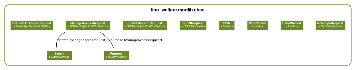 digraph name {
  fontname = "Helvetica"
  fontsize = 8

  node [
    fontname = "Helvetica"
    fontsize = 8
    shape = "plaintext"
  ]
  edge [
    fontname = "Helvetica"
    fontsize = 8
  ]



subgraph cluster_lino_welfare_modlib_cbss_models {
  label=<
        <TABLE BORDER="0" CELLBORDER="0" CELLSPACING="0">
        <TR><TD COLSPAN="2" CELLPADDING="4" ALIGN="CENTER"
        ><FONT FACE="Helvetica Bold" COLOR="Black" POINT-SIZE="12"
        >lino_welfare.modlib.cbss</FONT></TD></TR>
        </TABLE>
        >
  color=olivedrab4
  style="rounded"


    lino_welfare_modlib_cbss_models_NewStyleRequest [label=<
    <TABLE BGCOLOR="palegoldenrod" BORDER="0" CELLBORDER="0" CELLSPACING="0">
     <TR><TD COLSPAN="2" CELLPADDING="4" ALIGN="CENTER" BGCOLOR="olivedrab4"
     ><FONT FACE="Helvetica Bold" COLOR="white"
     >NewStyleRequest<BR/>&lt;<FONT FACE="Helvetica Italic">CBSSRequest</FONT>&gt;</FONT></TD></TR>
    
    </TABLE>
    >]

    lino_utils_babel_BabelNamed [label=<
    <TABLE BGCOLOR="palegoldenrod" BORDER="0" CELLBORDER="0" CELLSPACING="0">
     <TR><TD COLSPAN="2" CELLPADDING="4" ALIGN="CENTER" BGCOLOR="olivedrab4"
     ><FONT FACE="Helvetica Bold" COLOR="white"
     >BabelNamed<BR/>&lt;<FONT FACE="Helvetica Italic">Model</FONT>&gt;</FONT></TD></TR>
    
    </TABLE>
    >]

    lino_welfare_modlib_cbss_models_WithPerson [label=<
    <TABLE BGCOLOR="palegoldenrod" BORDER="0" CELLBORDER="0" CELLSPACING="0">
     <TR><TD COLSPAN="2" CELLPADDING="4" ALIGN="CENTER" BGCOLOR="olivedrab4"
     ><FONT FACE="Helvetica Bold" COLOR="white"
     >WithPerson<BR/>&lt;<FONT FACE="Helvetica Italic">SSIN</FONT>&gt;</FONT></TD></TR>
    
    </TABLE>
    >]

    lino_welfare_modlib_cbss_models_SSIN [label=<
    <TABLE BGCOLOR="palegoldenrod" BORDER="0" CELLBORDER="0" CELLSPACING="0">
     <TR><TD COLSPAN="2" CELLPADDING="4" ALIGN="CENTER" BGCOLOR="olivedrab4"
     ><FONT FACE="Helvetica Bold" COLOR="white"
     >SSIN<BR/>&lt;<FONT FACE="Helvetica Italic">Model</FONT>&gt;</FONT></TD></TR>
    
    </TABLE>
    >]

    lino_welfare_modlib_cbss_models_SSDNRequest [label=<
    <TABLE BGCOLOR="palegoldenrod" BORDER="0" CELLBORDER="0" CELLSPACING="0">
     <TR><TD COLSPAN="2" CELLPADDING="4" ALIGN="CENTER" BGCOLOR="olivedrab4"
     ><FONT FACE="Helvetica Bold" COLOR="white"
     >SSDNRequest<BR/>&lt;<FONT FACE="Helvetica Italic">CBSSRequest</FONT>&gt;</FONT></TD></TR>
    
    </TABLE>
    >]

    lino_welfare_modlib_cbss_models_Sector [label=<
    <TABLE BGCOLOR="palegoldenrod" BORDER="0" CELLBORDER="0" CELLSPACING="0">
     <TR><TD COLSPAN="2" CELLPADDING="4" ALIGN="CENTER" BGCOLOR="olivedrab4"
     ><FONT FACE="Helvetica Bold" COLOR="white"
     >Sector<BR/>&lt;<FONT FACE="Helvetica Italic">BabelNamed</FONT>&gt;</FONT></TD></TR>
    
    </TABLE>
    >]

    lino_welfare_modlib_cbss_models_Purpose [label=<
    <TABLE BGCOLOR="palegoldenrod" BORDER="0" CELLBORDER="0" CELLSPACING="0">
     <TR><TD COLSPAN="2" CELLPADDING="4" ALIGN="CENTER" BGCOLOR="olivedrab4"
     ><FONT FACE="Helvetica Bold" COLOR="white"
     >Purpose<BR/>&lt;<FONT FACE="Helvetica Italic">BabelNamed</FONT>&gt;</FONT></TD></TR>
    
    </TABLE>
    >]

    lino_welfare_modlib_cbss_models_IdentifyPersonRequest [label=<
    <TABLE BGCOLOR="palegoldenrod" BORDER="0" CELLBORDER="0" CELLSPACING="0">
     <TR><TD COLSPAN="2" CELLPADDING="4" ALIGN="CENTER" BGCOLOR="olivedrab4"
     ><FONT FACE="Helvetica Bold" COLOR="white"
     >IdentifyPersonRequest<BR/>&lt;<FONT FACE="Helvetica Italic">SSDNRequest,WithPerson</FONT>&gt;</FONT></TD></TR>
    
    </TABLE>
    >]

    lino_welfare_modlib_cbss_models_ManageAccessRequest [label=<
    <TABLE BGCOLOR="palegoldenrod" BORDER="0" CELLBORDER="0" CELLSPACING="0">
     <TR><TD COLSPAN="2" CELLPADDING="4" ALIGN="CENTER" BGCOLOR="olivedrab4"
     ><FONT FACE="Helvetica Bold" COLOR="white"
     >ManageAccessRequest<BR/>&lt;<FONT FACE="Helvetica Italic">SSDNRequest,WithPerson</FONT>&gt;</FONT></TD></TR>
    
    </TABLE>
    >]

    lino_welfare_modlib_cbss_tx25_RetrieveTIGroupsRequest [label=<
    <TABLE BGCOLOR="palegoldenrod" BORDER="0" CELLBORDER="0" CELLSPACING="0">
     <TR><TD COLSPAN="2" CELLPADDING="4" ALIGN="CENTER" BGCOLOR="olivedrab4"
     ><FONT FACE="Helvetica Bold" COLOR="white"
     >RetrieveTIGroupsRequest<BR/>&lt;<FONT FACE="Helvetica Italic">NewStyleRequest,SSIN</FONT>&gt;</FONT></TD></TR>
    
    </TABLE>
    >]


}


  

  

  

  

  

  

  

  

  
  
  lino_welfare_modlib_cbss_models_ManageAccessRequest -> lino_welfare_modlib_cbss_models_Sector
  [label="sector (manageaccessrequest)"] [arrowhead=none, arrowtail=dot];
  
  
  lino_welfare_modlib_cbss_models_ManageAccessRequest -> lino_welfare_modlib_cbss_models_Purpose
  [label="purpose (manageaccessrequest)"] [arrowhead=none, arrowtail=dot];
  

  

}