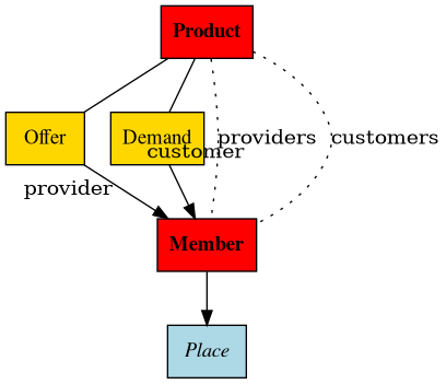 digraph foo  {

     # graph [renderer="neato"]

     # this is a comment

     node [shape=box]
     node [style=filled]
         node [fontname="times bold", fillcolor=red]
         Product;
         node [fontname="times" fillcolor=gold]
         Offer Demand
         node [fontname="times bold", fillcolor=red]
         Member
         node [fontname="times italic" fillcolor=lightblue]
         Place

     # edge [constraint=false]

     # Product -> Offer[arrowhead="inv"]
     Product -> Offer[arrowhead=none, arrowtail="inv"]
     # Offer -> Product [constraint=false]
     Product -> Member[label="providers", arrowhead=none, style=dotted];

     Product -> Member[label="customers", arrowhead=none, style=dotted];
     # Product -> Demand[arrowhead="inv"]
     Product -> Demand[arrowhead=none, arrowtail="inv"]
     # Demand -> Product [constraint=false]

     Offer -> Member[taillabel="provider", labelangle="-90", labeldistance="2"];
     Demand -> Member[taillabel="customer", labelangle="90", labeldistance="2"];
     Member ->  Place;

}