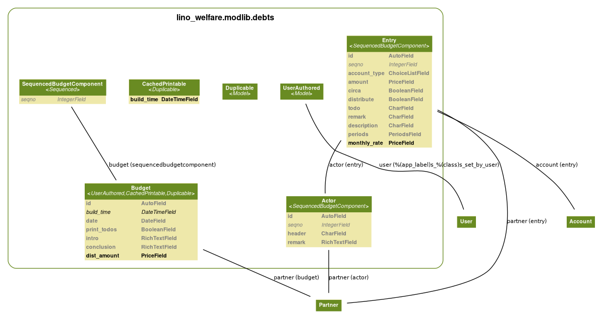 digraph name {
  fontname = "Helvetica"
  fontsize = 8

  node [
    fontname = "Helvetica"
    fontsize = 8
    shape = "plaintext"
  ]
  edge [
    fontname = "Helvetica"
    fontsize = 8
  ]



subgraph cluster_lino_welfare_modlib_debts_models {
  label=<
        <TABLE BORDER="0" CELLBORDER="0" CELLSPACING="0">
        <TR><TD COLSPAN="2" CELLPADDING="4" ALIGN="CENTER"
        ><FONT FACE="Helvetica Bold" COLOR="Black" POINT-SIZE="12"
        >lino_welfare.modlib.debts</FONT></TD></TR>
        </TABLE>
        >
  color=olivedrab4
  style="rounded"


    lino_welfare_modlib_debts_models_SequencedBudgetComponent [label=<
    <TABLE BGCOLOR="palegoldenrod" BORDER="0" CELLBORDER="0" CELLSPACING="0">
     <TR><TD COLSPAN="2" CELLPADDING="4" ALIGN="CENTER" BGCOLOR="olivedrab4"
     ><FONT FACE="Helvetica Bold" COLOR="white"
     >SequencedBudgetComponent<BR/>&lt;<FONT FACE="Helvetica Italic">Sequenced</FONT>&gt;</FONT></TD></TR>
    
        
        <TR><TD ALIGN="LEFT" BORDER="0"
        ><FONT COLOR="#7B7B7B" FACE="Helvetica Italic">seqno</FONT
        ></TD>
        <TD ALIGN="LEFT"
        ><FONT COLOR="#7B7B7B" FACE="Helvetica Italic">IntegerField</FONT
        ></TD></TR>
        
    
    </TABLE>
    >]

    lino_mixins_UserAuthored [label=<
    <TABLE BGCOLOR="palegoldenrod" BORDER="0" CELLBORDER="0" CELLSPACING="0">
     <TR><TD COLSPAN="2" CELLPADDING="4" ALIGN="CENTER" BGCOLOR="olivedrab4"
     ><FONT FACE="Helvetica Bold" COLOR="white"
     >UserAuthored<BR/>&lt;<FONT FACE="Helvetica Italic">Model</FONT>&gt;</FONT></TD></TR>
    
        
    
    </TABLE>
    >]

    lino_mixins_duplicable_Duplicable [label=<
    <TABLE BGCOLOR="palegoldenrod" BORDER="0" CELLBORDER="0" CELLSPACING="0">
     <TR><TD COLSPAN="2" CELLPADDING="4" ALIGN="CENTER" BGCOLOR="olivedrab4"
     ><FONT FACE="Helvetica Bold" COLOR="white"
     >Duplicable<BR/>&lt;<FONT FACE="Helvetica Italic">Model</FONT>&gt;</FONT></TD></TR>
    
        
    
    </TABLE>
    >]

    lino_mixins_printable_CachedPrintable [label=<
    <TABLE BGCOLOR="palegoldenrod" BORDER="0" CELLBORDER="0" CELLSPACING="0">
     <TR><TD COLSPAN="2" CELLPADDING="4" ALIGN="CENTER" BGCOLOR="olivedrab4"
     ><FONT FACE="Helvetica Bold" COLOR="white"
     >CachedPrintable<BR/>&lt;<FONT FACE="Helvetica Italic">Duplicable</FONT>&gt;</FONT></TD></TR>
    
        
        <TR><TD ALIGN="LEFT" BORDER="0"
        ><FONT FACE="Helvetica Bold">build_time</FONT
        ></TD>
        <TD ALIGN="LEFT"
        ><FONT FACE="Helvetica Bold">DateTimeField</FONT
        ></TD></TR>
        
    
    </TABLE>
    >]

    lino_welfare_modlib_debts_models_Budget [label=<
    <TABLE BGCOLOR="palegoldenrod" BORDER="0" CELLBORDER="0" CELLSPACING="0">
     <TR><TD COLSPAN="2" CELLPADDING="4" ALIGN="CENTER" BGCOLOR="olivedrab4"
     ><FONT FACE="Helvetica Bold" COLOR="white"
     >Budget<BR/>&lt;<FONT FACE="Helvetica Italic">UserAuthored,CachedPrintable,Duplicable</FONT>&gt;</FONT></TD></TR>
    
        
        <TR><TD ALIGN="LEFT" BORDER="0"
        ><FONT COLOR="#7B7B7B" FACE="Helvetica Bold">id</FONT
        ></TD>
        <TD ALIGN="LEFT"
        ><FONT COLOR="#7B7B7B" FACE="Helvetica Bold">AutoField</FONT
        ></TD></TR>
        
        <TR><TD ALIGN="LEFT" BORDER="0"
        ><FONT FACE="Helvetica Italic">build_time</FONT
        ></TD>
        <TD ALIGN="LEFT"
        ><FONT FACE="Helvetica Italic">DateTimeField</FONT
        ></TD></TR>
        
        <TR><TD ALIGN="LEFT" BORDER="0"
        ><FONT COLOR="#7B7B7B" FACE="Helvetica Bold">date</FONT
        ></TD>
        <TD ALIGN="LEFT"
        ><FONT COLOR="#7B7B7B" FACE="Helvetica Bold">DateField</FONT
        ></TD></TR>
        
        <TR><TD ALIGN="LEFT" BORDER="0"
        ><FONT COLOR="#7B7B7B" FACE="Helvetica Bold">print_todos</FONT
        ></TD>
        <TD ALIGN="LEFT"
        ><FONT COLOR="#7B7B7B" FACE="Helvetica Bold">BooleanField</FONT
        ></TD></TR>
        
        <TR><TD ALIGN="LEFT" BORDER="0"
        ><FONT COLOR="#7B7B7B" FACE="Helvetica Bold">intro</FONT
        ></TD>
        <TD ALIGN="LEFT"
        ><FONT COLOR="#7B7B7B" FACE="Helvetica Bold">RichTextField</FONT
        ></TD></TR>
        
        <TR><TD ALIGN="LEFT" BORDER="0"
        ><FONT COLOR="#7B7B7B" FACE="Helvetica Bold">conclusion</FONT
        ></TD>
        <TD ALIGN="LEFT"
        ><FONT COLOR="#7B7B7B" FACE="Helvetica Bold">RichTextField</FONT
        ></TD></TR>
        
        <TR><TD ALIGN="LEFT" BORDER="0"
        ><FONT FACE="Helvetica Bold">dist_amount</FONT
        ></TD>
        <TD ALIGN="LEFT"
        ><FONT FACE="Helvetica Bold">PriceField</FONT
        ></TD></TR>
        
    
    </TABLE>
    >]

    lino_welfare_modlib_debts_models_Actor [label=<
    <TABLE BGCOLOR="palegoldenrod" BORDER="0" CELLBORDER="0" CELLSPACING="0">
     <TR><TD COLSPAN="2" CELLPADDING="4" ALIGN="CENTER" BGCOLOR="olivedrab4"
     ><FONT FACE="Helvetica Bold" COLOR="white"
     >Actor<BR/>&lt;<FONT FACE="Helvetica Italic">SequencedBudgetComponent</FONT>&gt;</FONT></TD></TR>
    
        
        <TR><TD ALIGN="LEFT" BORDER="0"
        ><FONT COLOR="#7B7B7B" FACE="Helvetica Bold">id</FONT
        ></TD>
        <TD ALIGN="LEFT"
        ><FONT COLOR="#7B7B7B" FACE="Helvetica Bold">AutoField</FONT
        ></TD></TR>
        
        <TR><TD ALIGN="LEFT" BORDER="0"
        ><FONT COLOR="#7B7B7B" FACE="Helvetica Italic">seqno</FONT
        ></TD>
        <TD ALIGN="LEFT"
        ><FONT COLOR="#7B7B7B" FACE="Helvetica Italic">IntegerField</FONT
        ></TD></TR>
        
        <TR><TD ALIGN="LEFT" BORDER="0"
        ><FONT COLOR="#7B7B7B" FACE="Helvetica Bold">header</FONT
        ></TD>
        <TD ALIGN="LEFT"
        ><FONT COLOR="#7B7B7B" FACE="Helvetica Bold">CharField</FONT
        ></TD></TR>
        
        <TR><TD ALIGN="LEFT" BORDER="0"
        ><FONT COLOR="#7B7B7B" FACE="Helvetica Bold">remark</FONT
        ></TD>
        <TD ALIGN="LEFT"
        ><FONT COLOR="#7B7B7B" FACE="Helvetica Bold">RichTextField</FONT
        ></TD></TR>
        
    
    </TABLE>
    >]

    lino_welfare_modlib_debts_models_Entry [label=<
    <TABLE BGCOLOR="palegoldenrod" BORDER="0" CELLBORDER="0" CELLSPACING="0">
     <TR><TD COLSPAN="2" CELLPADDING="4" ALIGN="CENTER" BGCOLOR="olivedrab4"
     ><FONT FACE="Helvetica Bold" COLOR="white"
     >Entry<BR/>&lt;<FONT FACE="Helvetica Italic">SequencedBudgetComponent</FONT>&gt;</FONT></TD></TR>
    
        
        <TR><TD ALIGN="LEFT" BORDER="0"
        ><FONT COLOR="#7B7B7B" FACE="Helvetica Bold">id</FONT
        ></TD>
        <TD ALIGN="LEFT"
        ><FONT COLOR="#7B7B7B" FACE="Helvetica Bold">AutoField</FONT
        ></TD></TR>
        
        <TR><TD ALIGN="LEFT" BORDER="0"
        ><FONT COLOR="#7B7B7B" FACE="Helvetica Italic">seqno</FONT
        ></TD>
        <TD ALIGN="LEFT"
        ><FONT COLOR="#7B7B7B" FACE="Helvetica Italic">IntegerField</FONT
        ></TD></TR>
        
        <TR><TD ALIGN="LEFT" BORDER="0"
        ><FONT COLOR="#7B7B7B" FACE="Helvetica Bold">account_type</FONT
        ></TD>
        <TD ALIGN="LEFT"
        ><FONT COLOR="#7B7B7B" FACE="Helvetica Bold">ChoiceListField</FONT
        ></TD></TR>
        
        <TR><TD ALIGN="LEFT" BORDER="0"
        ><FONT COLOR="#7B7B7B" FACE="Helvetica Bold">amount</FONT
        ></TD>
        <TD ALIGN="LEFT"
        ><FONT COLOR="#7B7B7B" FACE="Helvetica Bold">PriceField</FONT
        ></TD></TR>
        
        <TR><TD ALIGN="LEFT" BORDER="0"
        ><FONT COLOR="#7B7B7B" FACE="Helvetica Bold">circa</FONT
        ></TD>
        <TD ALIGN="LEFT"
        ><FONT COLOR="#7B7B7B" FACE="Helvetica Bold">BooleanField</FONT
        ></TD></TR>
        
        <TR><TD ALIGN="LEFT" BORDER="0"
        ><FONT COLOR="#7B7B7B" FACE="Helvetica Bold">distribute</FONT
        ></TD>
        <TD ALIGN="LEFT"
        ><FONT COLOR="#7B7B7B" FACE="Helvetica Bold">BooleanField</FONT
        ></TD></TR>
        
        <TR><TD ALIGN="LEFT" BORDER="0"
        ><FONT COLOR="#7B7B7B" FACE="Helvetica Bold">todo</FONT
        ></TD>
        <TD ALIGN="LEFT"
        ><FONT COLOR="#7B7B7B" FACE="Helvetica Bold">CharField</FONT
        ></TD></TR>
        
        <TR><TD ALIGN="LEFT" BORDER="0"
        ><FONT COLOR="#7B7B7B" FACE="Helvetica Bold">remark</FONT
        ></TD>
        <TD ALIGN="LEFT"
        ><FONT COLOR="#7B7B7B" FACE="Helvetica Bold">CharField</FONT
        ></TD></TR>
        
        <TR><TD ALIGN="LEFT" BORDER="0"
        ><FONT COLOR="#7B7B7B" FACE="Helvetica Bold">description</FONT
        ></TD>
        <TD ALIGN="LEFT"
        ><FONT COLOR="#7B7B7B" FACE="Helvetica Bold">CharField</FONT
        ></TD></TR>
        
        <TR><TD ALIGN="LEFT" BORDER="0"
        ><FONT COLOR="#7B7B7B" FACE="Helvetica Bold">periods</FONT
        ></TD>
        <TD ALIGN="LEFT"
        ><FONT COLOR="#7B7B7B" FACE="Helvetica Bold">PeriodsField</FONT
        ></TD></TR>
        
        <TR><TD ALIGN="LEFT" BORDER="0"
        ><FONT FACE="Helvetica Bold">monthly_rate</FONT
        ></TD>
        <TD ALIGN="LEFT"
        ><FONT FACE="Helvetica Bold">PriceField</FONT
        ></TD></TR>
        
    
    </TABLE>
    >]


}


  
  
  lino_welfare_modlib_debts_models_SequencedBudgetComponent -> lino_welfare_modlib_debts_models_Budget
  [label="budget (sequencedbudgetcomponent)"] [arrowhead=none, arrowtail=dot];
  

  
  
  lino_modlib_users_models_User [label=<
      <TABLE BGCOLOR="palegoldenrod" BORDER="0" CELLBORDER="0" CELLSPACING="0">
      <TR><TD COLSPAN="2" CELLPADDING="4" ALIGN="CENTER" BGCOLOR="olivedrab4"
      ><FONT FACE="Helvetica Bold" COLOR="white"
      >User</FONT></TD></TR>
      </TABLE>
      >]
  
  lino_mixins_UserAuthored -> lino_modlib_users_models_User
  [label="user (%(app_label)s_%(class)s_set_by_user)"] [arrowhead=none, arrowtail=dot];
  

  

  

  
  
  lino_welfare_modlib_pcsw_models_Partner [label=<
      <TABLE BGCOLOR="palegoldenrod" BORDER="0" CELLBORDER="0" CELLSPACING="0">
      <TR><TD COLSPAN="2" CELLPADDING="4" ALIGN="CENTER" BGCOLOR="olivedrab4"
      ><FONT FACE="Helvetica Bold" COLOR="white"
      >Partner</FONT></TD></TR>
      </TABLE>
      >]
  
  lino_welfare_modlib_debts_models_Budget -> lino_welfare_modlib_pcsw_models_Partner
  [label="partner (budget)"] [arrowhead=none, arrowtail=dot];
  

  
  
  lino_welfare_modlib_pcsw_models_Partner [label=<
      <TABLE BGCOLOR="palegoldenrod" BORDER="0" CELLBORDER="0" CELLSPACING="0">
      <TR><TD COLSPAN="2" CELLPADDING="4" ALIGN="CENTER" BGCOLOR="olivedrab4"
      ><FONT FACE="Helvetica Bold" COLOR="white"
      >Partner</FONT></TD></TR>
      </TABLE>
      >]
  
  lino_welfare_modlib_debts_models_Actor -> lino_welfare_modlib_pcsw_models_Partner
  [label="partner (actor)"] [arrowhead=none, arrowtail=dot];
  

  
  
  lino_modlib_accounts_models_Account [label=<
      <TABLE BGCOLOR="palegoldenrod" BORDER="0" CELLBORDER="0" CELLSPACING="0">
      <TR><TD COLSPAN="2" CELLPADDING="4" ALIGN="CENTER" BGCOLOR="olivedrab4"
      ><FONT FACE="Helvetica Bold" COLOR="white"
      >Account</FONT></TD></TR>
      </TABLE>
      >]
  
  lino_welfare_modlib_debts_models_Entry -> lino_modlib_accounts_models_Account
  [label="account (entry)"] [arrowhead=none, arrowtail=dot];
  
  
  lino_welfare_modlib_pcsw_models_Partner [label=<
      <TABLE BGCOLOR="palegoldenrod" BORDER="0" CELLBORDER="0" CELLSPACING="0">
      <TR><TD COLSPAN="2" CELLPADDING="4" ALIGN="CENTER" BGCOLOR="olivedrab4"
      ><FONT FACE="Helvetica Bold" COLOR="white"
      >Partner</FONT></TD></TR>
      </TABLE>
      >]
  
  lino_welfare_modlib_debts_models_Entry -> lino_welfare_modlib_pcsw_models_Partner
  [label="partner (entry)"] [arrowhead=none, arrowtail=dot];
  
  
  lino_welfare_modlib_debts_models_Entry -> lino_welfare_modlib_debts_models_Actor
  [label="actor (entry)"] [arrowhead=none, arrowtail=dot];
  

}