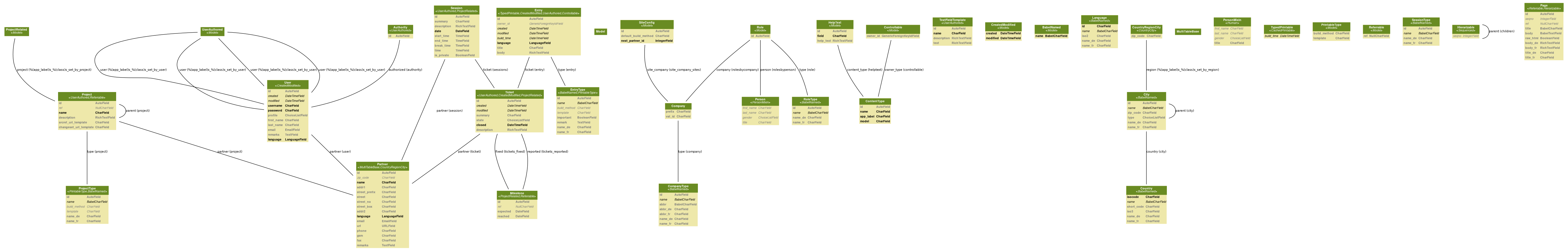 digraph name {
  fontname = "Helvetica"
  fontsize = 8

  node [
    fontname = "Helvetica"
    fontsize = 8
    shape = "plaintext"
  ]
  edge [
    fontname = "Helvetica"
    fontsize = 8
  ]




    lino_mixins_UserAuthored [label=<
    <TABLE BGCOLOR="palegoldenrod" BORDER="0" CELLBORDER="0" CELLSPACING="0">
     <TR><TD COLSPAN="2" CELLPADDING="4" ALIGN="CENTER" BGCOLOR="olivedrab4"
     ><FONT FACE="Helvetica Bold" COLOR="white"
     >UserAuthored<BR/>&lt;<FONT FACE="Helvetica Italic">Model</FONT>&gt;</FONT></TD></TR>
    
        
    
    </TABLE>
    >]

    lino_core_model_Model [label=<
    <TABLE BGCOLOR="palegoldenrod" BORDER="0" CELLBORDER="0" CELLSPACING="0">
     <TR><TD COLSPAN="2" CELLPADDING="4" ALIGN="CENTER" BGCOLOR="olivedrab4"
     ><FONT FACE="Helvetica Bold" COLOR="white"
     >Model</FONT></TD></TR>
    
        
    
    </TABLE>
    >]

    lino_models_SiteConfig [label=<
    <TABLE BGCOLOR="palegoldenrod" BORDER="0" CELLBORDER="0" CELLSPACING="0">
     <TR><TD COLSPAN="2" CELLPADDING="4" ALIGN="CENTER" BGCOLOR="olivedrab4"
     ><FONT FACE="Helvetica Bold" COLOR="white"
     >SiteConfig<BR/>&lt;<FONT FACE="Helvetica Italic">Model</FONT>&gt;</FONT></TD></TR>
    
        
        <TR><TD ALIGN="LEFT" BORDER="0"
        ><FONT COLOR="#7B7B7B" FACE="Helvetica Bold">id</FONT
        ></TD>
        <TD ALIGN="LEFT"
        ><FONT COLOR="#7B7B7B" FACE="Helvetica Bold">AutoField</FONT
        ></TD></TR>
        
        <TR><TD ALIGN="LEFT" BORDER="0"
        ><FONT COLOR="#7B7B7B" FACE="Helvetica Bold">default_build_method</FONT
        ></TD>
        <TD ALIGN="LEFT"
        ><FONT COLOR="#7B7B7B" FACE="Helvetica Bold">CharField</FONT
        ></TD></TR>
        
        <TR><TD ALIGN="LEFT" BORDER="0"
        ><FONT FACE="Helvetica Bold">next_partner_id</FONT
        ></TD>
        <TD ALIGN="LEFT"
        ><FONT FACE="Helvetica Bold">IntegerField</FONT
        ></TD></TR>
        
    
    </TABLE>
    >]

    lino_models_HelpText [label=<
    <TABLE BGCOLOR="palegoldenrod" BORDER="0" CELLBORDER="0" CELLSPACING="0">
     <TR><TD COLSPAN="2" CELLPADDING="4" ALIGN="CENTER" BGCOLOR="olivedrab4"
     ><FONT FACE="Helvetica Bold" COLOR="white"
     >HelpText<BR/>&lt;<FONT FACE="Helvetica Italic">Model</FONT>&gt;</FONT></TD></TR>
    
        
        <TR><TD ALIGN="LEFT" BORDER="0"
        ><FONT COLOR="#7B7B7B" FACE="Helvetica Bold">id</FONT
        ></TD>
        <TD ALIGN="LEFT"
        ><FONT COLOR="#7B7B7B" FACE="Helvetica Bold">AutoField</FONT
        ></TD></TR>
        
        <TR><TD ALIGN="LEFT" BORDER="0"
        ><FONT FACE="Helvetica Bold">field</FONT
        ></TD>
        <TD ALIGN="LEFT"
        ><FONT FACE="Helvetica Bold">CharField</FONT
        ></TD></TR>
        
        <TR><TD ALIGN="LEFT" BORDER="0"
        ><FONT COLOR="#7B7B7B" FACE="Helvetica Bold">help_text</FONT
        ></TD>
        <TD ALIGN="LEFT"
        ><FONT COLOR="#7B7B7B" FACE="Helvetica Bold">RichTextField</FONT
        ></TD></TR>
        
    
    </TABLE>
    >]

    lino_models_TextFieldTemplate [label=<
    <TABLE BGCOLOR="palegoldenrod" BORDER="0" CELLBORDER="0" CELLSPACING="0">
     <TR><TD COLSPAN="2" CELLPADDING="4" ALIGN="CENTER" BGCOLOR="olivedrab4"
     ><FONT FACE="Helvetica Bold" COLOR="white"
     >TextFieldTemplate<BR/>&lt;<FONT FACE="Helvetica Italic">UserAuthored</FONT>&gt;</FONT></TD></TR>
    
        
        <TR><TD ALIGN="LEFT" BORDER="0"
        ><FONT COLOR="#7B7B7B" FACE="Helvetica Bold">id</FONT
        ></TD>
        <TD ALIGN="LEFT"
        ><FONT COLOR="#7B7B7B" FACE="Helvetica Bold">AutoField</FONT
        ></TD></TR>
        
        <TR><TD ALIGN="LEFT" BORDER="0"
        ><FONT FACE="Helvetica Bold">name</FONT
        ></TD>
        <TD ALIGN="LEFT"
        ><FONT FACE="Helvetica Bold">CharField</FONT
        ></TD></TR>
        
        <TR><TD ALIGN="LEFT" BORDER="0"
        ><FONT COLOR="#7B7B7B" FACE="Helvetica Bold">description</FONT
        ></TD>
        <TD ALIGN="LEFT"
        ><FONT COLOR="#7B7B7B" FACE="Helvetica Bold">RichTextField</FONT
        ></TD></TR>
        
        <TR><TD ALIGN="LEFT" BORDER="0"
        ><FONT COLOR="#7B7B7B" FACE="Helvetica Bold">text</FONT
        ></TD>
        <TD ALIGN="LEFT"
        ><FONT COLOR="#7B7B7B" FACE="Helvetica Bold">RichTextField</FONT
        ></TD></TR>
        
    
    </TABLE>
    >]







    django_contrib_contenttypes_models_ContentType [label=<
    <TABLE BGCOLOR="palegoldenrod" BORDER="0" CELLBORDER="0" CELLSPACING="0">
     <TR><TD COLSPAN="2" CELLPADDING="4" ALIGN="CENTER" BGCOLOR="olivedrab4"
     ><FONT FACE="Helvetica Bold" COLOR="white"
     >ContentType</FONT></TD></TR>
    
        
        <TR><TD ALIGN="LEFT" BORDER="0"
        ><FONT COLOR="#7B7B7B" FACE="Helvetica Bold">id</FONT
        ></TD>
        <TD ALIGN="LEFT"
        ><FONT COLOR="#7B7B7B" FACE="Helvetica Bold">AutoField</FONT
        ></TD></TR>
        
        <TR><TD ALIGN="LEFT" BORDER="0"
        ><FONT FACE="Helvetica Bold">name</FONT
        ></TD>
        <TD ALIGN="LEFT"
        ><FONT FACE="Helvetica Bold">CharField</FONT
        ></TD></TR>
        
        <TR><TD ALIGN="LEFT" BORDER="0"
        ><FONT FACE="Helvetica Bold">app_label</FONT
        ></TD>
        <TD ALIGN="LEFT"
        ><FONT FACE="Helvetica Bold">CharField</FONT
        ></TD></TR>
        
        <TR><TD ALIGN="LEFT" BORDER="0"
        ><FONT FACE="Helvetica Bold">model</FONT
        ></TD>
        <TD ALIGN="LEFT"
        ><FONT FACE="Helvetica Bold">CharField</FONT
        ></TD></TR>
        
    
    </TABLE>
    >]




    lino_mixins_CreatedModified [label=<
    <TABLE BGCOLOR="palegoldenrod" BORDER="0" CELLBORDER="0" CELLSPACING="0">
     <TR><TD COLSPAN="2" CELLPADDING="4" ALIGN="CENTER" BGCOLOR="olivedrab4"
     ><FONT FACE="Helvetica Bold" COLOR="white"
     >CreatedModified<BR/>&lt;<FONT FACE="Helvetica Italic">Model</FONT>&gt;</FONT></TD></TR>
    
        
        <TR><TD ALIGN="LEFT" BORDER="0"
        ><FONT FACE="Helvetica Bold">created</FONT
        ></TD>
        <TD ALIGN="LEFT"
        ><FONT FACE="Helvetica Bold">DateTimeField</FONT
        ></TD></TR>
        
        <TR><TD ALIGN="LEFT" BORDER="0"
        ><FONT FACE="Helvetica Bold">modified</FONT
        ></TD>
        <TD ALIGN="LEFT"
        ><FONT FACE="Helvetica Bold">DateTimeField</FONT
        ></TD></TR>
        
    
    </TABLE>
    >]

    lino_mixins_UserAuthored [label=<
    <TABLE BGCOLOR="palegoldenrod" BORDER="0" CELLBORDER="0" CELLSPACING="0">
     <TR><TD COLSPAN="2" CELLPADDING="4" ALIGN="CENTER" BGCOLOR="olivedrab4"
     ><FONT FACE="Helvetica Bold" COLOR="white"
     >UserAuthored<BR/>&lt;<FONT FACE="Helvetica Italic">Model</FONT>&gt;</FONT></TD></TR>
    
        
    
    </TABLE>
    >]

    lino_modlib_users_models_User [label=<
    <TABLE BGCOLOR="palegoldenrod" BORDER="0" CELLBORDER="0" CELLSPACING="0">
     <TR><TD COLSPAN="2" CELLPADDING="4" ALIGN="CENTER" BGCOLOR="olivedrab4"
     ><FONT FACE="Helvetica Bold" COLOR="white"
     >User<BR/>&lt;<FONT FACE="Helvetica Italic">CreatedModified</FONT>&gt;</FONT></TD></TR>
    
        
        <TR><TD ALIGN="LEFT" BORDER="0"
        ><FONT COLOR="#7B7B7B" FACE="Helvetica Bold">id</FONT
        ></TD>
        <TD ALIGN="LEFT"
        ><FONT COLOR="#7B7B7B" FACE="Helvetica Bold">AutoField</FONT
        ></TD></TR>
        
        <TR><TD ALIGN="LEFT" BORDER="0"
        ><FONT FACE="Helvetica Italic">created</FONT
        ></TD>
        <TD ALIGN="LEFT"
        ><FONT FACE="Helvetica Italic">DateTimeField</FONT
        ></TD></TR>
        
        <TR><TD ALIGN="LEFT" BORDER="0"
        ><FONT FACE="Helvetica Italic">modified</FONT
        ></TD>
        <TD ALIGN="LEFT"
        ><FONT FACE="Helvetica Italic">DateTimeField</FONT
        ></TD></TR>
        
        <TR><TD ALIGN="LEFT" BORDER="0"
        ><FONT FACE="Helvetica Bold">username</FONT
        ></TD>
        <TD ALIGN="LEFT"
        ><FONT FACE="Helvetica Bold">CharField</FONT
        ></TD></TR>
        
        <TR><TD ALIGN="LEFT" BORDER="0"
        ><FONT FACE="Helvetica Bold">password</FONT
        ></TD>
        <TD ALIGN="LEFT"
        ><FONT FACE="Helvetica Bold">CharField</FONT
        ></TD></TR>
        
        <TR><TD ALIGN="LEFT" BORDER="0"
        ><FONT COLOR="#7B7B7B" FACE="Helvetica Bold">profile</FONT
        ></TD>
        <TD ALIGN="LEFT"
        ><FONT COLOR="#7B7B7B" FACE="Helvetica Bold">ChoiceListField</FONT
        ></TD></TR>
        
        <TR><TD ALIGN="LEFT" BORDER="0"
        ><FONT COLOR="#7B7B7B" FACE="Helvetica Bold">first_name</FONT
        ></TD>
        <TD ALIGN="LEFT"
        ><FONT COLOR="#7B7B7B" FACE="Helvetica Bold">CharField</FONT
        ></TD></TR>
        
        <TR><TD ALIGN="LEFT" BORDER="0"
        ><FONT COLOR="#7B7B7B" FACE="Helvetica Bold">last_name</FONT
        ></TD>
        <TD ALIGN="LEFT"
        ><FONT COLOR="#7B7B7B" FACE="Helvetica Bold">CharField</FONT
        ></TD></TR>
        
        <TR><TD ALIGN="LEFT" BORDER="0"
        ><FONT COLOR="#7B7B7B" FACE="Helvetica Bold">email</FONT
        ></TD>
        <TD ALIGN="LEFT"
        ><FONT COLOR="#7B7B7B" FACE="Helvetica Bold">EmailField</FONT
        ></TD></TR>
        
        <TR><TD ALIGN="LEFT" BORDER="0"
        ><FONT COLOR="#7B7B7B" FACE="Helvetica Bold">remarks</FONT
        ></TD>
        <TD ALIGN="LEFT"
        ><FONT COLOR="#7B7B7B" FACE="Helvetica Bold">TextField</FONT
        ></TD></TR>
        
        <TR><TD ALIGN="LEFT" BORDER="0"
        ><FONT FACE="Helvetica Bold">language</FONT
        ></TD>
        <TD ALIGN="LEFT"
        ><FONT FACE="Helvetica Bold">LanguageField</FONT
        ></TD></TR>
        
    
    </TABLE>
    >]

    lino_modlib_users_models_Authority [label=<
    <TABLE BGCOLOR="palegoldenrod" BORDER="0" CELLBORDER="0" CELLSPACING="0">
     <TR><TD COLSPAN="2" CELLPADDING="4" ALIGN="CENTER" BGCOLOR="olivedrab4"
     ><FONT FACE="Helvetica Bold" COLOR="white"
     >Authority<BR/>&lt;<FONT FACE="Helvetica Italic">UserAuthored</FONT>&gt;</FONT></TD></TR>
    
        
        <TR><TD ALIGN="LEFT" BORDER="0"
        ><FONT COLOR="#7B7B7B" FACE="Helvetica Bold">id</FONT
        ></TD>
        <TD ALIGN="LEFT"
        ><FONT COLOR="#7B7B7B" FACE="Helvetica Bold">AutoField</FONT
        ></TD></TR>
        
    
    </TABLE>
    >]




    lino_utils_babel_BabelNamed [label=<
    <TABLE BGCOLOR="palegoldenrod" BORDER="0" CELLBORDER="0" CELLSPACING="0">
     <TR><TD COLSPAN="2" CELLPADDING="4" ALIGN="CENTER" BGCOLOR="olivedrab4"
     ><FONT FACE="Helvetica Bold" COLOR="white"
     >BabelNamed<BR/>&lt;<FONT FACE="Helvetica Italic">Model</FONT>&gt;</FONT></TD></TR>
    
        
        <TR><TD ALIGN="LEFT" BORDER="0"
        ><FONT FACE="Helvetica Bold">name</FONT
        ></TD>
        <TD ALIGN="LEFT"
        ><FONT FACE="Helvetica Bold">BabelCharField</FONT
        ></TD></TR>
        
    
    </TABLE>
    >]

    lino_modlib_countries_models_Language [label=<
    <TABLE BGCOLOR="palegoldenrod" BORDER="0" CELLBORDER="0" CELLSPACING="0">
     <TR><TD COLSPAN="2" CELLPADDING="4" ALIGN="CENTER" BGCOLOR="olivedrab4"
     ><FONT FACE="Helvetica Bold" COLOR="white"
     >Language<BR/>&lt;<FONT FACE="Helvetica Italic">BabelNamed</FONT>&gt;</FONT></TD></TR>
    
        
        <TR><TD ALIGN="LEFT" BORDER="0"
        ><FONT FACE="Helvetica Bold">id</FONT
        ></TD>
        <TD ALIGN="LEFT"
        ><FONT FACE="Helvetica Bold">CharField</FONT
        ></TD></TR>
        
        <TR><TD ALIGN="LEFT" BORDER="0"
        ><FONT FACE="Helvetica Italic">name</FONT
        ></TD>
        <TD ALIGN="LEFT"
        ><FONT FACE="Helvetica Italic">BabelCharField</FONT
        ></TD></TR>
        
        <TR><TD ALIGN="LEFT" BORDER="0"
        ><FONT COLOR="#7B7B7B" FACE="Helvetica Bold">iso2</FONT
        ></TD>
        <TD ALIGN="LEFT"
        ><FONT COLOR="#7B7B7B" FACE="Helvetica Bold">CharField</FONT
        ></TD></TR>
        
        <TR><TD ALIGN="LEFT" BORDER="0"
        ><FONT COLOR="#7B7B7B" FACE="Helvetica Bold">name_de</FONT
        ></TD>
        <TD ALIGN="LEFT"
        ><FONT COLOR="#7B7B7B" FACE="Helvetica Bold">CharField</FONT
        ></TD></TR>
        
        <TR><TD ALIGN="LEFT" BORDER="0"
        ><FONT COLOR="#7B7B7B" FACE="Helvetica Bold">name_fr</FONT
        ></TD>
        <TD ALIGN="LEFT"
        ><FONT COLOR="#7B7B7B" FACE="Helvetica Bold">CharField</FONT
        ></TD></TR>
        
    
    </TABLE>
    >]

    lino_modlib_countries_models_Country [label=<
    <TABLE BGCOLOR="palegoldenrod" BORDER="0" CELLBORDER="0" CELLSPACING="0">
     <TR><TD COLSPAN="2" CELLPADDING="4" ALIGN="CENTER" BGCOLOR="olivedrab4"
     ><FONT FACE="Helvetica Bold" COLOR="white"
     >Country<BR/>&lt;<FONT FACE="Helvetica Italic">BabelNamed</FONT>&gt;</FONT></TD></TR>
    
        
        <TR><TD ALIGN="LEFT" BORDER="0"
        ><FONT FACE="Helvetica Bold">isocode</FONT
        ></TD>
        <TD ALIGN="LEFT"
        ><FONT FACE="Helvetica Bold">CharField</FONT
        ></TD></TR>
        
        <TR><TD ALIGN="LEFT" BORDER="0"
        ><FONT FACE="Helvetica Italic">name</FONT
        ></TD>
        <TD ALIGN="LEFT"
        ><FONT FACE="Helvetica Italic">BabelCharField</FONT
        ></TD></TR>
        
        <TR><TD ALIGN="LEFT" BORDER="0"
        ><FONT COLOR="#7B7B7B" FACE="Helvetica Bold">short_code</FONT
        ></TD>
        <TD ALIGN="LEFT"
        ><FONT COLOR="#7B7B7B" FACE="Helvetica Bold">CharField</FONT
        ></TD></TR>
        
        <TR><TD ALIGN="LEFT" BORDER="0"
        ><FONT COLOR="#7B7B7B" FACE="Helvetica Bold">iso3</FONT
        ></TD>
        <TD ALIGN="LEFT"
        ><FONT COLOR="#7B7B7B" FACE="Helvetica Bold">CharField</FONT
        ></TD></TR>
        
        <TR><TD ALIGN="LEFT" BORDER="0"
        ><FONT COLOR="#7B7B7B" FACE="Helvetica Bold">name_de</FONT
        ></TD>
        <TD ALIGN="LEFT"
        ><FONT COLOR="#7B7B7B" FACE="Helvetica Bold">CharField</FONT
        ></TD></TR>
        
        <TR><TD ALIGN="LEFT" BORDER="0"
        ><FONT COLOR="#7B7B7B" FACE="Helvetica Bold">name_fr</FONT
        ></TD>
        <TD ALIGN="LEFT"
        ><FONT COLOR="#7B7B7B" FACE="Helvetica Bold">CharField</FONT
        ></TD></TR>
        
    
    </TABLE>
    >]

    lino_modlib_countries_models_City [label=<
    <TABLE BGCOLOR="palegoldenrod" BORDER="0" CELLBORDER="0" CELLSPACING="0">
     <TR><TD COLSPAN="2" CELLPADDING="4" ALIGN="CENTER" BGCOLOR="olivedrab4"
     ><FONT FACE="Helvetica Bold" COLOR="white"
     >City<BR/>&lt;<FONT FACE="Helvetica Italic">BabelNamed</FONT>&gt;</FONT></TD></TR>
    
        
        <TR><TD ALIGN="LEFT" BORDER="0"
        ><FONT COLOR="#7B7B7B" FACE="Helvetica Bold">id</FONT
        ></TD>
        <TD ALIGN="LEFT"
        ><FONT COLOR="#7B7B7B" FACE="Helvetica Bold">AutoField</FONT
        ></TD></TR>
        
        <TR><TD ALIGN="LEFT" BORDER="0"
        ><FONT FACE="Helvetica Italic">name</FONT
        ></TD>
        <TD ALIGN="LEFT"
        ><FONT FACE="Helvetica Italic">BabelCharField</FONT
        ></TD></TR>
        
        <TR><TD ALIGN="LEFT" BORDER="0"
        ><FONT COLOR="#7B7B7B" FACE="Helvetica Bold">zip_code</FONT
        ></TD>
        <TD ALIGN="LEFT"
        ><FONT COLOR="#7B7B7B" FACE="Helvetica Bold">CharField</FONT
        ></TD></TR>
        
        <TR><TD ALIGN="LEFT" BORDER="0"
        ><FONT COLOR="#7B7B7B" FACE="Helvetica Bold">type</FONT
        ></TD>
        <TD ALIGN="LEFT"
        ><FONT COLOR="#7B7B7B" FACE="Helvetica Bold">ChoiceListField</FONT
        ></TD></TR>
        
        <TR><TD ALIGN="LEFT" BORDER="0"
        ><FONT COLOR="#7B7B7B" FACE="Helvetica Bold">name_de</FONT
        ></TD>
        <TD ALIGN="LEFT"
        ><FONT COLOR="#7B7B7B" FACE="Helvetica Bold">CharField</FONT
        ></TD></TR>
        
        <TR><TD ALIGN="LEFT" BORDER="0"
        ><FONT COLOR="#7B7B7B" FACE="Helvetica Bold">name_fr</FONT
        ></TD>
        <TD ALIGN="LEFT"
        ><FONT COLOR="#7B7B7B" FACE="Helvetica Bold">CharField</FONT
        ></TD></TR>
        
    
    </TABLE>
    >]




    lino_core_model_Model [label=<
    <TABLE BGCOLOR="palegoldenrod" BORDER="0" CELLBORDER="0" CELLSPACING="0">
     <TR><TD COLSPAN="2" CELLPADDING="4" ALIGN="CENTER" BGCOLOR="olivedrab4"
     ><FONT FACE="Helvetica Bold" COLOR="white"
     >Model</FONT></TD></TR>
    
        
    
    </TABLE>
    >]

    lino_utils_mti_MultiTableBase [label=<
    <TABLE BGCOLOR="palegoldenrod" BORDER="0" CELLBORDER="0" CELLSPACING="0">
     <TR><TD COLSPAN="2" CELLPADDING="4" ALIGN="CENTER" BGCOLOR="olivedrab4"
     ><FONT FACE="Helvetica Bold" COLOR="white"
     >MultiTableBase</FONT></TD></TR>
    
        
    
    </TABLE>
    >]

    lino_modlib_contacts_models_PersonMixin [label=<
    <TABLE BGCOLOR="palegoldenrod" BORDER="0" CELLBORDER="0" CELLSPACING="0">
     <TR><TD COLSPAN="2" CELLPADDING="4" ALIGN="CENTER" BGCOLOR="olivedrab4"
     ><FONT FACE="Helvetica Bold" COLOR="white"
     >PersonMixin<BR/>&lt;<FONT FACE="Helvetica Italic">Human</FONT>&gt;</FONT></TD></TR>
    
        
        <TR><TD ALIGN="LEFT" BORDER="0"
        ><FONT COLOR="#7B7B7B" FACE="Helvetica Italic">first_name</FONT
        ></TD>
        <TD ALIGN="LEFT"
        ><FONT COLOR="#7B7B7B" FACE="Helvetica Italic">CharField</FONT
        ></TD></TR>
        
        <TR><TD ALIGN="LEFT" BORDER="0"
        ><FONT COLOR="#7B7B7B" FACE="Helvetica Italic">last_name</FONT
        ></TD>
        <TD ALIGN="LEFT"
        ><FONT COLOR="#7B7B7B" FACE="Helvetica Italic">CharField</FONT
        ></TD></TR>
        
        <TR><TD ALIGN="LEFT" BORDER="0"
        ><FONT COLOR="#7B7B7B" FACE="Helvetica Italic">gender</FONT
        ></TD>
        <TD ALIGN="LEFT"
        ><FONT COLOR="#7B7B7B" FACE="Helvetica Italic">ChoiceListField</FONT
        ></TD></TR>
        
        <TR><TD ALIGN="LEFT" BORDER="0"
        ><FONT COLOR="#7B7B7B" FACE="Helvetica Bold">title</FONT
        ></TD>
        <TD ALIGN="LEFT"
        ><FONT COLOR="#7B7B7B" FACE="Helvetica Bold">CharField</FONT
        ></TD></TR>
        
    
    </TABLE>
    >]

    lino_modlib_countries_models_CountryRegionCity [label=<
    <TABLE BGCOLOR="palegoldenrod" BORDER="0" CELLBORDER="0" CELLSPACING="0">
     <TR><TD COLSPAN="2" CELLPADDING="4" ALIGN="CENTER" BGCOLOR="olivedrab4"
     ><FONT FACE="Helvetica Bold" COLOR="white"
     >CountryRegionCity<BR/>&lt;<FONT FACE="Helvetica Italic">CountryCity</FONT>&gt;</FONT></TD></TR>
    
        
        <TR><TD ALIGN="LEFT" BORDER="0"
        ><FONT COLOR="#7B7B7B" FACE="Helvetica Bold">zip_code</FONT
        ></TD>
        <TD ALIGN="LEFT"
        ><FONT COLOR="#7B7B7B" FACE="Helvetica Bold">CharField</FONT
        ></TD></TR>
        
    
    </TABLE>
    >]

    lino_utils_babel_BabelNamed [label=<
    <TABLE BGCOLOR="palegoldenrod" BORDER="0" CELLBORDER="0" CELLSPACING="0">
     <TR><TD COLSPAN="2" CELLPADDING="4" ALIGN="CENTER" BGCOLOR="olivedrab4"
     ><FONT FACE="Helvetica Bold" COLOR="white"
     >BabelNamed<BR/>&lt;<FONT FACE="Helvetica Italic">Model</FONT>&gt;</FONT></TD></TR>
    
        
        <TR><TD ALIGN="LEFT" BORDER="0"
        ><FONT FACE="Helvetica Bold">name</FONT
        ></TD>
        <TD ALIGN="LEFT"
        ><FONT FACE="Helvetica Bold">BabelCharField</FONT
        ></TD></TR>
        
    
    </TABLE>
    >]

    lino_modlib_contacts_models_CompanyType [label=<
    <TABLE BGCOLOR="palegoldenrod" BORDER="0" CELLBORDER="0" CELLSPACING="0">
     <TR><TD COLSPAN="2" CELLPADDING="4" ALIGN="CENTER" BGCOLOR="olivedrab4"
     ><FONT FACE="Helvetica Bold" COLOR="white"
     >CompanyType<BR/>&lt;<FONT FACE="Helvetica Italic">BabelNamed</FONT>&gt;</FONT></TD></TR>
    
        
        <TR><TD ALIGN="LEFT" BORDER="0"
        ><FONT COLOR="#7B7B7B" FACE="Helvetica Bold">id</FONT
        ></TD>
        <TD ALIGN="LEFT"
        ><FONT COLOR="#7B7B7B" FACE="Helvetica Bold">AutoField</FONT
        ></TD></TR>
        
        <TR><TD ALIGN="LEFT" BORDER="0"
        ><FONT FACE="Helvetica Italic">name</FONT
        ></TD>
        <TD ALIGN="LEFT"
        ><FONT FACE="Helvetica Italic">BabelCharField</FONT
        ></TD></TR>
        
        <TR><TD ALIGN="LEFT" BORDER="0"
        ><FONT COLOR="#7B7B7B" FACE="Helvetica Bold">abbr</FONT
        ></TD>
        <TD ALIGN="LEFT"
        ><FONT COLOR="#7B7B7B" FACE="Helvetica Bold">BabelCharField</FONT
        ></TD></TR>
        
        <TR><TD ALIGN="LEFT" BORDER="0"
        ><FONT COLOR="#7B7B7B" FACE="Helvetica Bold">abbr_de</FONT
        ></TD>
        <TD ALIGN="LEFT"
        ><FONT COLOR="#7B7B7B" FACE="Helvetica Bold">CharField</FONT
        ></TD></TR>
        
        <TR><TD ALIGN="LEFT" BORDER="0"
        ><FONT COLOR="#7B7B7B" FACE="Helvetica Bold">abbr_fr</FONT
        ></TD>
        <TD ALIGN="LEFT"
        ><FONT COLOR="#7B7B7B" FACE="Helvetica Bold">CharField</FONT
        ></TD></TR>
        
        <TR><TD ALIGN="LEFT" BORDER="0"
        ><FONT COLOR="#7B7B7B" FACE="Helvetica Bold">name_de</FONT
        ></TD>
        <TD ALIGN="LEFT"
        ><FONT COLOR="#7B7B7B" FACE="Helvetica Bold">CharField</FONT
        ></TD></TR>
        
        <TR><TD ALIGN="LEFT" BORDER="0"
        ><FONT COLOR="#7B7B7B" FACE="Helvetica Bold">name_fr</FONT
        ></TD>
        <TD ALIGN="LEFT"
        ><FONT COLOR="#7B7B7B" FACE="Helvetica Bold">CharField</FONT
        ></TD></TR>
        
    
    </TABLE>
    >]

    lino_modlib_contacts_models_Partner [label=<
    <TABLE BGCOLOR="palegoldenrod" BORDER="0" CELLBORDER="0" CELLSPACING="0">
     <TR><TD COLSPAN="2" CELLPADDING="4" ALIGN="CENTER" BGCOLOR="olivedrab4"
     ><FONT FACE="Helvetica Bold" COLOR="white"
     >Partner<BR/>&lt;<FONT FACE="Helvetica Italic">MultiTableBase,CountryRegionCity</FONT>&gt;</FONT></TD></TR>
    
        
        <TR><TD ALIGN="LEFT" BORDER="0"
        ><FONT COLOR="#7B7B7B" FACE="Helvetica Bold">id</FONT
        ></TD>
        <TD ALIGN="LEFT"
        ><FONT COLOR="#7B7B7B" FACE="Helvetica Bold">AutoField</FONT
        ></TD></TR>
        
        <TR><TD ALIGN="LEFT" BORDER="0"
        ><FONT COLOR="#7B7B7B" FACE="Helvetica Italic">zip_code</FONT
        ></TD>
        <TD ALIGN="LEFT"
        ><FONT COLOR="#7B7B7B" FACE="Helvetica Italic">CharField</FONT
        ></TD></TR>
        
        <TR><TD ALIGN="LEFT" BORDER="0"
        ><FONT FACE="Helvetica Bold">name</FONT
        ></TD>
        <TD ALIGN="LEFT"
        ><FONT FACE="Helvetica Bold">CharField</FONT
        ></TD></TR>
        
        <TR><TD ALIGN="LEFT" BORDER="0"
        ><FONT COLOR="#7B7B7B" FACE="Helvetica Bold">addr1</FONT
        ></TD>
        <TD ALIGN="LEFT"
        ><FONT COLOR="#7B7B7B" FACE="Helvetica Bold">CharField</FONT
        ></TD></TR>
        
        <TR><TD ALIGN="LEFT" BORDER="0"
        ><FONT COLOR="#7B7B7B" FACE="Helvetica Bold">street_prefix</FONT
        ></TD>
        <TD ALIGN="LEFT"
        ><FONT COLOR="#7B7B7B" FACE="Helvetica Bold">CharField</FONT
        ></TD></TR>
        
        <TR><TD ALIGN="LEFT" BORDER="0"
        ><FONT COLOR="#7B7B7B" FACE="Helvetica Bold">street</FONT
        ></TD>
        <TD ALIGN="LEFT"
        ><FONT COLOR="#7B7B7B" FACE="Helvetica Bold">CharField</FONT
        ></TD></TR>
        
        <TR><TD ALIGN="LEFT" BORDER="0"
        ><FONT COLOR="#7B7B7B" FACE="Helvetica Bold">street_no</FONT
        ></TD>
        <TD ALIGN="LEFT"
        ><FONT COLOR="#7B7B7B" FACE="Helvetica Bold">CharField</FONT
        ></TD></TR>
        
        <TR><TD ALIGN="LEFT" BORDER="0"
        ><FONT COLOR="#7B7B7B" FACE="Helvetica Bold">street_box</FONT
        ></TD>
        <TD ALIGN="LEFT"
        ><FONT COLOR="#7B7B7B" FACE="Helvetica Bold">CharField</FONT
        ></TD></TR>
        
        <TR><TD ALIGN="LEFT" BORDER="0"
        ><FONT COLOR="#7B7B7B" FACE="Helvetica Bold">addr2</FONT
        ></TD>
        <TD ALIGN="LEFT"
        ><FONT COLOR="#7B7B7B" FACE="Helvetica Bold">CharField</FONT
        ></TD></TR>
        
        <TR><TD ALIGN="LEFT" BORDER="0"
        ><FONT FACE="Helvetica Bold">language</FONT
        ></TD>
        <TD ALIGN="LEFT"
        ><FONT FACE="Helvetica Bold">LanguageField</FONT
        ></TD></TR>
        
        <TR><TD ALIGN="LEFT" BORDER="0"
        ><FONT COLOR="#7B7B7B" FACE="Helvetica Bold">email</FONT
        ></TD>
        <TD ALIGN="LEFT"
        ><FONT COLOR="#7B7B7B" FACE="Helvetica Bold">EmailField</FONT
        ></TD></TR>
        
        <TR><TD ALIGN="LEFT" BORDER="0"
        ><FONT COLOR="#7B7B7B" FACE="Helvetica Bold">url</FONT
        ></TD>
        <TD ALIGN="LEFT"
        ><FONT COLOR="#7B7B7B" FACE="Helvetica Bold">URLField</FONT
        ></TD></TR>
        
        <TR><TD ALIGN="LEFT" BORDER="0"
        ><FONT COLOR="#7B7B7B" FACE="Helvetica Bold">phone</FONT
        ></TD>
        <TD ALIGN="LEFT"
        ><FONT COLOR="#7B7B7B" FACE="Helvetica Bold">CharField</FONT
        ></TD></TR>
        
        <TR><TD ALIGN="LEFT" BORDER="0"
        ><FONT COLOR="#7B7B7B" FACE="Helvetica Bold">gsm</FONT
        ></TD>
        <TD ALIGN="LEFT"
        ><FONT COLOR="#7B7B7B" FACE="Helvetica Bold">CharField</FONT
        ></TD></TR>
        
        <TR><TD ALIGN="LEFT" BORDER="0"
        ><FONT COLOR="#7B7B7B" FACE="Helvetica Bold">fax</FONT
        ></TD>
        <TD ALIGN="LEFT"
        ><FONT COLOR="#7B7B7B" FACE="Helvetica Bold">CharField</FONT
        ></TD></TR>
        
        <TR><TD ALIGN="LEFT" BORDER="0"
        ><FONT COLOR="#7B7B7B" FACE="Helvetica Bold">remarks</FONT
        ></TD>
        <TD ALIGN="LEFT"
        ><FONT COLOR="#7B7B7B" FACE="Helvetica Bold">TextField</FONT
        ></TD></TR>
        
    
    </TABLE>
    >]

    lino_modlib_contacts_models_Person [label=<
    <TABLE BGCOLOR="palegoldenrod" BORDER="0" CELLBORDER="0" CELLSPACING="0">
     <TR><TD COLSPAN="2" CELLPADDING="4" ALIGN="CENTER" BGCOLOR="olivedrab4"
     ><FONT FACE="Helvetica Bold" COLOR="white"
     >Person<BR/>&lt;<FONT FACE="Helvetica Italic">PersonMixin</FONT>&gt;</FONT></TD></TR>
    
        
        <TR><TD ALIGN="LEFT" BORDER="0"
        ><FONT COLOR="#7B7B7B" FACE="Helvetica Italic">first_name</FONT
        ></TD>
        <TD ALIGN="LEFT"
        ><FONT COLOR="#7B7B7B" FACE="Helvetica Italic">CharField</FONT
        ></TD></TR>
        
        <TR><TD ALIGN="LEFT" BORDER="0"
        ><FONT COLOR="#7B7B7B" FACE="Helvetica Italic">last_name</FONT
        ></TD>
        <TD ALIGN="LEFT"
        ><FONT COLOR="#7B7B7B" FACE="Helvetica Italic">CharField</FONT
        ></TD></TR>
        
        <TR><TD ALIGN="LEFT" BORDER="0"
        ><FONT COLOR="#7B7B7B" FACE="Helvetica Italic">gender</FONT
        ></TD>
        <TD ALIGN="LEFT"
        ><FONT COLOR="#7B7B7B" FACE="Helvetica Italic">ChoiceListField</FONT
        ></TD></TR>
        
        <TR><TD ALIGN="LEFT" BORDER="0"
        ><FONT COLOR="#7B7B7B" FACE="Helvetica Italic">title</FONT
        ></TD>
        <TD ALIGN="LEFT"
        ><FONT COLOR="#7B7B7B" FACE="Helvetica Italic">CharField</FONT
        ></TD></TR>
        
    
    </TABLE>
    >]

    lino_modlib_contacts_models_Company [label=<
    <TABLE BGCOLOR="palegoldenrod" BORDER="0" CELLBORDER="0" CELLSPACING="0">
     <TR><TD COLSPAN="2" CELLPADDING="4" ALIGN="CENTER" BGCOLOR="olivedrab4"
     ><FONT FACE="Helvetica Bold" COLOR="white"
     >Company</FONT></TD></TR>
    
        
        <TR><TD ALIGN="LEFT" BORDER="0"
        ><FONT COLOR="#7B7B7B" FACE="Helvetica Bold">prefix</FONT
        ></TD>
        <TD ALIGN="LEFT"
        ><FONT COLOR="#7B7B7B" FACE="Helvetica Bold">CharField</FONT
        ></TD></TR>
        
        <TR><TD ALIGN="LEFT" BORDER="0"
        ><FONT COLOR="#7B7B7B" FACE="Helvetica Bold">vat_id</FONT
        ></TD>
        <TD ALIGN="LEFT"
        ><FONT COLOR="#7B7B7B" FACE="Helvetica Bold">CharField</FONT
        ></TD></TR>
        
    
    </TABLE>
    >]

    lino_modlib_contacts_models_RoleType [label=<
    <TABLE BGCOLOR="palegoldenrod" BORDER="0" CELLBORDER="0" CELLSPACING="0">
     <TR><TD COLSPAN="2" CELLPADDING="4" ALIGN="CENTER" BGCOLOR="olivedrab4"
     ><FONT FACE="Helvetica Bold" COLOR="white"
     >RoleType<BR/>&lt;<FONT FACE="Helvetica Italic">BabelNamed</FONT>&gt;</FONT></TD></TR>
    
        
        <TR><TD ALIGN="LEFT" BORDER="0"
        ><FONT COLOR="#7B7B7B" FACE="Helvetica Bold">id</FONT
        ></TD>
        <TD ALIGN="LEFT"
        ><FONT COLOR="#7B7B7B" FACE="Helvetica Bold">AutoField</FONT
        ></TD></TR>
        
        <TR><TD ALIGN="LEFT" BORDER="0"
        ><FONT FACE="Helvetica Italic">name</FONT
        ></TD>
        <TD ALIGN="LEFT"
        ><FONT FACE="Helvetica Italic">BabelCharField</FONT
        ></TD></TR>
        
        <TR><TD ALIGN="LEFT" BORDER="0"
        ><FONT COLOR="#7B7B7B" FACE="Helvetica Bold">name_de</FONT
        ></TD>
        <TD ALIGN="LEFT"
        ><FONT COLOR="#7B7B7B" FACE="Helvetica Bold">CharField</FONT
        ></TD></TR>
        
        <TR><TD ALIGN="LEFT" BORDER="0"
        ><FONT COLOR="#7B7B7B" FACE="Helvetica Bold">name_fr</FONT
        ></TD>
        <TD ALIGN="LEFT"
        ><FONT COLOR="#7B7B7B" FACE="Helvetica Bold">CharField</FONT
        ></TD></TR>
        
    
    </TABLE>
    >]

    lino_modlib_contacts_models_Role [label=<
    <TABLE BGCOLOR="palegoldenrod" BORDER="0" CELLBORDER="0" CELLSPACING="0">
     <TR><TD COLSPAN="2" CELLPADDING="4" ALIGN="CENTER" BGCOLOR="olivedrab4"
     ><FONT FACE="Helvetica Bold" COLOR="white"
     >Role<BR/>&lt;<FONT FACE="Helvetica Italic">Model</FONT>&gt;</FONT></TD></TR>
    
        
        <TR><TD ALIGN="LEFT" BORDER="0"
        ><FONT COLOR="#7B7B7B" FACE="Helvetica Bold">id</FONT
        ></TD>
        <TD ALIGN="LEFT"
        ><FONT COLOR="#7B7B7B" FACE="Helvetica Bold">AutoField</FONT
        ></TD></TR>
        
    
    </TABLE>
    >]




    lino_mixins_UserAuthored [label=<
    <TABLE BGCOLOR="palegoldenrod" BORDER="0" CELLBORDER="0" CELLSPACING="0">
     <TR><TD COLSPAN="2" CELLPADDING="4" ALIGN="CENTER" BGCOLOR="olivedrab4"
     ><FONT FACE="Helvetica Bold" COLOR="white"
     >UserAuthored<BR/>&lt;<FONT FACE="Helvetica Italic">Model</FONT>&gt;</FONT></TD></TR>
    
        
    
    </TABLE>
    >]

    lino_mixins_printable_TypedPrintable [label=<
    <TABLE BGCOLOR="palegoldenrod" BORDER="0" CELLBORDER="0" CELLSPACING="0">
     <TR><TD COLSPAN="2" CELLPADDING="4" ALIGN="CENTER" BGCOLOR="olivedrab4"
     ><FONT FACE="Helvetica Bold" COLOR="white"
     >TypedPrintable<BR/>&lt;<FONT FACE="Helvetica Italic">CachedPrintable</FONT>&gt;</FONT></TD></TR>
    
        
        <TR><TD ALIGN="LEFT" BORDER="0"
        ><FONT FACE="Helvetica Italic">build_time</FONT
        ></TD>
        <TD ALIGN="LEFT"
        ><FONT FACE="Helvetica Italic">DateTimeField</FONT
        ></TD></TR>
        
    
    </TABLE>
    >]

    lino_mixins_Controllable [label=<
    <TABLE BGCOLOR="palegoldenrod" BORDER="0" CELLBORDER="0" CELLSPACING="0">
     <TR><TD COLSPAN="2" CELLPADDING="4" ALIGN="CENTER" BGCOLOR="olivedrab4"
     ><FONT FACE="Helvetica Bold" COLOR="white"
     >Controllable<BR/>&lt;<FONT FACE="Helvetica Italic">Model</FONT>&gt;</FONT></TD></TR>
    
        
        <TR><TD ALIGN="LEFT" BORDER="0"
        ><FONT COLOR="#7B7B7B" FACE="Helvetica Bold">owner_id</FONT
        ></TD>
        <TD ALIGN="LEFT"
        ><FONT COLOR="#7B7B7B" FACE="Helvetica Bold">GenericForeignKeyIdField</FONT
        ></TD></TR>
        
    
    </TABLE>
    >]

    lino_utils_babel_BabelNamed [label=<
    <TABLE BGCOLOR="palegoldenrod" BORDER="0" CELLBORDER="0" CELLSPACING="0">
     <TR><TD COLSPAN="2" CELLPADDING="4" ALIGN="CENTER" BGCOLOR="olivedrab4"
     ><FONT FACE="Helvetica Bold" COLOR="white"
     >BabelNamed<BR/>&lt;<FONT FACE="Helvetica Italic">Model</FONT>&gt;</FONT></TD></TR>
    
        
        <TR><TD ALIGN="LEFT" BORDER="0"
        ><FONT FACE="Helvetica Bold">name</FONT
        ></TD>
        <TD ALIGN="LEFT"
        ><FONT FACE="Helvetica Bold">BabelCharField</FONT
        ></TD></TR>
        
    
    </TABLE>
    >]

    lino_mixins_CreatedModified [label=<
    <TABLE BGCOLOR="palegoldenrod" BORDER="0" CELLBORDER="0" CELLSPACING="0">
     <TR><TD COLSPAN="2" CELLPADDING="4" ALIGN="CENTER" BGCOLOR="olivedrab4"
     ><FONT FACE="Helvetica Bold" COLOR="white"
     >CreatedModified<BR/>&lt;<FONT FACE="Helvetica Italic">Model</FONT>&gt;</FONT></TD></TR>
    
        
        <TR><TD ALIGN="LEFT" BORDER="0"
        ><FONT FACE="Helvetica Bold">created</FONT
        ></TD>
        <TD ALIGN="LEFT"
        ><FONT FACE="Helvetica Bold">DateTimeField</FONT
        ></TD></TR>
        
        <TR><TD ALIGN="LEFT" BORDER="0"
        ><FONT FACE="Helvetica Bold">modified</FONT
        ></TD>
        <TD ALIGN="LEFT"
        ><FONT FACE="Helvetica Bold">DateTimeField</FONT
        ></TD></TR>
        
    
    </TABLE>
    >]

    lino_mixins_printable_PrintableType [label=<
    <TABLE BGCOLOR="palegoldenrod" BORDER="0" CELLBORDER="0" CELLSPACING="0">
     <TR><TD COLSPAN="2" CELLPADDING="4" ALIGN="CENTER" BGCOLOR="olivedrab4"
     ><FONT FACE="Helvetica Bold" COLOR="white"
     >PrintableType<BR/>&lt;<FONT FACE="Helvetica Italic">Model</FONT>&gt;</FONT></TD></TR>
    
        
        <TR><TD ALIGN="LEFT" BORDER="0"
        ><FONT COLOR="#7B7B7B" FACE="Helvetica Bold">build_method</FONT
        ></TD>
        <TD ALIGN="LEFT"
        ><FONT COLOR="#7B7B7B" FACE="Helvetica Bold">CharField</FONT
        ></TD></TR>
        
        <TR><TD ALIGN="LEFT" BORDER="0"
        ><FONT COLOR="#7B7B7B" FACE="Helvetica Bold">template</FONT
        ></TD>
        <TD ALIGN="LEFT"
        ><FONT COLOR="#7B7B7B" FACE="Helvetica Bold">CharField</FONT
        ></TD></TR>
        
    
    </TABLE>
    >]

    lino_modlib_blogs_models_EntryType [label=<
    <TABLE BGCOLOR="palegoldenrod" BORDER="0" CELLBORDER="0" CELLSPACING="0">
     <TR><TD COLSPAN="2" CELLPADDING="4" ALIGN="CENTER" BGCOLOR="olivedrab4"
     ><FONT FACE="Helvetica Bold" COLOR="white"
     >EntryType<BR/>&lt;<FONT FACE="Helvetica Italic">BabelNamed,PrintableType</FONT>&gt;</FONT></TD></TR>
    
        
        <TR><TD ALIGN="LEFT" BORDER="0"
        ><FONT COLOR="#7B7B7B" FACE="Helvetica Bold">id</FONT
        ></TD>
        <TD ALIGN="LEFT"
        ><FONT COLOR="#7B7B7B" FACE="Helvetica Bold">AutoField</FONT
        ></TD></TR>
        
        <TR><TD ALIGN="LEFT" BORDER="0"
        ><FONT FACE="Helvetica Italic">name</FONT
        ></TD>
        <TD ALIGN="LEFT"
        ><FONT FACE="Helvetica Italic">BabelCharField</FONT
        ></TD></TR>
        
        <TR><TD ALIGN="LEFT" BORDER="0"
        ><FONT COLOR="#7B7B7B" FACE="Helvetica Italic">build_method</FONT
        ></TD>
        <TD ALIGN="LEFT"
        ><FONT COLOR="#7B7B7B" FACE="Helvetica Italic">CharField</FONT
        ></TD></TR>
        
        <TR><TD ALIGN="LEFT" BORDER="0"
        ><FONT COLOR="#7B7B7B" FACE="Helvetica Italic">template</FONT
        ></TD>
        <TD ALIGN="LEFT"
        ><FONT COLOR="#7B7B7B" FACE="Helvetica Italic">CharField</FONT
        ></TD></TR>
        
        <TR><TD ALIGN="LEFT" BORDER="0"
        ><FONT COLOR="#7B7B7B" FACE="Helvetica Bold">important</FONT
        ></TD>
        <TD ALIGN="LEFT"
        ><FONT COLOR="#7B7B7B" FACE="Helvetica Bold">BooleanField</FONT
        ></TD></TR>
        
        <TR><TD ALIGN="LEFT" BORDER="0"
        ><FONT COLOR="#7B7B7B" FACE="Helvetica Bold">remark</FONT
        ></TD>
        <TD ALIGN="LEFT"
        ><FONT COLOR="#7B7B7B" FACE="Helvetica Bold">TextField</FONT
        ></TD></TR>
        
        <TR><TD ALIGN="LEFT" BORDER="0"
        ><FONT COLOR="#7B7B7B" FACE="Helvetica Bold">name_de</FONT
        ></TD>
        <TD ALIGN="LEFT"
        ><FONT COLOR="#7B7B7B" FACE="Helvetica Bold">CharField</FONT
        ></TD></TR>
        
        <TR><TD ALIGN="LEFT" BORDER="0"
        ><FONT COLOR="#7B7B7B" FACE="Helvetica Bold">name_fr</FONT
        ></TD>
        <TD ALIGN="LEFT"
        ><FONT COLOR="#7B7B7B" FACE="Helvetica Bold">CharField</FONT
        ></TD></TR>
        
    
    </TABLE>
    >]

    lino_modlib_blogs_models_Entry [label=<
    <TABLE BGCOLOR="palegoldenrod" BORDER="0" CELLBORDER="0" CELLSPACING="0">
     <TR><TD COLSPAN="2" CELLPADDING="4" ALIGN="CENTER" BGCOLOR="olivedrab4"
     ><FONT FACE="Helvetica Bold" COLOR="white"
     >Entry<BR/>&lt;<FONT FACE="Helvetica Italic">TypedPrintable,CreatedModified,UserAuthored,Controllable</FONT>&gt;</FONT></TD></TR>
    
        
        <TR><TD ALIGN="LEFT" BORDER="0"
        ><FONT COLOR="#7B7B7B" FACE="Helvetica Bold">id</FONT
        ></TD>
        <TD ALIGN="LEFT"
        ><FONT COLOR="#7B7B7B" FACE="Helvetica Bold">AutoField</FONT
        ></TD></TR>
        
        <TR><TD ALIGN="LEFT" BORDER="0"
        ><FONT COLOR="#7B7B7B" FACE="Helvetica Italic">owner_id</FONT
        ></TD>
        <TD ALIGN="LEFT"
        ><FONT COLOR="#7B7B7B" FACE="Helvetica Italic">GenericForeignKeyIdField</FONT
        ></TD></TR>
        
        <TR><TD ALIGN="LEFT" BORDER="0"
        ><FONT FACE="Helvetica Italic">created</FONT
        ></TD>
        <TD ALIGN="LEFT"
        ><FONT FACE="Helvetica Italic">DateTimeField</FONT
        ></TD></TR>
        
        <TR><TD ALIGN="LEFT" BORDER="0"
        ><FONT FACE="Helvetica Italic">modified</FONT
        ></TD>
        <TD ALIGN="LEFT"
        ><FONT FACE="Helvetica Italic">DateTimeField</FONT
        ></TD></TR>
        
        <TR><TD ALIGN="LEFT" BORDER="0"
        ><FONT FACE="Helvetica Italic">build_time</FONT
        ></TD>
        <TD ALIGN="LEFT"
        ><FONT FACE="Helvetica Italic">DateTimeField</FONT
        ></TD></TR>
        
        <TR><TD ALIGN="LEFT" BORDER="0"
        ><FONT FACE="Helvetica Bold">language</FONT
        ></TD>
        <TD ALIGN="LEFT"
        ><FONT FACE="Helvetica Bold">LanguageField</FONT
        ></TD></TR>
        
        <TR><TD ALIGN="LEFT" BORDER="0"
        ><FONT COLOR="#7B7B7B" FACE="Helvetica Bold">title</FONT
        ></TD>
        <TD ALIGN="LEFT"
        ><FONT COLOR="#7B7B7B" FACE="Helvetica Bold">CharField</FONT
        ></TD></TR>
        
        <TR><TD ALIGN="LEFT" BORDER="0"
        ><FONT COLOR="#7B7B7B" FACE="Helvetica Bold">body</FONT
        ></TD>
        <TD ALIGN="LEFT"
        ><FONT COLOR="#7B7B7B" FACE="Helvetica Bold">RichTextField</FONT
        ></TD></TR>
        
    
    </TABLE>
    >]




    lino_mixins_UserAuthored [label=<
    <TABLE BGCOLOR="palegoldenrod" BORDER="0" CELLBORDER="0" CELLSPACING="0">
     <TR><TD COLSPAN="2" CELLPADDING="4" ALIGN="CENTER" BGCOLOR="olivedrab4"
     ><FONT FACE="Helvetica Bold" COLOR="white"
     >UserAuthored<BR/>&lt;<FONT FACE="Helvetica Italic">Model</FONT>&gt;</FONT></TD></TR>
    
        
    
    </TABLE>
    >]

    lino_mixins_Referrable [label=<
    <TABLE BGCOLOR="palegoldenrod" BORDER="0" CELLBORDER="0" CELLSPACING="0">
     <TR><TD COLSPAN="2" CELLPADDING="4" ALIGN="CENTER" BGCOLOR="olivedrab4"
     ><FONT FACE="Helvetica Bold" COLOR="white"
     >Referrable<BR/>&lt;<FONT FACE="Helvetica Italic">Model</FONT>&gt;</FONT></TD></TR>
    
        
        <TR><TD ALIGN="LEFT" BORDER="0"
        ><FONT COLOR="#7B7B7B" FACE="Helvetica Bold">ref</FONT
        ></TD>
        <TD ALIGN="LEFT"
        ><FONT COLOR="#7B7B7B" FACE="Helvetica Bold">NullCharField</FONT
        ></TD></TR>
        
    
    </TABLE>
    >]

    lino_mixins_ProjectRelated [label=<
    <TABLE BGCOLOR="palegoldenrod" BORDER="0" CELLBORDER="0" CELLSPACING="0">
     <TR><TD COLSPAN="2" CELLPADDING="4" ALIGN="CENTER" BGCOLOR="olivedrab4"
     ><FONT FACE="Helvetica Bold" COLOR="white"
     >ProjectRelated<BR/>&lt;<FONT FACE="Helvetica Italic">Model</FONT>&gt;</FONT></TD></TR>
    
        
    
    </TABLE>
    >]

    lino_utils_babel_BabelNamed [label=<
    <TABLE BGCOLOR="palegoldenrod" BORDER="0" CELLBORDER="0" CELLSPACING="0">
     <TR><TD COLSPAN="2" CELLPADDING="4" ALIGN="CENTER" BGCOLOR="olivedrab4"
     ><FONT FACE="Helvetica Bold" COLOR="white"
     >BabelNamed<BR/>&lt;<FONT FACE="Helvetica Italic">Model</FONT>&gt;</FONT></TD></TR>
    
        
        <TR><TD ALIGN="LEFT" BORDER="0"
        ><FONT FACE="Helvetica Bold">name</FONT
        ></TD>
        <TD ALIGN="LEFT"
        ><FONT FACE="Helvetica Bold">BabelCharField</FONT
        ></TD></TR>
        
    
    </TABLE>
    >]

    lino_mixins_CreatedModified [label=<
    <TABLE BGCOLOR="palegoldenrod" BORDER="0" CELLBORDER="0" CELLSPACING="0">
     <TR><TD COLSPAN="2" CELLPADDING="4" ALIGN="CENTER" BGCOLOR="olivedrab4"
     ><FONT FACE="Helvetica Bold" COLOR="white"
     >CreatedModified<BR/>&lt;<FONT FACE="Helvetica Italic">Model</FONT>&gt;</FONT></TD></TR>
    
        
        <TR><TD ALIGN="LEFT" BORDER="0"
        ><FONT FACE="Helvetica Bold">created</FONT
        ></TD>
        <TD ALIGN="LEFT"
        ><FONT FACE="Helvetica Bold">DateTimeField</FONT
        ></TD></TR>
        
        <TR><TD ALIGN="LEFT" BORDER="0"
        ><FONT FACE="Helvetica Bold">modified</FONT
        ></TD>
        <TD ALIGN="LEFT"
        ><FONT FACE="Helvetica Bold">DateTimeField</FONT
        ></TD></TR>
        
    
    </TABLE>
    >]

    lino_mixins_printable_PrintableType [label=<
    <TABLE BGCOLOR="palegoldenrod" BORDER="0" CELLBORDER="0" CELLSPACING="0">
     <TR><TD COLSPAN="2" CELLPADDING="4" ALIGN="CENTER" BGCOLOR="olivedrab4"
     ><FONT FACE="Helvetica Bold" COLOR="white"
     >PrintableType<BR/>&lt;<FONT FACE="Helvetica Italic">Model</FONT>&gt;</FONT></TD></TR>
    
        
        <TR><TD ALIGN="LEFT" BORDER="0"
        ><FONT COLOR="#7B7B7B" FACE="Helvetica Bold">build_method</FONT
        ></TD>
        <TD ALIGN="LEFT"
        ><FONT COLOR="#7B7B7B" FACE="Helvetica Bold">CharField</FONT
        ></TD></TR>
        
        <TR><TD ALIGN="LEFT" BORDER="0"
        ><FONT COLOR="#7B7B7B" FACE="Helvetica Bold">template</FONT
        ></TD>
        <TD ALIGN="LEFT"
        ><FONT COLOR="#7B7B7B" FACE="Helvetica Bold">CharField</FONT
        ></TD></TR>
        
    
    </TABLE>
    >]

    lino_modlib_tickets_models_ProjectType [label=<
    <TABLE BGCOLOR="palegoldenrod" BORDER="0" CELLBORDER="0" CELLSPACING="0">
     <TR><TD COLSPAN="2" CELLPADDING="4" ALIGN="CENTER" BGCOLOR="olivedrab4"
     ><FONT FACE="Helvetica Bold" COLOR="white"
     >ProjectType<BR/>&lt;<FONT FACE="Helvetica Italic">PrintableType,BabelNamed</FONT>&gt;</FONT></TD></TR>
    
        
        <TR><TD ALIGN="LEFT" BORDER="0"
        ><FONT COLOR="#7B7B7B" FACE="Helvetica Bold">id</FONT
        ></TD>
        <TD ALIGN="LEFT"
        ><FONT COLOR="#7B7B7B" FACE="Helvetica Bold">AutoField</FONT
        ></TD></TR>
        
        <TR><TD ALIGN="LEFT" BORDER="0"
        ><FONT FACE="Helvetica Italic">name</FONT
        ></TD>
        <TD ALIGN="LEFT"
        ><FONT FACE="Helvetica Italic">BabelCharField</FONT
        ></TD></TR>
        
        <TR><TD ALIGN="LEFT" BORDER="0"
        ><FONT COLOR="#7B7B7B" FACE="Helvetica Italic">build_method</FONT
        ></TD>
        <TD ALIGN="LEFT"
        ><FONT COLOR="#7B7B7B" FACE="Helvetica Italic">CharField</FONT
        ></TD></TR>
        
        <TR><TD ALIGN="LEFT" BORDER="0"
        ><FONT COLOR="#7B7B7B" FACE="Helvetica Italic">template</FONT
        ></TD>
        <TD ALIGN="LEFT"
        ><FONT COLOR="#7B7B7B" FACE="Helvetica Italic">CharField</FONT
        ></TD></TR>
        
        <TR><TD ALIGN="LEFT" BORDER="0"
        ><FONT COLOR="#7B7B7B" FACE="Helvetica Bold">name_de</FONT
        ></TD>
        <TD ALIGN="LEFT"
        ><FONT COLOR="#7B7B7B" FACE="Helvetica Bold">CharField</FONT
        ></TD></TR>
        
        <TR><TD ALIGN="LEFT" BORDER="0"
        ><FONT COLOR="#7B7B7B" FACE="Helvetica Bold">name_fr</FONT
        ></TD>
        <TD ALIGN="LEFT"
        ><FONT COLOR="#7B7B7B" FACE="Helvetica Bold">CharField</FONT
        ></TD></TR>
        
    
    </TABLE>
    >]

    lino_modlib_tickets_models_SessionType [label=<
    <TABLE BGCOLOR="palegoldenrod" BORDER="0" CELLBORDER="0" CELLSPACING="0">
     <TR><TD COLSPAN="2" CELLPADDING="4" ALIGN="CENTER" BGCOLOR="olivedrab4"
     ><FONT FACE="Helvetica Bold" COLOR="white"
     >SessionType<BR/>&lt;<FONT FACE="Helvetica Italic">BabelNamed</FONT>&gt;</FONT></TD></TR>
    
        
        <TR><TD ALIGN="LEFT" BORDER="0"
        ><FONT COLOR="#7B7B7B" FACE="Helvetica Bold">id</FONT
        ></TD>
        <TD ALIGN="LEFT"
        ><FONT COLOR="#7B7B7B" FACE="Helvetica Bold">AutoField</FONT
        ></TD></TR>
        
        <TR><TD ALIGN="LEFT" BORDER="0"
        ><FONT FACE="Helvetica Italic">name</FONT
        ></TD>
        <TD ALIGN="LEFT"
        ><FONT FACE="Helvetica Italic">BabelCharField</FONT
        ></TD></TR>
        
        <TR><TD ALIGN="LEFT" BORDER="0"
        ><FONT COLOR="#7B7B7B" FACE="Helvetica Bold">name_de</FONT
        ></TD>
        <TD ALIGN="LEFT"
        ><FONT COLOR="#7B7B7B" FACE="Helvetica Bold">CharField</FONT
        ></TD></TR>
        
        <TR><TD ALIGN="LEFT" BORDER="0"
        ><FONT COLOR="#7B7B7B" FACE="Helvetica Bold">name_fr</FONT
        ></TD>
        <TD ALIGN="LEFT"
        ><FONT COLOR="#7B7B7B" FACE="Helvetica Bold">CharField</FONT
        ></TD></TR>
        
    
    </TABLE>
    >]

    lino_modlib_tickets_models_Project [label=<
    <TABLE BGCOLOR="palegoldenrod" BORDER="0" CELLBORDER="0" CELLSPACING="0">
     <TR><TD COLSPAN="2" CELLPADDING="4" ALIGN="CENTER" BGCOLOR="olivedrab4"
     ><FONT FACE="Helvetica Bold" COLOR="white"
     >Project<BR/>&lt;<FONT FACE="Helvetica Italic">UserAuthored,Referrable</FONT>&gt;</FONT></TD></TR>
    
        
        <TR><TD ALIGN="LEFT" BORDER="0"
        ><FONT COLOR="#7B7B7B" FACE="Helvetica Bold">id</FONT
        ></TD>
        <TD ALIGN="LEFT"
        ><FONT COLOR="#7B7B7B" FACE="Helvetica Bold">AutoField</FONT
        ></TD></TR>
        
        <TR><TD ALIGN="LEFT" BORDER="0"
        ><FONT COLOR="#7B7B7B" FACE="Helvetica Italic">ref</FONT
        ></TD>
        <TD ALIGN="LEFT"
        ><FONT COLOR="#7B7B7B" FACE="Helvetica Italic">NullCharField</FONT
        ></TD></TR>
        
        <TR><TD ALIGN="LEFT" BORDER="0"
        ><FONT FACE="Helvetica Bold">name</FONT
        ></TD>
        <TD ALIGN="LEFT"
        ><FONT FACE="Helvetica Bold">CharField</FONT
        ></TD></TR>
        
        <TR><TD ALIGN="LEFT" BORDER="0"
        ><FONT COLOR="#7B7B7B" FACE="Helvetica Bold">description</FONT
        ></TD>
        <TD ALIGN="LEFT"
        ><FONT COLOR="#7B7B7B" FACE="Helvetica Bold">RichTextField</FONT
        ></TD></TR>
        
        <TR><TD ALIGN="LEFT" BORDER="0"
        ><FONT COLOR="#7B7B7B" FACE="Helvetica Bold">srcref_url_template</FONT
        ></TD>
        <TD ALIGN="LEFT"
        ><FONT COLOR="#7B7B7B" FACE="Helvetica Bold">CharField</FONT
        ></TD></TR>
        
        <TR><TD ALIGN="LEFT" BORDER="0"
        ><FONT COLOR="#7B7B7B" FACE="Helvetica Bold">changeset_url_template</FONT
        ></TD>
        <TD ALIGN="LEFT"
        ><FONT COLOR="#7B7B7B" FACE="Helvetica Bold">CharField</FONT
        ></TD></TR>
        
    
    </TABLE>
    >]

    lino_modlib_tickets_models_Milestone [label=<
    <TABLE BGCOLOR="palegoldenrod" BORDER="0" CELLBORDER="0" CELLSPACING="0">
     <TR><TD COLSPAN="2" CELLPADDING="4" ALIGN="CENTER" BGCOLOR="olivedrab4"
     ><FONT FACE="Helvetica Bold" COLOR="white"
     >Milestone<BR/>&lt;<FONT FACE="Helvetica Italic">ProjectRelated,Referrable</FONT>&gt;</FONT></TD></TR>
    
        
        <TR><TD ALIGN="LEFT" BORDER="0"
        ><FONT COLOR="#7B7B7B" FACE="Helvetica Bold">id</FONT
        ></TD>
        <TD ALIGN="LEFT"
        ><FONT COLOR="#7B7B7B" FACE="Helvetica Bold">AutoField</FONT
        ></TD></TR>
        
        <TR><TD ALIGN="LEFT" BORDER="0"
        ><FONT COLOR="#7B7B7B" FACE="Helvetica Italic">ref</FONT
        ></TD>
        <TD ALIGN="LEFT"
        ><FONT COLOR="#7B7B7B" FACE="Helvetica Italic">NullCharField</FONT
        ></TD></TR>
        
        <TR><TD ALIGN="LEFT" BORDER="0"
        ><FONT COLOR="#7B7B7B" FACE="Helvetica Bold">expected</FONT
        ></TD>
        <TD ALIGN="LEFT"
        ><FONT COLOR="#7B7B7B" FACE="Helvetica Bold">DateField</FONT
        ></TD></TR>
        
        <TR><TD ALIGN="LEFT" BORDER="0"
        ><FONT COLOR="#7B7B7B" FACE="Helvetica Bold">reached</FONT
        ></TD>
        <TD ALIGN="LEFT"
        ><FONT COLOR="#7B7B7B" FACE="Helvetica Bold">DateField</FONT
        ></TD></TR>
        
    
    </TABLE>
    >]

    lino_modlib_tickets_models_Ticket [label=<
    <TABLE BGCOLOR="palegoldenrod" BORDER="0" CELLBORDER="0" CELLSPACING="0">
     <TR><TD COLSPAN="2" CELLPADDING="4" ALIGN="CENTER" BGCOLOR="olivedrab4"
     ><FONT FACE="Helvetica Bold" COLOR="white"
     >Ticket<BR/>&lt;<FONT FACE="Helvetica Italic">UserAuthored,CreatedModified,ProjectRelated</FONT>&gt;</FONT></TD></TR>
    
        
        <TR><TD ALIGN="LEFT" BORDER="0"
        ><FONT COLOR="#7B7B7B" FACE="Helvetica Bold">id</FONT
        ></TD>
        <TD ALIGN="LEFT"
        ><FONT COLOR="#7B7B7B" FACE="Helvetica Bold">AutoField</FONT
        ></TD></TR>
        
        <TR><TD ALIGN="LEFT" BORDER="0"
        ><FONT FACE="Helvetica Italic">created</FONT
        ></TD>
        <TD ALIGN="LEFT"
        ><FONT FACE="Helvetica Italic">DateTimeField</FONT
        ></TD></TR>
        
        <TR><TD ALIGN="LEFT" BORDER="0"
        ><FONT FACE="Helvetica Italic">modified</FONT
        ></TD>
        <TD ALIGN="LEFT"
        ><FONT FACE="Helvetica Italic">DateTimeField</FONT
        ></TD></TR>
        
        <TR><TD ALIGN="LEFT" BORDER="0"
        ><FONT COLOR="#7B7B7B" FACE="Helvetica Bold">summary</FONT
        ></TD>
        <TD ALIGN="LEFT"
        ><FONT COLOR="#7B7B7B" FACE="Helvetica Bold">CharField</FONT
        ></TD></TR>
        
        <TR><TD ALIGN="LEFT" BORDER="0"
        ><FONT COLOR="#7B7B7B" FACE="Helvetica Bold">state</FONT
        ></TD>
        <TD ALIGN="LEFT"
        ><FONT COLOR="#7B7B7B" FACE="Helvetica Bold">ChoiceListField</FONT
        ></TD></TR>
        
        <TR><TD ALIGN="LEFT" BORDER="0"
        ><FONT FACE="Helvetica Bold">closed</FONT
        ></TD>
        <TD ALIGN="LEFT"
        ><FONT FACE="Helvetica Bold">DateTimeField</FONT
        ></TD></TR>
        
        <TR><TD ALIGN="LEFT" BORDER="0"
        ><FONT COLOR="#7B7B7B" FACE="Helvetica Bold">description</FONT
        ></TD>
        <TD ALIGN="LEFT"
        ><FONT COLOR="#7B7B7B" FACE="Helvetica Bold">RichTextField</FONT
        ></TD></TR>
        
    
    </TABLE>
    >]

    lino_modlib_tickets_models_Session [label=<
    <TABLE BGCOLOR="palegoldenrod" BORDER="0" CELLBORDER="0" CELLSPACING="0">
     <TR><TD COLSPAN="2" CELLPADDING="4" ALIGN="CENTER" BGCOLOR="olivedrab4"
     ><FONT FACE="Helvetica Bold" COLOR="white"
     >Session<BR/>&lt;<FONT FACE="Helvetica Italic">UserAuthored,ProjectRelated</FONT>&gt;</FONT></TD></TR>
    
        
        <TR><TD ALIGN="LEFT" BORDER="0"
        ><FONT COLOR="#7B7B7B" FACE="Helvetica Bold">id</FONT
        ></TD>
        <TD ALIGN="LEFT"
        ><FONT COLOR="#7B7B7B" FACE="Helvetica Bold">AutoField</FONT
        ></TD></TR>
        
        <TR><TD ALIGN="LEFT" BORDER="0"
        ><FONT COLOR="#7B7B7B" FACE="Helvetica Bold">summary</FONT
        ></TD>
        <TD ALIGN="LEFT"
        ><FONT COLOR="#7B7B7B" FACE="Helvetica Bold">CharField</FONT
        ></TD></TR>
        
        <TR><TD ALIGN="LEFT" BORDER="0"
        ><FONT COLOR="#7B7B7B" FACE="Helvetica Bold">description</FONT
        ></TD>
        <TD ALIGN="LEFT"
        ><FONT COLOR="#7B7B7B" FACE="Helvetica Bold">RichTextField</FONT
        ></TD></TR>
        
        <TR><TD ALIGN="LEFT" BORDER="0"
        ><FONT FACE="Helvetica Bold">date</FONT
        ></TD>
        <TD ALIGN="LEFT"
        ><FONT FACE="Helvetica Bold">DateField</FONT
        ></TD></TR>
        
        <TR><TD ALIGN="LEFT" BORDER="0"
        ><FONT COLOR="#7B7B7B" FACE="Helvetica Bold">start_time</FONT
        ></TD>
        <TD ALIGN="LEFT"
        ><FONT COLOR="#7B7B7B" FACE="Helvetica Bold">TimeField</FONT
        ></TD></TR>
        
        <TR><TD ALIGN="LEFT" BORDER="0"
        ><FONT COLOR="#7B7B7B" FACE="Helvetica Bold">end_time</FONT
        ></TD>
        <TD ALIGN="LEFT"
        ><FONT COLOR="#7B7B7B" FACE="Helvetica Bold">TimeField</FONT
        ></TD></TR>
        
        <TR><TD ALIGN="LEFT" BORDER="0"
        ><FONT COLOR="#7B7B7B" FACE="Helvetica Bold">break_time</FONT
        ></TD>
        <TD ALIGN="LEFT"
        ><FONT COLOR="#7B7B7B" FACE="Helvetica Bold">TimeField</FONT
        ></TD></TR>
        
        <TR><TD ALIGN="LEFT" BORDER="0"
        ><FONT COLOR="#7B7B7B" FACE="Helvetica Bold">time</FONT
        ></TD>
        <TD ALIGN="LEFT"
        ><FONT COLOR="#7B7B7B" FACE="Helvetica Bold">TimeField</FONT
        ></TD></TR>
        
        <TR><TD ALIGN="LEFT" BORDER="0"
        ><FONT COLOR="#7B7B7B" FACE="Helvetica Bold">is_private</FONT
        ></TD>
        <TD ALIGN="LEFT"
        ><FONT COLOR="#7B7B7B" FACE="Helvetica Bold">BooleanField</FONT
        ></TD></TR>
        
    
    </TABLE>
    >]




    lino_mixins_Referrable [label=<
    <TABLE BGCOLOR="palegoldenrod" BORDER="0" CELLBORDER="0" CELLSPACING="0">
     <TR><TD COLSPAN="2" CELLPADDING="4" ALIGN="CENTER" BGCOLOR="olivedrab4"
     ><FONT FACE="Helvetica Bold" COLOR="white"
     >Referrable<BR/>&lt;<FONT FACE="Helvetica Italic">Model</FONT>&gt;</FONT></TD></TR>
    
        
        <TR><TD ALIGN="LEFT" BORDER="0"
        ><FONT COLOR="#7B7B7B" FACE="Helvetica Bold">ref</FONT
        ></TD>
        <TD ALIGN="LEFT"
        ><FONT COLOR="#7B7B7B" FACE="Helvetica Bold">NullCharField</FONT
        ></TD></TR>
        
    
    </TABLE>
    >]

    lino_mixins_Hierarizable [label=<
    <TABLE BGCOLOR="palegoldenrod" BORDER="0" CELLBORDER="0" CELLSPACING="0">
     <TR><TD COLSPAN="2" CELLPADDING="4" ALIGN="CENTER" BGCOLOR="olivedrab4"
     ><FONT FACE="Helvetica Bold" COLOR="white"
     >Hierarizable<BR/>&lt;<FONT FACE="Helvetica Italic">Sequenced</FONT>&gt;</FONT></TD></TR>
    
        
        <TR><TD ALIGN="LEFT" BORDER="0"
        ><FONT COLOR="#7B7B7B" FACE="Helvetica Italic">seqno</FONT
        ></TD>
        <TD ALIGN="LEFT"
        ><FONT COLOR="#7B7B7B" FACE="Helvetica Italic">IntegerField</FONT
        ></TD></TR>
        
    
    </TABLE>
    >]

    lino_modlib_pages_models_Page [label=<
    <TABLE BGCOLOR="palegoldenrod" BORDER="0" CELLBORDER="0" CELLSPACING="0">
     <TR><TD COLSPAN="2" CELLPADDING="4" ALIGN="CENTER" BGCOLOR="olivedrab4"
     ><FONT FACE="Helvetica Bold" COLOR="white"
     >Page<BR/>&lt;<FONT FACE="Helvetica Italic">Referrable,Hierarizable</FONT>&gt;</FONT></TD></TR>
    
        
        <TR><TD ALIGN="LEFT" BORDER="0"
        ><FONT COLOR="#7B7B7B" FACE="Helvetica Bold">id</FONT
        ></TD>
        <TD ALIGN="LEFT"
        ><FONT COLOR="#7B7B7B" FACE="Helvetica Bold">AutoField</FONT
        ></TD></TR>
        
        <TR><TD ALIGN="LEFT" BORDER="0"
        ><FONT COLOR="#7B7B7B" FACE="Helvetica Italic">seqno</FONT
        ></TD>
        <TD ALIGN="LEFT"
        ><FONT COLOR="#7B7B7B" FACE="Helvetica Italic">IntegerField</FONT
        ></TD></TR>
        
        <TR><TD ALIGN="LEFT" BORDER="0"
        ><FONT COLOR="#7B7B7B" FACE="Helvetica Italic">ref</FONT
        ></TD>
        <TD ALIGN="LEFT"
        ><FONT COLOR="#7B7B7B" FACE="Helvetica Italic">NullCharField</FONT
        ></TD></TR>
        
        <TR><TD ALIGN="LEFT" BORDER="0"
        ><FONT COLOR="#7B7B7B" FACE="Helvetica Bold">title</FONT
        ></TD>
        <TD ALIGN="LEFT"
        ><FONT COLOR="#7B7B7B" FACE="Helvetica Bold">BabelCharField</FONT
        ></TD></TR>
        
        <TR><TD ALIGN="LEFT" BORDER="0"
        ><FONT COLOR="#7B7B7B" FACE="Helvetica Bold">body</FONT
        ></TD>
        <TD ALIGN="LEFT"
        ><FONT COLOR="#7B7B7B" FACE="Helvetica Bold">BabelTextField</FONT
        ></TD></TR>
        
        <TR><TD ALIGN="LEFT" BORDER="0"
        ><FONT COLOR="#7B7B7B" FACE="Helvetica Bold">raw_html</FONT
        ></TD>
        <TD ALIGN="LEFT"
        ><FONT COLOR="#7B7B7B" FACE="Helvetica Bold">BooleanField</FONT
        ></TD></TR>
        
        <TR><TD ALIGN="LEFT" BORDER="0"
        ><FONT COLOR="#7B7B7B" FACE="Helvetica Bold">body_de</FONT
        ></TD>
        <TD ALIGN="LEFT"
        ><FONT COLOR="#7B7B7B" FACE="Helvetica Bold">RichTextField</FONT
        ></TD></TR>
        
        <TR><TD ALIGN="LEFT" BORDER="0"
        ><FONT COLOR="#7B7B7B" FACE="Helvetica Bold">body_fr</FONT
        ></TD>
        <TD ALIGN="LEFT"
        ><FONT COLOR="#7B7B7B" FACE="Helvetica Bold">RichTextField</FONT
        ></TD></TR>
        
        <TR><TD ALIGN="LEFT" BORDER="0"
        ><FONT COLOR="#7B7B7B" FACE="Helvetica Bold">title_de</FONT
        ></TD>
        <TD ALIGN="LEFT"
        ><FONT COLOR="#7B7B7B" FACE="Helvetica Bold">CharField</FONT
        ></TD></TR>
        
        <TR><TD ALIGN="LEFT" BORDER="0"
        ><FONT COLOR="#7B7B7B" FACE="Helvetica Bold">title_fr</FONT
        ></TD>
        <TD ALIGN="LEFT"
        ><FONT COLOR="#7B7B7B" FACE="Helvetica Bold">CharField</FONT
        ></TD></TR>
        
    
    </TABLE>
    >]









  
  
  lino_mixins_UserAuthored -> lino_modlib_users_models_User
  [label="user (%(app_label)s_%(class)s_set_by_user)"] [arrowhead=none, arrowtail=dot];
  

  

  
  
  lino_models_SiteConfig -> lino_modlib_contacts_models_Company
  [label="site_company (site_company_sites)"] [arrowhead=none, arrowtail=dot];
  

  
  
  lino_models_HelpText -> django_contrib_contenttypes_models_ContentType
  [label="content_type (helptext)"] [arrowhead=none, arrowtail=dot];
  

  



  


  

  
  
  lino_mixins_UserAuthored -> lino_modlib_users_models_User
  [label="user (%(app_label)s_%(class)s_set_by_user)"] [arrowhead=none, arrowtail=dot];
  

  
  
  lino_modlib_users_models_User -> lino_modlib_contacts_models_Partner
  [label="partner (user)"] [arrowhead=none, arrowtail=dot];
  

  
  
  lino_modlib_users_models_Authority -> lino_modlib_users_models_User
  [label="authorized (authority)"] [arrowhead=none, arrowtail=dot];
  


  

  

  

  
  
  lino_modlib_countries_models_City -> lino_modlib_countries_models_Country
  [label="country (city)"] [arrowhead=none, arrowtail=dot];
  
  
  lino_modlib_countries_models_City -> lino_modlib_countries_models_City
  [label="parent (city)"] [arrowhead=none, arrowtail=dot];
  


  

  

  

  
  
  lino_modlib_countries_models_CountryRegionCity -> lino_modlib_countries_models_City
  [label="region (%(app_label)s_%(class)s_set_by_region)"] [arrowhead=none, arrowtail=dot];
  

  

  

  

  

  
  
  lino_modlib_contacts_models_Company -> lino_modlib_contacts_models_CompanyType
  [label="type (company)"] [arrowhead=none, arrowtail=dot];
  

  

  
  
  lino_modlib_contacts_models_Role -> lino_modlib_contacts_models_RoleType
  [label="type (role)"] [arrowhead=none, arrowtail=dot];
  
  
  lino_modlib_contacts_models_Role -> lino_modlib_contacts_models_Person
  [label="person (rolesbyperson)"] [arrowhead=none, arrowtail=dot];
  
  
  lino_modlib_contacts_models_Role -> lino_modlib_contacts_models_Company
  [label="company (rolesbycompany)"] [arrowhead=none, arrowtail=dot];
  


  
  
  lino_mixins_UserAuthored -> lino_modlib_users_models_User
  [label="user (%(app_label)s_%(class)s_set_by_user)"] [arrowhead=none, arrowtail=dot];
  

  

  
  
  lino_mixins_Controllable -> django_contrib_contenttypes_models_ContentType
  [label="owner_type (controllable)"] [arrowhead=none, arrowtail=dot];
  

  

  

  

  

  
  
  lino_modlib_blogs_models_Entry -> lino_modlib_blogs_models_EntryType
  [label="type (entry)"] [arrowhead=none, arrowtail=dot];
  
  
  lino_modlib_blogs_models_Entry -> lino_modlib_tickets_models_Ticket
  [label="ticket (entry)"] [arrowhead=none, arrowtail=dot];
  


  
  
  lino_mixins_UserAuthored -> lino_modlib_users_models_User
  [label="user (%(app_label)s_%(class)s_set_by_user)"] [arrowhead=none, arrowtail=dot];
  

  

  
  
  lino_mixins_ProjectRelated -> lino_modlib_tickets_models_Project
  [label="project (%(app_label)s_%(class)s_set_by_project)"] [arrowhead=none, arrowtail=dot];
  

  

  

  

  

  

  
  
  lino_modlib_tickets_models_Project -> lino_modlib_tickets_models_Project
  [label="parent (project)"] [arrowhead=none, arrowtail=dot];
  
  
  lino_modlib_tickets_models_Project -> lino_modlib_tickets_models_ProjectType
  [label="type (project)"] [arrowhead=none, arrowtail=dot];
  
  
  lino_modlib_tickets_models_Project -> lino_modlib_contacts_models_Partner
  [label="partner (project)"] [arrowhead=none, arrowtail=dot];
  

  

  
  
  lino_modlib_tickets_models_Ticket -> lino_modlib_tickets_models_Milestone
  [label="reported (tickets_reported)"] [arrowhead=none, arrowtail=dot];
  
  
  lino_modlib_tickets_models_Ticket -> lino_modlib_tickets_models_Milestone
  [label="fixed (tickets_fixed)"] [arrowhead=none, arrowtail=dot];
  
  
  lino_modlib_tickets_models_Ticket -> lino_modlib_contacts_models_Partner
  [label="partner (ticket)"] [arrowhead=none, arrowtail=dot];
  

  
  
  lino_modlib_tickets_models_Session -> lino_modlib_contacts_models_Partner
  [label="partner (session)"] [arrowhead=none, arrowtail=dot];
  
  
  lino_modlib_tickets_models_Session -> lino_modlib_tickets_models_Ticket
  [label="ticket (sessions)"] [arrowhead=none, arrowtail=dot];
  


  

  
  
  lino_mixins_Hierarizable -> lino_mixins_Hierarizable
  [label="parent (children)"] [arrowhead=none, arrowtail=dot];
  

  



}