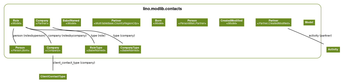 digraph name {
  fontname = "Helvetica"
  fontsize = 8

  node [
    fontname = "Helvetica"
    fontsize = 8
    shape = "plaintext"
  ]
  edge [
    fontname = "Helvetica"
    fontsize = 8
  ]



subgraph cluster_lino_modlib_contacts_models {
  label=<
        <TABLE BORDER="0" CELLBORDER="0" CELLSPACING="0">
        <TR><TD COLSPAN="2" CELLPADDING="4" ALIGN="CENTER"
        ><FONT FACE="Helvetica Bold" COLOR="Black" POINT-SIZE="12"
        >lino.modlib.contacts</FONT></TD></TR>
        </TABLE>
        >
  color=olivedrab4
  style="rounded"


    lino_core_model_Model [label=<
    <TABLE BGCOLOR="palegoldenrod" BORDER="0" CELLBORDER="0" CELLSPACING="0">
     <TR><TD COLSPAN="2" CELLPADDING="4" ALIGN="CENTER" BGCOLOR="olivedrab4"
     ><FONT FACE="Helvetica Bold" COLOR="white"
     >Model</FONT></TD></TR>
    
    </TABLE>
    >]

    lino_modlib_contacts_models_Company [label=<
    <TABLE BGCOLOR="palegoldenrod" BORDER="0" CELLBORDER="0" CELLSPACING="0">
     <TR><TD COLSPAN="2" CELLPADDING="4" ALIGN="CENTER" BGCOLOR="olivedrab4"
     ><FONT FACE="Helvetica Bold" COLOR="white"
     >Company<BR/>&lt;<FONT FACE="Helvetica Italic">Partner</FONT>&gt;</FONT></TD></TR>
    
    </TABLE>
    >]

    lino_mixins_CreatedModified [label=<
    <TABLE BGCOLOR="palegoldenrod" BORDER="0" CELLBORDER="0" CELLSPACING="0">
     <TR><TD COLSPAN="2" CELLPADDING="4" ALIGN="CENTER" BGCOLOR="olivedrab4"
     ><FONT FACE="Helvetica Bold" COLOR="white"
     >CreatedModified<BR/>&lt;<FONT FACE="Helvetica Italic">Model</FONT>&gt;</FONT></TD></TR>
    
    </TABLE>
    >]

    lino_modlib_contacts_models_Person [label=<
    <TABLE BGCOLOR="palegoldenrod" BORDER="0" CELLBORDER="0" CELLSPACING="0">
     <TR><TD COLSPAN="2" CELLPADDING="4" ALIGN="CENTER" BGCOLOR="olivedrab4"
     ><FONT FACE="Helvetica Bold" COLOR="white"
     >Person<BR/>&lt;<FONT FACE="Helvetica Italic">PersonMixin,Partner</FONT>&gt;</FONT></TD></TR>
    
    </TABLE>
    >]

    lino_mixins_human_Born [label=<
    <TABLE BGCOLOR="palegoldenrod" BORDER="0" CELLBORDER="0" CELLSPACING="0">
     <TR><TD COLSPAN="2" CELLPADDING="4" ALIGN="CENTER" BGCOLOR="olivedrab4"
     ><FONT FACE="Helvetica Bold" COLOR="white"
     >Born<BR/>&lt;<FONT FACE="Helvetica Italic">Model</FONT>&gt;</FONT></TD></TR>
    
    </TABLE>
    >]

    lino_modlib_contacts_models_Partner [label=<
    <TABLE BGCOLOR="palegoldenrod" BORDER="0" CELLBORDER="0" CELLSPACING="0">
     <TR><TD COLSPAN="2" CELLPADDING="4" ALIGN="CENTER" BGCOLOR="olivedrab4"
     ><FONT FACE="Helvetica Bold" COLOR="white"
     >Partner<BR/>&lt;<FONT FACE="Helvetica Italic">MultiTableBase,CountryRegionCity</FONT>&gt;</FONT></TD></TR>
    
    </TABLE>
    >]

    lino_utils_babel_BabelNamed [label=<
    <TABLE BGCOLOR="palegoldenrod" BORDER="0" CELLBORDER="0" CELLSPACING="0">
     <TR><TD COLSPAN="2" CELLPADDING="4" ALIGN="CENTER" BGCOLOR="olivedrab4"
     ><FONT FACE="Helvetica Bold" COLOR="white"
     >BabelNamed<BR/>&lt;<FONT FACE="Helvetica Italic">Model</FONT>&gt;</FONT></TD></TR>
    
    </TABLE>
    >]

    lino_modlib_contacts_models_CompanyType [label=<
    <TABLE BGCOLOR="palegoldenrod" BORDER="0" CELLBORDER="0" CELLSPACING="0">
     <TR><TD COLSPAN="2" CELLPADDING="4" ALIGN="CENTER" BGCOLOR="olivedrab4"
     ><FONT FACE="Helvetica Bold" COLOR="white"
     >CompanyType<BR/>&lt;<FONT FACE="Helvetica Italic">BabelNamed</FONT>&gt;</FONT></TD></TR>
    
    </TABLE>
    >]

    lino_modlib_contacts_models_RoleType [label=<
    <TABLE BGCOLOR="palegoldenrod" BORDER="0" CELLBORDER="0" CELLSPACING="0">
     <TR><TD COLSPAN="2" CELLPADDING="4" ALIGN="CENTER" BGCOLOR="olivedrab4"
     ><FONT FACE="Helvetica Bold" COLOR="white"
     >RoleType<BR/>&lt;<FONT FACE="Helvetica Italic">BabelNamed</FONT>&gt;</FONT></TD></TR>
    
    </TABLE>
    >]

    lino_modlib_contacts_models_Role [label=<
    <TABLE BGCOLOR="palegoldenrod" BORDER="0" CELLBORDER="0" CELLSPACING="0">
     <TR><TD COLSPAN="2" CELLPADDING="4" ALIGN="CENTER" BGCOLOR="olivedrab4"
     ><FONT FACE="Helvetica Bold" COLOR="white"
     >Role<BR/>&lt;<FONT FACE="Helvetica Italic">Model</FONT>&gt;</FONT></TD></TR>
    
    </TABLE>
    >]

    lino_welfare_modlib_pcsw_models_Partner [label=<
    <TABLE BGCOLOR="palegoldenrod" BORDER="0" CELLBORDER="0" CELLSPACING="0">
     <TR><TD COLSPAN="2" CELLPADDING="4" ALIGN="CENTER" BGCOLOR="olivedrab4"
     ><FONT FACE="Helvetica Bold" COLOR="white"
     >Partner<BR/>&lt;<FONT FACE="Helvetica Italic">Partner,CreatedModified</FONT>&gt;</FONT></TD></TR>
    
    </TABLE>
    >]

    lino_welfare_modlib_pcsw_models_Person [label=<
    <TABLE BGCOLOR="palegoldenrod" BORDER="0" CELLBORDER="0" CELLSPACING="0">
     <TR><TD COLSPAN="2" CELLPADDING="4" ALIGN="CENTER" BGCOLOR="olivedrab4"
     ><FONT FACE="Helvetica Bold" COLOR="white"
     >Person<BR/>&lt;<FONT FACE="Helvetica Italic">Person,Born</FONT>&gt;</FONT></TD></TR>
    
    </TABLE>
    >]

    lino_welfare_modlib_pcsw_models_Company [label=<
    <TABLE BGCOLOR="palegoldenrod" BORDER="0" CELLBORDER="0" CELLSPACING="0">
     <TR><TD COLSPAN="2" CELLPADDING="4" ALIGN="CENTER" BGCOLOR="olivedrab4"
     ><FONT FACE="Helvetica Bold" COLOR="white"
     >Company<BR/>&lt;<FONT FACE="Helvetica Italic">Company</FONT>&gt;</FONT></TD></TR>
    
    </TABLE>
    >]


}


  

  
  
  lino_modlib_contacts_models_Company -> lino_modlib_contacts_models_CompanyType
  [label="type (company)"] [arrowhead=none, arrowtail=dot];
  

  

  

  

  

  

  

  

  
  
  lino_modlib_contacts_models_Role -> lino_modlib_contacts_models_RoleType
  [label="type (role)"] [arrowhead=none, arrowtail=dot];
  
  
  lino_modlib_contacts_models_Role -> lino_welfare_modlib_pcsw_models_Person
  [label="person (rolesbyperson)"] [arrowhead=none, arrowtail=dot];
  
  
  lino_modlib_contacts_models_Role -> lino_welfare_modlib_pcsw_models_Company
  [label="company (rolesbycompany)"] [arrowhead=none, arrowtail=dot];
  

  
  
  lino_welfare_modlib_pcsw_models_Activity [label=<
      <TABLE BGCOLOR="palegoldenrod" BORDER="0" CELLBORDER="0" CELLSPACING="0">
      <TR><TD COLSPAN="2" CELLPADDING="4" ALIGN="CENTER" BGCOLOR="olivedrab4"
      ><FONT FACE="Helvetica Bold" COLOR="white"
      >Activity</FONT></TD></TR>
      </TABLE>
      >]
  
  lino_welfare_modlib_pcsw_models_Partner -> lino_welfare_modlib_pcsw_models_Activity
  [label="activity (partner)"] [arrowhead=none, arrowtail=dot];
  

  

  
  
  lino_welfare_modlib_pcsw_models_ClientContactType [label=<
      <TABLE BGCOLOR="palegoldenrod" BORDER="0" CELLBORDER="0" CELLSPACING="0">
      <TR><TD COLSPAN="2" CELLPADDING="4" ALIGN="CENTER" BGCOLOR="olivedrab4"
      ><FONT FACE="Helvetica Bold" COLOR="white"
      >ClientContactType</FONT></TD></TR>
      </TABLE>
      >]
  
  lino_welfare_modlib_pcsw_models_Company -> lino_welfare_modlib_pcsw_models_ClientContactType
  [label="client_contact_type (company)"] [arrowhead=none, arrowtail=dot];
  

}