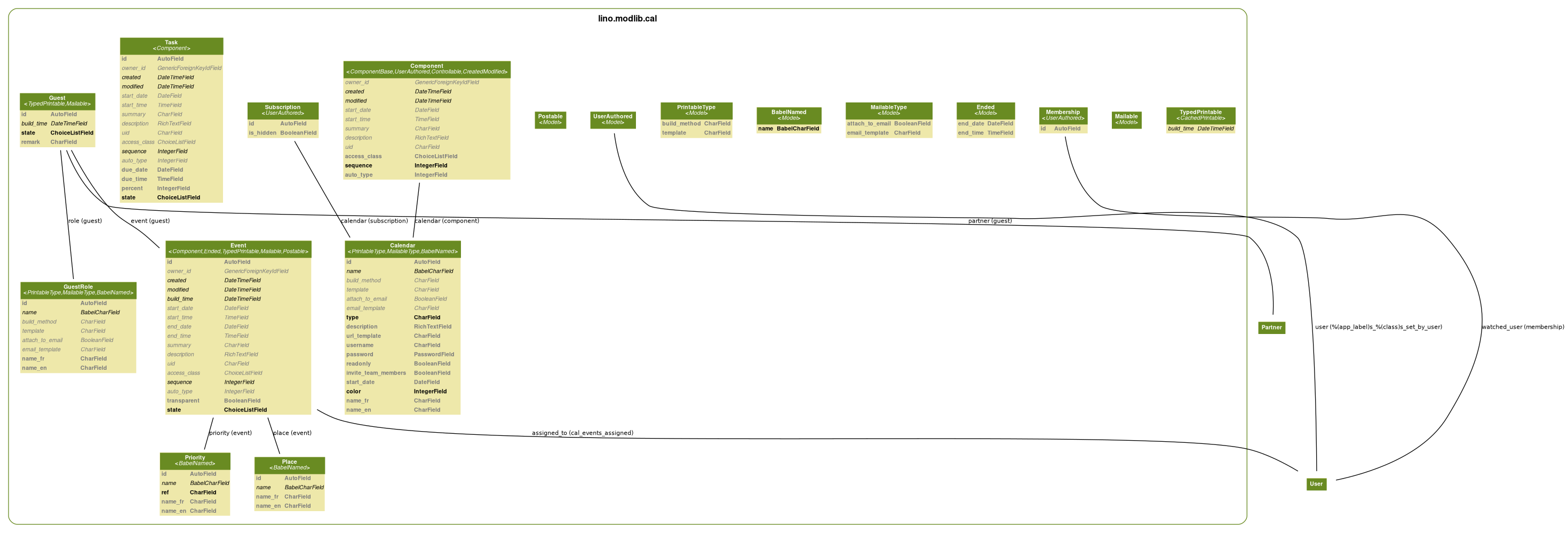 digraph name {
  fontname = "Helvetica"
  fontsize = 8

  node [
    fontname = "Helvetica"
    fontsize = 8
    shape = "plaintext"
  ]
  edge [
    fontname = "Helvetica"
    fontsize = 8
  ]



subgraph cluster_lino_modlib_cal_models {
  label=<
        <TABLE BORDER="0" CELLBORDER="0" CELLSPACING="0">
        <TR><TD COLSPAN="2" CELLPADDING="4" ALIGN="CENTER"
        ><FONT FACE="Helvetica Bold" COLOR="Black" POINT-SIZE="12"
        >lino.modlib.cal</FONT></TD></TR>
        </TABLE>
        >
  color=olivedrab4
  style="rounded"


    lino_mixins_printable_TypedPrintable [label=<
    <TABLE BGCOLOR="palegoldenrod" BORDER="0" CELLBORDER="0" CELLSPACING="0">
     <TR><TD COLSPAN="2" CELLPADDING="4" ALIGN="CENTER" BGCOLOR="olivedrab4"
     ><FONT FACE="Helvetica Bold" COLOR="white"
     >TypedPrintable<BR/>&lt;<FONT FACE="Helvetica Italic">CachedPrintable</FONT>&gt;</FONT></TD></TR>
    
        
        <TR><TD ALIGN="LEFT" BORDER="0"
        ><FONT FACE="Helvetica Italic">build_time</FONT
        ></TD>
        <TD ALIGN="LEFT"
        ><FONT FACE="Helvetica Italic">DateTimeField</FONT
        ></TD></TR>
        
    
    </TABLE>
    >]

    lino_modlib_outbox_models_Mailable [label=<
    <TABLE BGCOLOR="palegoldenrod" BORDER="0" CELLBORDER="0" CELLSPACING="0">
     <TR><TD COLSPAN="2" CELLPADDING="4" ALIGN="CENTER" BGCOLOR="olivedrab4"
     ><FONT FACE="Helvetica Bold" COLOR="white"
     >Mailable<BR/>&lt;<FONT FACE="Helvetica Italic">Model</FONT>&gt;</FONT></TD></TR>
    
        
    
    </TABLE>
    >]

    lino_mixins_UserAuthored [label=<
    <TABLE BGCOLOR="palegoldenrod" BORDER="0" CELLBORDER="0" CELLSPACING="0">
     <TR><TD COLSPAN="2" CELLPADDING="4" ALIGN="CENTER" BGCOLOR="olivedrab4"
     ><FONT FACE="Helvetica Bold" COLOR="white"
     >UserAuthored<BR/>&lt;<FONT FACE="Helvetica Italic">Model</FONT>&gt;</FONT></TD></TR>
    
        
    
    </TABLE>
    >]

    lino_modlib_cal_models_Ended [label=<
    <TABLE BGCOLOR="palegoldenrod" BORDER="0" CELLBORDER="0" CELLSPACING="0">
     <TR><TD COLSPAN="2" CELLPADDING="4" ALIGN="CENTER" BGCOLOR="olivedrab4"
     ><FONT FACE="Helvetica Bold" COLOR="white"
     >Ended<BR/>&lt;<FONT FACE="Helvetica Italic">Model</FONT>&gt;</FONT></TD></TR>
    
        
        <TR><TD ALIGN="LEFT" BORDER="0"
        ><FONT COLOR="#7B7B7B" FACE="Helvetica Bold">end_date</FONT
        ></TD>
        <TD ALIGN="LEFT"
        ><FONT COLOR="#7B7B7B" FACE="Helvetica Bold">DateField</FONT
        ></TD></TR>
        
        <TR><TD ALIGN="LEFT" BORDER="0"
        ><FONT COLOR="#7B7B7B" FACE="Helvetica Bold">end_time</FONT
        ></TD>
        <TD ALIGN="LEFT"
        ><FONT COLOR="#7B7B7B" FACE="Helvetica Bold">TimeField</FONT
        ></TD></TR>
        
    
    </TABLE>
    >]

    lino_modlib_outbox_models_MailableType [label=<
    <TABLE BGCOLOR="palegoldenrod" BORDER="0" CELLBORDER="0" CELLSPACING="0">
     <TR><TD COLSPAN="2" CELLPADDING="4" ALIGN="CENTER" BGCOLOR="olivedrab4"
     ><FONT FACE="Helvetica Bold" COLOR="white"
     >MailableType<BR/>&lt;<FONT FACE="Helvetica Italic">Model</FONT>&gt;</FONT></TD></TR>
    
        
        <TR><TD ALIGN="LEFT" BORDER="0"
        ><FONT COLOR="#7B7B7B" FACE="Helvetica Bold">attach_to_email</FONT
        ></TD>
        <TD ALIGN="LEFT"
        ><FONT COLOR="#7B7B7B" FACE="Helvetica Bold">BooleanField</FONT
        ></TD></TR>
        
        <TR><TD ALIGN="LEFT" BORDER="0"
        ><FONT COLOR="#7B7B7B" FACE="Helvetica Bold">email_template</FONT
        ></TD>
        <TD ALIGN="LEFT"
        ><FONT COLOR="#7B7B7B" FACE="Helvetica Bold">CharField</FONT
        ></TD></TR>
        
    
    </TABLE>
    >]

    lino_utils_babel_BabelNamed [label=<
    <TABLE BGCOLOR="palegoldenrod" BORDER="0" CELLBORDER="0" CELLSPACING="0">
     <TR><TD COLSPAN="2" CELLPADDING="4" ALIGN="CENTER" BGCOLOR="olivedrab4"
     ><FONT FACE="Helvetica Bold" COLOR="white"
     >BabelNamed<BR/>&lt;<FONT FACE="Helvetica Italic">Model</FONT>&gt;</FONT></TD></TR>
    
        
        <TR><TD ALIGN="LEFT" BORDER="0"
        ><FONT FACE="Helvetica Bold">name</FONT
        ></TD>
        <TD ALIGN="LEFT"
        ><FONT FACE="Helvetica Bold">BabelCharField</FONT
        ></TD></TR>
        
    
    </TABLE>
    >]

    lino_mixins_printable_PrintableType [label=<
    <TABLE BGCOLOR="palegoldenrod" BORDER="0" CELLBORDER="0" CELLSPACING="0">
     <TR><TD COLSPAN="2" CELLPADDING="4" ALIGN="CENTER" BGCOLOR="olivedrab4"
     ><FONT FACE="Helvetica Bold" COLOR="white"
     >PrintableType<BR/>&lt;<FONT FACE="Helvetica Italic">Model</FONT>&gt;</FONT></TD></TR>
    
        
        <TR><TD ALIGN="LEFT" BORDER="0"
        ><FONT COLOR="#7B7B7B" FACE="Helvetica Bold">build_method</FONT
        ></TD>
        <TD ALIGN="LEFT"
        ><FONT COLOR="#7B7B7B" FACE="Helvetica Bold">CharField</FONT
        ></TD></TR>
        
        <TR><TD ALIGN="LEFT" BORDER="0"
        ><FONT COLOR="#7B7B7B" FACE="Helvetica Bold">template</FONT
        ></TD>
        <TD ALIGN="LEFT"
        ><FONT COLOR="#7B7B7B" FACE="Helvetica Bold">CharField</FONT
        ></TD></TR>
        
    
    </TABLE>
    >]

    lino_modlib_cal_models_Component [label=<
    <TABLE BGCOLOR="palegoldenrod" BORDER="0" CELLBORDER="0" CELLSPACING="0">
     <TR><TD COLSPAN="2" CELLPADDING="4" ALIGN="CENTER" BGCOLOR="olivedrab4"
     ><FONT FACE="Helvetica Bold" COLOR="white"
     >Component<BR/>&lt;<FONT FACE="Helvetica Italic">ComponentBase,UserAuthored,Controllable,CreatedModified</FONT>&gt;</FONT></TD></TR>
    
        
        <TR><TD ALIGN="LEFT" BORDER="0"
        ><FONT COLOR="#7B7B7B" FACE="Helvetica Italic">owner_id</FONT
        ></TD>
        <TD ALIGN="LEFT"
        ><FONT COLOR="#7B7B7B" FACE="Helvetica Italic">GenericForeignKeyIdField</FONT
        ></TD></TR>
        
        <TR><TD ALIGN="LEFT" BORDER="0"
        ><FONT FACE="Helvetica Italic">created</FONT
        ></TD>
        <TD ALIGN="LEFT"
        ><FONT FACE="Helvetica Italic">DateTimeField</FONT
        ></TD></TR>
        
        <TR><TD ALIGN="LEFT" BORDER="0"
        ><FONT FACE="Helvetica Italic">modified</FONT
        ></TD>
        <TD ALIGN="LEFT"
        ><FONT FACE="Helvetica Italic">DateTimeField</FONT
        ></TD></TR>
        
        <TR><TD ALIGN="LEFT" BORDER="0"
        ><FONT COLOR="#7B7B7B" FACE="Helvetica Italic">start_date</FONT
        ></TD>
        <TD ALIGN="LEFT"
        ><FONT COLOR="#7B7B7B" FACE="Helvetica Italic">DateField</FONT
        ></TD></TR>
        
        <TR><TD ALIGN="LEFT" BORDER="0"
        ><FONT COLOR="#7B7B7B" FACE="Helvetica Italic">start_time</FONT
        ></TD>
        <TD ALIGN="LEFT"
        ><FONT COLOR="#7B7B7B" FACE="Helvetica Italic">TimeField</FONT
        ></TD></TR>
        
        <TR><TD ALIGN="LEFT" BORDER="0"
        ><FONT COLOR="#7B7B7B" FACE="Helvetica Italic">summary</FONT
        ></TD>
        <TD ALIGN="LEFT"
        ><FONT COLOR="#7B7B7B" FACE="Helvetica Italic">CharField</FONT
        ></TD></TR>
        
        <TR><TD ALIGN="LEFT" BORDER="0"
        ><FONT COLOR="#7B7B7B" FACE="Helvetica Italic">description</FONT
        ></TD>
        <TD ALIGN="LEFT"
        ><FONT COLOR="#7B7B7B" FACE="Helvetica Italic">RichTextField</FONT
        ></TD></TR>
        
        <TR><TD ALIGN="LEFT" BORDER="0"
        ><FONT COLOR="#7B7B7B" FACE="Helvetica Italic">uid</FONT
        ></TD>
        <TD ALIGN="LEFT"
        ><FONT COLOR="#7B7B7B" FACE="Helvetica Italic">CharField</FONT
        ></TD></TR>
        
        <TR><TD ALIGN="LEFT" BORDER="0"
        ><FONT COLOR="#7B7B7B" FACE="Helvetica Bold">access_class</FONT
        ></TD>
        <TD ALIGN="LEFT"
        ><FONT COLOR="#7B7B7B" FACE="Helvetica Bold">ChoiceListField</FONT
        ></TD></TR>
        
        <TR><TD ALIGN="LEFT" BORDER="0"
        ><FONT FACE="Helvetica Bold">sequence</FONT
        ></TD>
        <TD ALIGN="LEFT"
        ><FONT FACE="Helvetica Bold">IntegerField</FONT
        ></TD></TR>
        
        <TR><TD ALIGN="LEFT" BORDER="0"
        ><FONT COLOR="#7B7B7B" FACE="Helvetica Bold">auto_type</FONT
        ></TD>
        <TD ALIGN="LEFT"
        ><FONT COLOR="#7B7B7B" FACE="Helvetica Bold">IntegerField</FONT
        ></TD></TR>
        
    
    </TABLE>
    >]

    lino_modlib_postings_models_Postable [label=<
    <TABLE BGCOLOR="palegoldenrod" BORDER="0" CELLBORDER="0" CELLSPACING="0">
     <TR><TD COLSPAN="2" CELLPADDING="4" ALIGN="CENTER" BGCOLOR="olivedrab4"
     ><FONT FACE="Helvetica Bold" COLOR="white"
     >Postable<BR/>&lt;<FONT FACE="Helvetica Italic">Model</FONT>&gt;</FONT></TD></TR>
    
        
    
    </TABLE>
    >]

    lino_modlib_cal_models_Calendar [label=<
    <TABLE BGCOLOR="palegoldenrod" BORDER="0" CELLBORDER="0" CELLSPACING="0">
     <TR><TD COLSPAN="2" CELLPADDING="4" ALIGN="CENTER" BGCOLOR="olivedrab4"
     ><FONT FACE="Helvetica Bold" COLOR="white"
     >Calendar<BR/>&lt;<FONT FACE="Helvetica Italic">PrintableType,MailableType,BabelNamed</FONT>&gt;</FONT></TD></TR>
    
        
        <TR><TD ALIGN="LEFT" BORDER="0"
        ><FONT COLOR="#7B7B7B" FACE="Helvetica Bold">id</FONT
        ></TD>
        <TD ALIGN="LEFT"
        ><FONT COLOR="#7B7B7B" FACE="Helvetica Bold">AutoField</FONT
        ></TD></TR>
        
        <TR><TD ALIGN="LEFT" BORDER="0"
        ><FONT FACE="Helvetica Italic">name</FONT
        ></TD>
        <TD ALIGN="LEFT"
        ><FONT FACE="Helvetica Italic">BabelCharField</FONT
        ></TD></TR>
        
        <TR><TD ALIGN="LEFT" BORDER="0"
        ><FONT COLOR="#7B7B7B" FACE="Helvetica Italic">build_method</FONT
        ></TD>
        <TD ALIGN="LEFT"
        ><FONT COLOR="#7B7B7B" FACE="Helvetica Italic">CharField</FONT
        ></TD></TR>
        
        <TR><TD ALIGN="LEFT" BORDER="0"
        ><FONT COLOR="#7B7B7B" FACE="Helvetica Italic">template</FONT
        ></TD>
        <TD ALIGN="LEFT"
        ><FONT COLOR="#7B7B7B" FACE="Helvetica Italic">CharField</FONT
        ></TD></TR>
        
        <TR><TD ALIGN="LEFT" BORDER="0"
        ><FONT COLOR="#7B7B7B" FACE="Helvetica Italic">attach_to_email</FONT
        ></TD>
        <TD ALIGN="LEFT"
        ><FONT COLOR="#7B7B7B" FACE="Helvetica Italic">BooleanField</FONT
        ></TD></TR>
        
        <TR><TD ALIGN="LEFT" BORDER="0"
        ><FONT COLOR="#7B7B7B" FACE="Helvetica Italic">email_template</FONT
        ></TD>
        <TD ALIGN="LEFT"
        ><FONT COLOR="#7B7B7B" FACE="Helvetica Italic">CharField</FONT
        ></TD></TR>
        
        <TR><TD ALIGN="LEFT" BORDER="0"
        ><FONT FACE="Helvetica Bold">type</FONT
        ></TD>
        <TD ALIGN="LEFT"
        ><FONT FACE="Helvetica Bold">CharField</FONT
        ></TD></TR>
        
        <TR><TD ALIGN="LEFT" BORDER="0"
        ><FONT COLOR="#7B7B7B" FACE="Helvetica Bold">description</FONT
        ></TD>
        <TD ALIGN="LEFT"
        ><FONT COLOR="#7B7B7B" FACE="Helvetica Bold">RichTextField</FONT
        ></TD></TR>
        
        <TR><TD ALIGN="LEFT" BORDER="0"
        ><FONT COLOR="#7B7B7B" FACE="Helvetica Bold">url_template</FONT
        ></TD>
        <TD ALIGN="LEFT"
        ><FONT COLOR="#7B7B7B" FACE="Helvetica Bold">CharField</FONT
        ></TD></TR>
        
        <TR><TD ALIGN="LEFT" BORDER="0"
        ><FONT COLOR="#7B7B7B" FACE="Helvetica Bold">username</FONT
        ></TD>
        <TD ALIGN="LEFT"
        ><FONT COLOR="#7B7B7B" FACE="Helvetica Bold">CharField</FONT
        ></TD></TR>
        
        <TR><TD ALIGN="LEFT" BORDER="0"
        ><FONT COLOR="#7B7B7B" FACE="Helvetica Bold">password</FONT
        ></TD>
        <TD ALIGN="LEFT"
        ><FONT COLOR="#7B7B7B" FACE="Helvetica Bold">PasswordField</FONT
        ></TD></TR>
        
        <TR><TD ALIGN="LEFT" BORDER="0"
        ><FONT COLOR="#7B7B7B" FACE="Helvetica Bold">readonly</FONT
        ></TD>
        <TD ALIGN="LEFT"
        ><FONT COLOR="#7B7B7B" FACE="Helvetica Bold">BooleanField</FONT
        ></TD></TR>
        
        <TR><TD ALIGN="LEFT" BORDER="0"
        ><FONT COLOR="#7B7B7B" FACE="Helvetica Bold">invite_team_members</FONT
        ></TD>
        <TD ALIGN="LEFT"
        ><FONT COLOR="#7B7B7B" FACE="Helvetica Bold">BooleanField</FONT
        ></TD></TR>
        
        <TR><TD ALIGN="LEFT" BORDER="0"
        ><FONT COLOR="#7B7B7B" FACE="Helvetica Bold">start_date</FONT
        ></TD>
        <TD ALIGN="LEFT"
        ><FONT COLOR="#7B7B7B" FACE="Helvetica Bold">DateField</FONT
        ></TD></TR>
        
        <TR><TD ALIGN="LEFT" BORDER="0"
        ><FONT FACE="Helvetica Bold">color</FONT
        ></TD>
        <TD ALIGN="LEFT"
        ><FONT FACE="Helvetica Bold">IntegerField</FONT
        ></TD></TR>
        
        <TR><TD ALIGN="LEFT" BORDER="0"
        ><FONT COLOR="#7B7B7B" FACE="Helvetica Bold">name_fr</FONT
        ></TD>
        <TD ALIGN="LEFT"
        ><FONT COLOR="#7B7B7B" FACE="Helvetica Bold">CharField</FONT
        ></TD></TR>
        
        <TR><TD ALIGN="LEFT" BORDER="0"
        ><FONT COLOR="#7B7B7B" FACE="Helvetica Bold">name_en</FONT
        ></TD>
        <TD ALIGN="LEFT"
        ><FONT COLOR="#7B7B7B" FACE="Helvetica Bold">CharField</FONT
        ></TD></TR>
        
    
    </TABLE>
    >]

    lino_modlib_cal_models_Subscription [label=<
    <TABLE BGCOLOR="palegoldenrod" BORDER="0" CELLBORDER="0" CELLSPACING="0">
     <TR><TD COLSPAN="2" CELLPADDING="4" ALIGN="CENTER" BGCOLOR="olivedrab4"
     ><FONT FACE="Helvetica Bold" COLOR="white"
     >Subscription<BR/>&lt;<FONT FACE="Helvetica Italic">UserAuthored</FONT>&gt;</FONT></TD></TR>
    
        
        <TR><TD ALIGN="LEFT" BORDER="0"
        ><FONT COLOR="#7B7B7B" FACE="Helvetica Bold">id</FONT
        ></TD>
        <TD ALIGN="LEFT"
        ><FONT COLOR="#7B7B7B" FACE="Helvetica Bold">AutoField</FONT
        ></TD></TR>
        
        <TR><TD ALIGN="LEFT" BORDER="0"
        ><FONT COLOR="#7B7B7B" FACE="Helvetica Bold">is_hidden</FONT
        ></TD>
        <TD ALIGN="LEFT"
        ><FONT COLOR="#7B7B7B" FACE="Helvetica Bold">BooleanField</FONT
        ></TD></TR>
        
    
    </TABLE>
    >]

    lino_modlib_cal_models_Membership [label=<
    <TABLE BGCOLOR="palegoldenrod" BORDER="0" CELLBORDER="0" CELLSPACING="0">
     <TR><TD COLSPAN="2" CELLPADDING="4" ALIGN="CENTER" BGCOLOR="olivedrab4"
     ><FONT FACE="Helvetica Bold" COLOR="white"
     >Membership<BR/>&lt;<FONT FACE="Helvetica Italic">UserAuthored</FONT>&gt;</FONT></TD></TR>
    
        
        <TR><TD ALIGN="LEFT" BORDER="0"
        ><FONT COLOR="#7B7B7B" FACE="Helvetica Bold">id</FONT
        ></TD>
        <TD ALIGN="LEFT"
        ><FONT COLOR="#7B7B7B" FACE="Helvetica Bold">AutoField</FONT
        ></TD></TR>
        
    
    </TABLE>
    >]

    lino_modlib_cal_models_Place [label=<
    <TABLE BGCOLOR="palegoldenrod" BORDER="0" CELLBORDER="0" CELLSPACING="0">
     <TR><TD COLSPAN="2" CELLPADDING="4" ALIGN="CENTER" BGCOLOR="olivedrab4"
     ><FONT FACE="Helvetica Bold" COLOR="white"
     >Place<BR/>&lt;<FONT FACE="Helvetica Italic">BabelNamed</FONT>&gt;</FONT></TD></TR>
    
        
        <TR><TD ALIGN="LEFT" BORDER="0"
        ><FONT COLOR="#7B7B7B" FACE="Helvetica Bold">id</FONT
        ></TD>
        <TD ALIGN="LEFT"
        ><FONT COLOR="#7B7B7B" FACE="Helvetica Bold">AutoField</FONT
        ></TD></TR>
        
        <TR><TD ALIGN="LEFT" BORDER="0"
        ><FONT FACE="Helvetica Italic">name</FONT
        ></TD>
        <TD ALIGN="LEFT"
        ><FONT FACE="Helvetica Italic">BabelCharField</FONT
        ></TD></TR>
        
        <TR><TD ALIGN="LEFT" BORDER="0"
        ><FONT COLOR="#7B7B7B" FACE="Helvetica Bold">name_fr</FONT
        ></TD>
        <TD ALIGN="LEFT"
        ><FONT COLOR="#7B7B7B" FACE="Helvetica Bold">CharField</FONT
        ></TD></TR>
        
        <TR><TD ALIGN="LEFT" BORDER="0"
        ><FONT COLOR="#7B7B7B" FACE="Helvetica Bold">name_en</FONT
        ></TD>
        <TD ALIGN="LEFT"
        ><FONT COLOR="#7B7B7B" FACE="Helvetica Bold">CharField</FONT
        ></TD></TR>
        
    
    </TABLE>
    >]

    lino_modlib_cal_models_Priority [label=<
    <TABLE BGCOLOR="palegoldenrod" BORDER="0" CELLBORDER="0" CELLSPACING="0">
     <TR><TD COLSPAN="2" CELLPADDING="4" ALIGN="CENTER" BGCOLOR="olivedrab4"
     ><FONT FACE="Helvetica Bold" COLOR="white"
     >Priority<BR/>&lt;<FONT FACE="Helvetica Italic">BabelNamed</FONT>&gt;</FONT></TD></TR>
    
        
        <TR><TD ALIGN="LEFT" BORDER="0"
        ><FONT COLOR="#7B7B7B" FACE="Helvetica Bold">id</FONT
        ></TD>
        <TD ALIGN="LEFT"
        ><FONT COLOR="#7B7B7B" FACE="Helvetica Bold">AutoField</FONT
        ></TD></TR>
        
        <TR><TD ALIGN="LEFT" BORDER="0"
        ><FONT FACE="Helvetica Italic">name</FONT
        ></TD>
        <TD ALIGN="LEFT"
        ><FONT FACE="Helvetica Italic">BabelCharField</FONT
        ></TD></TR>
        
        <TR><TD ALIGN="LEFT" BORDER="0"
        ><FONT FACE="Helvetica Bold">ref</FONT
        ></TD>
        <TD ALIGN="LEFT"
        ><FONT FACE="Helvetica Bold">CharField</FONT
        ></TD></TR>
        
        <TR><TD ALIGN="LEFT" BORDER="0"
        ><FONT COLOR="#7B7B7B" FACE="Helvetica Bold">name_fr</FONT
        ></TD>
        <TD ALIGN="LEFT"
        ><FONT COLOR="#7B7B7B" FACE="Helvetica Bold">CharField</FONT
        ></TD></TR>
        
        <TR><TD ALIGN="LEFT" BORDER="0"
        ><FONT COLOR="#7B7B7B" FACE="Helvetica Bold">name_en</FONT
        ></TD>
        <TD ALIGN="LEFT"
        ><FONT COLOR="#7B7B7B" FACE="Helvetica Bold">CharField</FONT
        ></TD></TR>
        
    
    </TABLE>
    >]

    lino_modlib_cal_models_Event [label=<
    <TABLE BGCOLOR="palegoldenrod" BORDER="0" CELLBORDER="0" CELLSPACING="0">
     <TR><TD COLSPAN="2" CELLPADDING="4" ALIGN="CENTER" BGCOLOR="olivedrab4"
     ><FONT FACE="Helvetica Bold" COLOR="white"
     >Event<BR/>&lt;<FONT FACE="Helvetica Italic">Component,Ended,TypedPrintable,Mailable,Postable</FONT>&gt;</FONT></TD></TR>
    
        
        <TR><TD ALIGN="LEFT" BORDER="0"
        ><FONT COLOR="#7B7B7B" FACE="Helvetica Bold">id</FONT
        ></TD>
        <TD ALIGN="LEFT"
        ><FONT COLOR="#7B7B7B" FACE="Helvetica Bold">AutoField</FONT
        ></TD></TR>
        
        <TR><TD ALIGN="LEFT" BORDER="0"
        ><FONT COLOR="#7B7B7B" FACE="Helvetica Italic">owner_id</FONT
        ></TD>
        <TD ALIGN="LEFT"
        ><FONT COLOR="#7B7B7B" FACE="Helvetica Italic">GenericForeignKeyIdField</FONT
        ></TD></TR>
        
        <TR><TD ALIGN="LEFT" BORDER="0"
        ><FONT FACE="Helvetica Italic">created</FONT
        ></TD>
        <TD ALIGN="LEFT"
        ><FONT FACE="Helvetica Italic">DateTimeField</FONT
        ></TD></TR>
        
        <TR><TD ALIGN="LEFT" BORDER="0"
        ><FONT FACE="Helvetica Italic">modified</FONT
        ></TD>
        <TD ALIGN="LEFT"
        ><FONT FACE="Helvetica Italic">DateTimeField</FONT
        ></TD></TR>
        
        <TR><TD ALIGN="LEFT" BORDER="0"
        ><FONT FACE="Helvetica Italic">build_time</FONT
        ></TD>
        <TD ALIGN="LEFT"
        ><FONT FACE="Helvetica Italic">DateTimeField</FONT
        ></TD></TR>
        
        <TR><TD ALIGN="LEFT" BORDER="0"
        ><FONT COLOR="#7B7B7B" FACE="Helvetica Italic">start_date</FONT
        ></TD>
        <TD ALIGN="LEFT"
        ><FONT COLOR="#7B7B7B" FACE="Helvetica Italic">DateField</FONT
        ></TD></TR>
        
        <TR><TD ALIGN="LEFT" BORDER="0"
        ><FONT COLOR="#7B7B7B" FACE="Helvetica Italic">start_time</FONT
        ></TD>
        <TD ALIGN="LEFT"
        ><FONT COLOR="#7B7B7B" FACE="Helvetica Italic">TimeField</FONT
        ></TD></TR>
        
        <TR><TD ALIGN="LEFT" BORDER="0"
        ><FONT COLOR="#7B7B7B" FACE="Helvetica Italic">end_date</FONT
        ></TD>
        <TD ALIGN="LEFT"
        ><FONT COLOR="#7B7B7B" FACE="Helvetica Italic">DateField</FONT
        ></TD></TR>
        
        <TR><TD ALIGN="LEFT" BORDER="0"
        ><FONT COLOR="#7B7B7B" FACE="Helvetica Italic">end_time</FONT
        ></TD>
        <TD ALIGN="LEFT"
        ><FONT COLOR="#7B7B7B" FACE="Helvetica Italic">TimeField</FONT
        ></TD></TR>
        
        <TR><TD ALIGN="LEFT" BORDER="0"
        ><FONT COLOR="#7B7B7B" FACE="Helvetica Italic">summary</FONT
        ></TD>
        <TD ALIGN="LEFT"
        ><FONT COLOR="#7B7B7B" FACE="Helvetica Italic">CharField</FONT
        ></TD></TR>
        
        <TR><TD ALIGN="LEFT" BORDER="0"
        ><FONT COLOR="#7B7B7B" FACE="Helvetica Italic">description</FONT
        ></TD>
        <TD ALIGN="LEFT"
        ><FONT COLOR="#7B7B7B" FACE="Helvetica Italic">RichTextField</FONT
        ></TD></TR>
        
        <TR><TD ALIGN="LEFT" BORDER="0"
        ><FONT COLOR="#7B7B7B" FACE="Helvetica Italic">uid</FONT
        ></TD>
        <TD ALIGN="LEFT"
        ><FONT COLOR="#7B7B7B" FACE="Helvetica Italic">CharField</FONT
        ></TD></TR>
        
        <TR><TD ALIGN="LEFT" BORDER="0"
        ><FONT COLOR="#7B7B7B" FACE="Helvetica Italic">access_class</FONT
        ></TD>
        <TD ALIGN="LEFT"
        ><FONT COLOR="#7B7B7B" FACE="Helvetica Italic">ChoiceListField</FONT
        ></TD></TR>
        
        <TR><TD ALIGN="LEFT" BORDER="0"
        ><FONT FACE="Helvetica Italic">sequence</FONT
        ></TD>
        <TD ALIGN="LEFT"
        ><FONT FACE="Helvetica Italic">IntegerField</FONT
        ></TD></TR>
        
        <TR><TD ALIGN="LEFT" BORDER="0"
        ><FONT COLOR="#7B7B7B" FACE="Helvetica Italic">auto_type</FONT
        ></TD>
        <TD ALIGN="LEFT"
        ><FONT COLOR="#7B7B7B" FACE="Helvetica Italic">IntegerField</FONT
        ></TD></TR>
        
        <TR><TD ALIGN="LEFT" BORDER="0"
        ><FONT COLOR="#7B7B7B" FACE="Helvetica Bold">transparent</FONT
        ></TD>
        <TD ALIGN="LEFT"
        ><FONT COLOR="#7B7B7B" FACE="Helvetica Bold">BooleanField</FONT
        ></TD></TR>
        
        <TR><TD ALIGN="LEFT" BORDER="0"
        ><FONT FACE="Helvetica Bold">state</FONT
        ></TD>
        <TD ALIGN="LEFT"
        ><FONT FACE="Helvetica Bold">ChoiceListField</FONT
        ></TD></TR>
        
    
    </TABLE>
    >]

    lino_modlib_cal_models_Task [label=<
    <TABLE BGCOLOR="palegoldenrod" BORDER="0" CELLBORDER="0" CELLSPACING="0">
     <TR><TD COLSPAN="2" CELLPADDING="4" ALIGN="CENTER" BGCOLOR="olivedrab4"
     ><FONT FACE="Helvetica Bold" COLOR="white"
     >Task<BR/>&lt;<FONT FACE="Helvetica Italic">Component</FONT>&gt;</FONT></TD></TR>
    
        
        <TR><TD ALIGN="LEFT" BORDER="0"
        ><FONT COLOR="#7B7B7B" FACE="Helvetica Bold">id</FONT
        ></TD>
        <TD ALIGN="LEFT"
        ><FONT COLOR="#7B7B7B" FACE="Helvetica Bold">AutoField</FONT
        ></TD></TR>
        
        <TR><TD ALIGN="LEFT" BORDER="0"
        ><FONT COLOR="#7B7B7B" FACE="Helvetica Italic">owner_id</FONT
        ></TD>
        <TD ALIGN="LEFT"
        ><FONT COLOR="#7B7B7B" FACE="Helvetica Italic">GenericForeignKeyIdField</FONT
        ></TD></TR>
        
        <TR><TD ALIGN="LEFT" BORDER="0"
        ><FONT FACE="Helvetica Italic">created</FONT
        ></TD>
        <TD ALIGN="LEFT"
        ><FONT FACE="Helvetica Italic">DateTimeField</FONT
        ></TD></TR>
        
        <TR><TD ALIGN="LEFT" BORDER="0"
        ><FONT FACE="Helvetica Italic">modified</FONT
        ></TD>
        <TD ALIGN="LEFT"
        ><FONT FACE="Helvetica Italic">DateTimeField</FONT
        ></TD></TR>
        
        <TR><TD ALIGN="LEFT" BORDER="0"
        ><FONT COLOR="#7B7B7B" FACE="Helvetica Italic">start_date</FONT
        ></TD>
        <TD ALIGN="LEFT"
        ><FONT COLOR="#7B7B7B" FACE="Helvetica Italic">DateField</FONT
        ></TD></TR>
        
        <TR><TD ALIGN="LEFT" BORDER="0"
        ><FONT COLOR="#7B7B7B" FACE="Helvetica Italic">start_time</FONT
        ></TD>
        <TD ALIGN="LEFT"
        ><FONT COLOR="#7B7B7B" FACE="Helvetica Italic">TimeField</FONT
        ></TD></TR>
        
        <TR><TD ALIGN="LEFT" BORDER="0"
        ><FONT COLOR="#7B7B7B" FACE="Helvetica Italic">summary</FONT
        ></TD>
        <TD ALIGN="LEFT"
        ><FONT COLOR="#7B7B7B" FACE="Helvetica Italic">CharField</FONT
        ></TD></TR>
        
        <TR><TD ALIGN="LEFT" BORDER="0"
        ><FONT COLOR="#7B7B7B" FACE="Helvetica Italic">description</FONT
        ></TD>
        <TD ALIGN="LEFT"
        ><FONT COLOR="#7B7B7B" FACE="Helvetica Italic">RichTextField</FONT
        ></TD></TR>
        
        <TR><TD ALIGN="LEFT" BORDER="0"
        ><FONT COLOR="#7B7B7B" FACE="Helvetica Italic">uid</FONT
        ></TD>
        <TD ALIGN="LEFT"
        ><FONT COLOR="#7B7B7B" FACE="Helvetica Italic">CharField</FONT
        ></TD></TR>
        
        <TR><TD ALIGN="LEFT" BORDER="0"
        ><FONT COLOR="#7B7B7B" FACE="Helvetica Italic">access_class</FONT
        ></TD>
        <TD ALIGN="LEFT"
        ><FONT COLOR="#7B7B7B" FACE="Helvetica Italic">ChoiceListField</FONT
        ></TD></TR>
        
        <TR><TD ALIGN="LEFT" BORDER="0"
        ><FONT FACE="Helvetica Italic">sequence</FONT
        ></TD>
        <TD ALIGN="LEFT"
        ><FONT FACE="Helvetica Italic">IntegerField</FONT
        ></TD></TR>
        
        <TR><TD ALIGN="LEFT" BORDER="0"
        ><FONT COLOR="#7B7B7B" FACE="Helvetica Italic">auto_type</FONT
        ></TD>
        <TD ALIGN="LEFT"
        ><FONT COLOR="#7B7B7B" FACE="Helvetica Italic">IntegerField</FONT
        ></TD></TR>
        
        <TR><TD ALIGN="LEFT" BORDER="0"
        ><FONT COLOR="#7B7B7B" FACE="Helvetica Bold">due_date</FONT
        ></TD>
        <TD ALIGN="LEFT"
        ><FONT COLOR="#7B7B7B" FACE="Helvetica Bold">DateField</FONT
        ></TD></TR>
        
        <TR><TD ALIGN="LEFT" BORDER="0"
        ><FONT COLOR="#7B7B7B" FACE="Helvetica Bold">due_time</FONT
        ></TD>
        <TD ALIGN="LEFT"
        ><FONT COLOR="#7B7B7B" FACE="Helvetica Bold">TimeField</FONT
        ></TD></TR>
        
        <TR><TD ALIGN="LEFT" BORDER="0"
        ><FONT COLOR="#7B7B7B" FACE="Helvetica Bold">percent</FONT
        ></TD>
        <TD ALIGN="LEFT"
        ><FONT COLOR="#7B7B7B" FACE="Helvetica Bold">IntegerField</FONT
        ></TD></TR>
        
        <TR><TD ALIGN="LEFT" BORDER="0"
        ><FONT FACE="Helvetica Bold">state</FONT
        ></TD>
        <TD ALIGN="LEFT"
        ><FONT FACE="Helvetica Bold">ChoiceListField</FONT
        ></TD></TR>
        
    
    </TABLE>
    >]

    lino_modlib_cal_models_GuestRole [label=<
    <TABLE BGCOLOR="palegoldenrod" BORDER="0" CELLBORDER="0" CELLSPACING="0">
     <TR><TD COLSPAN="2" CELLPADDING="4" ALIGN="CENTER" BGCOLOR="olivedrab4"
     ><FONT FACE="Helvetica Bold" COLOR="white"
     >GuestRole<BR/>&lt;<FONT FACE="Helvetica Italic">PrintableType,MailableType,BabelNamed</FONT>&gt;</FONT></TD></TR>
    
        
        <TR><TD ALIGN="LEFT" BORDER="0"
        ><FONT COLOR="#7B7B7B" FACE="Helvetica Bold">id</FONT
        ></TD>
        <TD ALIGN="LEFT"
        ><FONT COLOR="#7B7B7B" FACE="Helvetica Bold">AutoField</FONT
        ></TD></TR>
        
        <TR><TD ALIGN="LEFT" BORDER="0"
        ><FONT FACE="Helvetica Italic">name</FONT
        ></TD>
        <TD ALIGN="LEFT"
        ><FONT FACE="Helvetica Italic">BabelCharField</FONT
        ></TD></TR>
        
        <TR><TD ALIGN="LEFT" BORDER="0"
        ><FONT COLOR="#7B7B7B" FACE="Helvetica Italic">build_method</FONT
        ></TD>
        <TD ALIGN="LEFT"
        ><FONT COLOR="#7B7B7B" FACE="Helvetica Italic">CharField</FONT
        ></TD></TR>
        
        <TR><TD ALIGN="LEFT" BORDER="0"
        ><FONT COLOR="#7B7B7B" FACE="Helvetica Italic">template</FONT
        ></TD>
        <TD ALIGN="LEFT"
        ><FONT COLOR="#7B7B7B" FACE="Helvetica Italic">CharField</FONT
        ></TD></TR>
        
        <TR><TD ALIGN="LEFT" BORDER="0"
        ><FONT COLOR="#7B7B7B" FACE="Helvetica Italic">attach_to_email</FONT
        ></TD>
        <TD ALIGN="LEFT"
        ><FONT COLOR="#7B7B7B" FACE="Helvetica Italic">BooleanField</FONT
        ></TD></TR>
        
        <TR><TD ALIGN="LEFT" BORDER="0"
        ><FONT COLOR="#7B7B7B" FACE="Helvetica Italic">email_template</FONT
        ></TD>
        <TD ALIGN="LEFT"
        ><FONT COLOR="#7B7B7B" FACE="Helvetica Italic">CharField</FONT
        ></TD></TR>
        
        <TR><TD ALIGN="LEFT" BORDER="0"
        ><FONT COLOR="#7B7B7B" FACE="Helvetica Bold">name_fr</FONT
        ></TD>
        <TD ALIGN="LEFT"
        ><FONT COLOR="#7B7B7B" FACE="Helvetica Bold">CharField</FONT
        ></TD></TR>
        
        <TR><TD ALIGN="LEFT" BORDER="0"
        ><FONT COLOR="#7B7B7B" FACE="Helvetica Bold">name_en</FONT
        ></TD>
        <TD ALIGN="LEFT"
        ><FONT COLOR="#7B7B7B" FACE="Helvetica Bold">CharField</FONT
        ></TD></TR>
        
    
    </TABLE>
    >]

    lino_modlib_cal_models_Guest [label=<
    <TABLE BGCOLOR="palegoldenrod" BORDER="0" CELLBORDER="0" CELLSPACING="0">
     <TR><TD COLSPAN="2" CELLPADDING="4" ALIGN="CENTER" BGCOLOR="olivedrab4"
     ><FONT FACE="Helvetica Bold" COLOR="white"
     >Guest<BR/>&lt;<FONT FACE="Helvetica Italic">TypedPrintable,Mailable</FONT>&gt;</FONT></TD></TR>
    
        
        <TR><TD ALIGN="LEFT" BORDER="0"
        ><FONT COLOR="#7B7B7B" FACE="Helvetica Bold">id</FONT
        ></TD>
        <TD ALIGN="LEFT"
        ><FONT COLOR="#7B7B7B" FACE="Helvetica Bold">AutoField</FONT
        ></TD></TR>
        
        <TR><TD ALIGN="LEFT" BORDER="0"
        ><FONT FACE="Helvetica Italic">build_time</FONT
        ></TD>
        <TD ALIGN="LEFT"
        ><FONT FACE="Helvetica Italic">DateTimeField</FONT
        ></TD></TR>
        
        <TR><TD ALIGN="LEFT" BORDER="0"
        ><FONT FACE="Helvetica Bold">state</FONT
        ></TD>
        <TD ALIGN="LEFT"
        ><FONT FACE="Helvetica Bold">ChoiceListField</FONT
        ></TD></TR>
        
        <TR><TD ALIGN="LEFT" BORDER="0"
        ><FONT COLOR="#7B7B7B" FACE="Helvetica Bold">remark</FONT
        ></TD>
        <TD ALIGN="LEFT"
        ><FONT COLOR="#7B7B7B" FACE="Helvetica Bold">CharField</FONT
        ></TD></TR>
        
    
    </TABLE>
    >]


}


  

  

  
  
  lino_modlib_users_models_User [label=<
      <TABLE BGCOLOR="palegoldenrod" BORDER="0" CELLBORDER="0" CELLSPACING="0">
      <TR><TD COLSPAN="2" CELLPADDING="4" ALIGN="CENTER" BGCOLOR="olivedrab4"
      ><FONT FACE="Helvetica Bold" COLOR="white"
      >User</FONT></TD></TR>
      </TABLE>
      >]
  
  lino_mixins_UserAuthored -> lino_modlib_users_models_User
  [label="user (%(app_label)s_%(class)s_set_by_user)"] [arrowhead=none, arrowtail=dot];
  

  

  

  

  

  
  
  lino_modlib_cal_models_Component -> lino_modlib_cal_models_Calendar
  [label="calendar (component)"] [arrowhead=none, arrowtail=dot];
  

  

  

  
  
  lino_modlib_cal_models_Subscription -> lino_modlib_cal_models_Calendar
  [label="calendar (subscription)"] [arrowhead=none, arrowtail=dot];
  

  
  
  lino_modlib_users_models_User [label=<
      <TABLE BGCOLOR="palegoldenrod" BORDER="0" CELLBORDER="0" CELLSPACING="0">
      <TR><TD COLSPAN="2" CELLPADDING="4" ALIGN="CENTER" BGCOLOR="olivedrab4"
      ><FONT FACE="Helvetica Bold" COLOR="white"
      >User</FONT></TD></TR>
      </TABLE>
      >]
  
  lino_modlib_cal_models_Membership -> lino_modlib_users_models_User
  [label="watched_user (membership)"] [arrowhead=none, arrowtail=dot];
  

  

  

  
  
  lino_modlib_cal_models_Event -> lino_modlib_cal_models_Place
  [label="place (event)"] [arrowhead=none, arrowtail=dot];
  
  
  lino_modlib_cal_models_Event -> lino_modlib_cal_models_Priority
  [label="priority (event)"] [arrowhead=none, arrowtail=dot];
  
  
  lino_modlib_users_models_User [label=<
      <TABLE BGCOLOR="palegoldenrod" BORDER="0" CELLBORDER="0" CELLSPACING="0">
      <TR><TD COLSPAN="2" CELLPADDING="4" ALIGN="CENTER" BGCOLOR="olivedrab4"
      ><FONT FACE="Helvetica Bold" COLOR="white"
      >User</FONT></TD></TR>
      </TABLE>
      >]
  
  lino_modlib_cal_models_Event -> lino_modlib_users_models_User
  [label="assigned_to (cal_events_assigned)"] [arrowhead=none, arrowtail=dot];
  

  

  

  
  
  lino_modlib_cal_models_Guest -> lino_modlib_cal_models_Event
  [label="event (guest)"] [arrowhead=none, arrowtail=dot];
  
  
  lino_welfare_modlib_pcsw_models_Partner [label=<
      <TABLE BGCOLOR="palegoldenrod" BORDER="0" CELLBORDER="0" CELLSPACING="0">
      <TR><TD COLSPAN="2" CELLPADDING="4" ALIGN="CENTER" BGCOLOR="olivedrab4"
      ><FONT FACE="Helvetica Bold" COLOR="white"
      >Partner</FONT></TD></TR>
      </TABLE>
      >]
  
  lino_modlib_cal_models_Guest -> lino_welfare_modlib_pcsw_models_Partner
  [label="partner (guest)"] [arrowhead=none, arrowtail=dot];
  
  
  lino_modlib_cal_models_Guest -> lino_modlib_cal_models_GuestRole
  [label="role (guest)"] [arrowhead=none, arrowtail=dot];
  

}