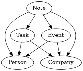 digraph foo {
"Note" -> "Task"
"Note" -> "Person"
"Note" -> "Company"

"Task" -> "Person"
"Task" -> "Company"

"Note" -> "Event"
"Event" -> "Person"
"Event" -> "Company"
}
