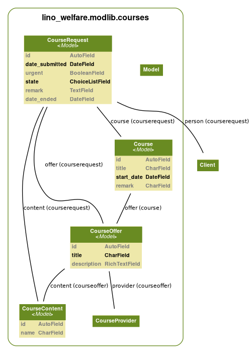 digraph name {
  fontname = "Helvetica"
  fontsize = 8

  node [
    fontname = "Helvetica"
    fontsize = 8
    shape = "plaintext"
  ]
  edge [
    fontname = "Helvetica"
    fontsize = 8
  ]



subgraph cluster_lino_welfare_modlib_courses_models {
  label=<
        <TABLE BORDER="0" CELLBORDER="0" CELLSPACING="0">
        <TR><TD COLSPAN="2" CELLPADDING="4" ALIGN="CENTER"
        ><FONT FACE="Helvetica Bold" COLOR="Black" POINT-SIZE="12"
        >lino_welfare.modlib.courses</FONT></TD></TR>
        </TABLE>
        >
  color=olivedrab4
  style="rounded"


    lino_core_model_Model [label=<
    <TABLE BGCOLOR="palegoldenrod" BORDER="0" CELLBORDER="0" CELLSPACING="0">
     <TR><TD COLSPAN="2" CELLPADDING="4" ALIGN="CENTER" BGCOLOR="olivedrab4"
     ><FONT FACE="Helvetica Bold" COLOR="white"
     >Model</FONT></TD></TR>
    
        
    
    </TABLE>
    >]

    lino_welfare_modlib_courses_models_CourseProvider [label=<
    <TABLE BGCOLOR="palegoldenrod" BORDER="0" CELLBORDER="0" CELLSPACING="0">
     <TR><TD COLSPAN="2" CELLPADDING="4" ALIGN="CENTER" BGCOLOR="olivedrab4"
     ><FONT FACE="Helvetica Bold" COLOR="white"
     >CourseProvider</FONT></TD></TR>
    
        
    
    </TABLE>
    >]

    lino_welfare_modlib_courses_models_CourseContent [label=<
    <TABLE BGCOLOR="palegoldenrod" BORDER="0" CELLBORDER="0" CELLSPACING="0">
     <TR><TD COLSPAN="2" CELLPADDING="4" ALIGN="CENTER" BGCOLOR="olivedrab4"
     ><FONT FACE="Helvetica Bold" COLOR="white"
     >CourseContent<BR/>&lt;<FONT FACE="Helvetica Italic">Model</FONT>&gt;</FONT></TD></TR>
    
        
        <TR><TD ALIGN="LEFT" BORDER="0"
        ><FONT COLOR="#7B7B7B" FACE="Helvetica Bold">id</FONT
        ></TD>
        <TD ALIGN="LEFT"
        ><FONT COLOR="#7B7B7B" FACE="Helvetica Bold">AutoField</FONT
        ></TD></TR>
        
        <TR><TD ALIGN="LEFT" BORDER="0"
        ><FONT COLOR="#7B7B7B" FACE="Helvetica Bold">name</FONT
        ></TD>
        <TD ALIGN="LEFT"
        ><FONT COLOR="#7B7B7B" FACE="Helvetica Bold">CharField</FONT
        ></TD></TR>
        
    
    </TABLE>
    >]

    lino_welfare_modlib_courses_models_CourseOffer [label=<
    <TABLE BGCOLOR="palegoldenrod" BORDER="0" CELLBORDER="0" CELLSPACING="0">
     <TR><TD COLSPAN="2" CELLPADDING="4" ALIGN="CENTER" BGCOLOR="olivedrab4"
     ><FONT FACE="Helvetica Bold" COLOR="white"
     >CourseOffer<BR/>&lt;<FONT FACE="Helvetica Italic">Model</FONT>&gt;</FONT></TD></TR>
    
        
        <TR><TD ALIGN="LEFT" BORDER="0"
        ><FONT COLOR="#7B7B7B" FACE="Helvetica Bold">id</FONT
        ></TD>
        <TD ALIGN="LEFT"
        ><FONT COLOR="#7B7B7B" FACE="Helvetica Bold">AutoField</FONT
        ></TD></TR>
        
        <TR><TD ALIGN="LEFT" BORDER="0"
        ><FONT FACE="Helvetica Bold">title</FONT
        ></TD>
        <TD ALIGN="LEFT"
        ><FONT FACE="Helvetica Bold">CharField</FONT
        ></TD></TR>
        
        <TR><TD ALIGN="LEFT" BORDER="0"
        ><FONT COLOR="#7B7B7B" FACE="Helvetica Bold">description</FONT
        ></TD>
        <TD ALIGN="LEFT"
        ><FONT COLOR="#7B7B7B" FACE="Helvetica Bold">RichTextField</FONT
        ></TD></TR>
        
    
    </TABLE>
    >]

    lino_welfare_modlib_courses_models_Course [label=<
    <TABLE BGCOLOR="palegoldenrod" BORDER="0" CELLBORDER="0" CELLSPACING="0">
     <TR><TD COLSPAN="2" CELLPADDING="4" ALIGN="CENTER" BGCOLOR="olivedrab4"
     ><FONT FACE="Helvetica Bold" COLOR="white"
     >Course<BR/>&lt;<FONT FACE="Helvetica Italic">Model</FONT>&gt;</FONT></TD></TR>
    
        
        <TR><TD ALIGN="LEFT" BORDER="0"
        ><FONT COLOR="#7B7B7B" FACE="Helvetica Bold">id</FONT
        ></TD>
        <TD ALIGN="LEFT"
        ><FONT COLOR="#7B7B7B" FACE="Helvetica Bold">AutoField</FONT
        ></TD></TR>
        
        <TR><TD ALIGN="LEFT" BORDER="0"
        ><FONT COLOR="#7B7B7B" FACE="Helvetica Bold">title</FONT
        ></TD>
        <TD ALIGN="LEFT"
        ><FONT COLOR="#7B7B7B" FACE="Helvetica Bold">CharField</FONT
        ></TD></TR>
        
        <TR><TD ALIGN="LEFT" BORDER="0"
        ><FONT FACE="Helvetica Bold">start_date</FONT
        ></TD>
        <TD ALIGN="LEFT"
        ><FONT FACE="Helvetica Bold">DateField</FONT
        ></TD></TR>
        
        <TR><TD ALIGN="LEFT" BORDER="0"
        ><FONT COLOR="#7B7B7B" FACE="Helvetica Bold">remark</FONT
        ></TD>
        <TD ALIGN="LEFT"
        ><FONT COLOR="#7B7B7B" FACE="Helvetica Bold">CharField</FONT
        ></TD></TR>
        
    
    </TABLE>
    >]

    lino_welfare_modlib_courses_models_CourseRequest [label=<
    <TABLE BGCOLOR="palegoldenrod" BORDER="0" CELLBORDER="0" CELLSPACING="0">
     <TR><TD COLSPAN="2" CELLPADDING="4" ALIGN="CENTER" BGCOLOR="olivedrab4"
     ><FONT FACE="Helvetica Bold" COLOR="white"
     >CourseRequest<BR/>&lt;<FONT FACE="Helvetica Italic">Model</FONT>&gt;</FONT></TD></TR>
    
        
        <TR><TD ALIGN="LEFT" BORDER="0"
        ><FONT COLOR="#7B7B7B" FACE="Helvetica Bold">id</FONT
        ></TD>
        <TD ALIGN="LEFT"
        ><FONT COLOR="#7B7B7B" FACE="Helvetica Bold">AutoField</FONT
        ></TD></TR>
        
        <TR><TD ALIGN="LEFT" BORDER="0"
        ><FONT FACE="Helvetica Bold">date_submitted</FONT
        ></TD>
        <TD ALIGN="LEFT"
        ><FONT FACE="Helvetica Bold">DateField</FONT
        ></TD></TR>
        
        <TR><TD ALIGN="LEFT" BORDER="0"
        ><FONT COLOR="#7B7B7B" FACE="Helvetica Bold">urgent</FONT
        ></TD>
        <TD ALIGN="LEFT"
        ><FONT COLOR="#7B7B7B" FACE="Helvetica Bold">BooleanField</FONT
        ></TD></TR>
        
        <TR><TD ALIGN="LEFT" BORDER="0"
        ><FONT FACE="Helvetica Bold">state</FONT
        ></TD>
        <TD ALIGN="LEFT"
        ><FONT FACE="Helvetica Bold">ChoiceListField</FONT
        ></TD></TR>
        
        <TR><TD ALIGN="LEFT" BORDER="0"
        ><FONT COLOR="#7B7B7B" FACE="Helvetica Bold">remark</FONT
        ></TD>
        <TD ALIGN="LEFT"
        ><FONT COLOR="#7B7B7B" FACE="Helvetica Bold">TextField</FONT
        ></TD></TR>
        
        <TR><TD ALIGN="LEFT" BORDER="0"
        ><FONT COLOR="#7B7B7B" FACE="Helvetica Bold">date_ended</FONT
        ></TD>
        <TD ALIGN="LEFT"
        ><FONT COLOR="#7B7B7B" FACE="Helvetica Bold">DateField</FONT
        ></TD></TR>
        
    
    </TABLE>
    >]


}


  

  

  

  
  
  lino_welfare_modlib_courses_models_CourseOffer -> lino_welfare_modlib_courses_models_CourseContent
  [label="content (courseoffer)"] [arrowhead=none, arrowtail=dot];
  
  
  lino_welfare_modlib_courses_models_CourseOffer -> lino_welfare_modlib_courses_models_CourseProvider
  [label="provider (courseoffer)"] [arrowhead=none, arrowtail=dot];
  

  
  
  lino_welfare_modlib_courses_models_Course -> lino_welfare_modlib_courses_models_CourseOffer
  [label="offer (course)"] [arrowhead=none, arrowtail=dot];
  

  
  
  lino_welfare_modlib_pcsw_models_Client [label=<
      <TABLE BGCOLOR="palegoldenrod" BORDER="0" CELLBORDER="0" CELLSPACING="0">
      <TR><TD COLSPAN="2" CELLPADDING="4" ALIGN="CENTER" BGCOLOR="olivedrab4"
      ><FONT FACE="Helvetica Bold" COLOR="white"
      >Client</FONT></TD></TR>
      </TABLE>
      >]
  
  lino_welfare_modlib_courses_models_CourseRequest -> lino_welfare_modlib_pcsw_models_Client
  [label="person (courserequest)"] [arrowhead=none, arrowtail=dot];
  
  
  lino_welfare_modlib_courses_models_CourseRequest -> lino_welfare_modlib_courses_models_CourseOffer
  [label="offer (courserequest)"] [arrowhead=none, arrowtail=dot];
  
  
  lino_welfare_modlib_courses_models_CourseRequest -> lino_welfare_modlib_courses_models_CourseContent
  [label="content (courserequest)"] [arrowhead=none, arrowtail=dot];
  
  
  lino_welfare_modlib_courses_models_CourseRequest -> lino_welfare_modlib_courses_models_Course
  [label="course (courserequest)"] [arrowhead=none, arrowtail=dot];
  

}