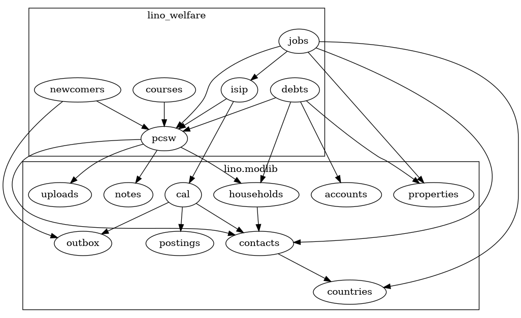 digraph foo {


   subgraph cluster_modlib {
     label = "lino.modlib";
     outbox contacts notes uploads households accounts cal countries properties postings;
   }

   subgraph cluster_welfare {
     label = "lino_welfare";
     pcsw newcomers debts isip jobs courses;
   }

   households -> contacts;
   pcsw -> contacts;
   pcsw -> notes;
   pcsw -> uploads;
   pcsw -> households;

   newcomers -> pcsw ;
   newcomers -> outbox;


   debts -> pcsw;
   debts -> accounts;
   debts -> households;
   debts -> properties;

   courses -> pcsw ;

   isip -> pcsw ;
   isip -> cal ;

   cal -> contacts;
   cal -> postings;
   cal -> outbox;
   jobs -> contacts;
   jobs -> properties;
   jobs -> countries;
   contacts -> countries;
   jobs -> isip;
   jobs -> pcsw;

   overlap=false;
}