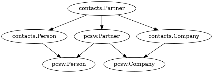 digraph foo {
   "contacts.Partner" -> "contacts.Person";
   "contacts.Partner" -> "contacts.Company";
   "contacts.Partner" -> "pcsw.Partner";
   "contacts.Person" -> "pcsw.Person";
   "contacts.Company" -> "pcsw.Company";
   "pcsw.Partner" -> "pcsw.Person";
   "pcsw.Partner" -> "pcsw.Company";
}