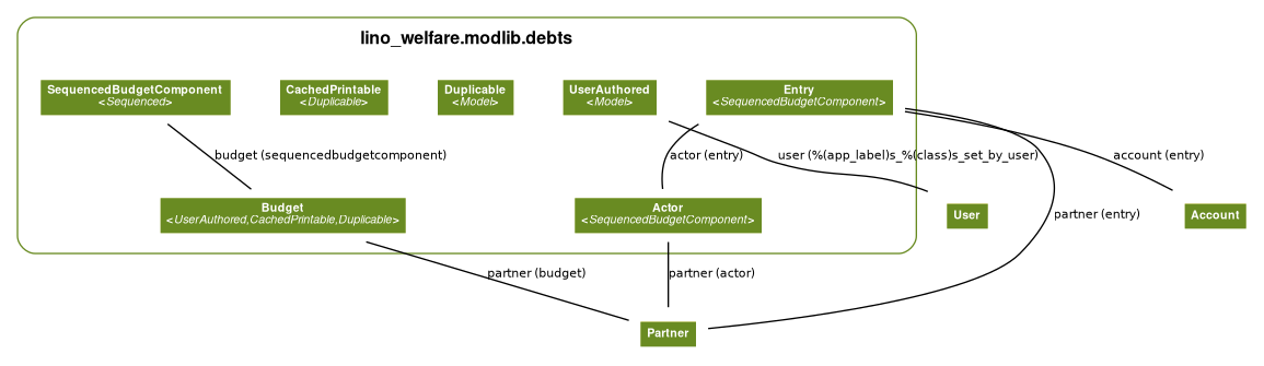 digraph name {
  fontname = "Helvetica"
  fontsize = 8

  node [
    fontname = "Helvetica"
    fontsize = 8
    shape = "plaintext"
  ]
  edge [
    fontname = "Helvetica"
    fontsize = 8
  ]



subgraph cluster_lino_welfare_modlib_debts_models {
  label=<
        <TABLE BORDER="0" CELLBORDER="0" CELLSPACING="0">
        <TR><TD COLSPAN="2" CELLPADDING="4" ALIGN="CENTER"
        ><FONT FACE="Helvetica Bold" COLOR="Black" POINT-SIZE="12"
        >lino_welfare.modlib.debts</FONT></TD></TR>
        </TABLE>
        >
  color=olivedrab4
  style="rounded"


    lino_welfare_modlib_debts_models_SequencedBudgetComponent [label=<
    <TABLE BGCOLOR="palegoldenrod" BORDER="0" CELLBORDER="0" CELLSPACING="0">
     <TR><TD COLSPAN="2" CELLPADDING="4" ALIGN="CENTER" BGCOLOR="olivedrab4"
     ><FONT FACE="Helvetica Bold" COLOR="white"
     >SequencedBudgetComponent<BR/>&lt;<FONT FACE="Helvetica Italic">Sequenced</FONT>&gt;</FONT></TD></TR>
    
    </TABLE>
    >]

    lino_mixins_UserAuthored [label=<
    <TABLE BGCOLOR="palegoldenrod" BORDER="0" CELLBORDER="0" CELLSPACING="0">
     <TR><TD COLSPAN="2" CELLPADDING="4" ALIGN="CENTER" BGCOLOR="olivedrab4"
     ><FONT FACE="Helvetica Bold" COLOR="white"
     >UserAuthored<BR/>&lt;<FONT FACE="Helvetica Italic">Model</FONT>&gt;</FONT></TD></TR>
    
    </TABLE>
    >]

    lino_mixins_duplicable_Duplicable [label=<
    <TABLE BGCOLOR="palegoldenrod" BORDER="0" CELLBORDER="0" CELLSPACING="0">
     <TR><TD COLSPAN="2" CELLPADDING="4" ALIGN="CENTER" BGCOLOR="olivedrab4"
     ><FONT FACE="Helvetica Bold" COLOR="white"
     >Duplicable<BR/>&lt;<FONT FACE="Helvetica Italic">Model</FONT>&gt;</FONT></TD></TR>
    
    </TABLE>
    >]

    lino_mixins_printable_CachedPrintable [label=<
    <TABLE BGCOLOR="palegoldenrod" BORDER="0" CELLBORDER="0" CELLSPACING="0">
     <TR><TD COLSPAN="2" CELLPADDING="4" ALIGN="CENTER" BGCOLOR="olivedrab4"
     ><FONT FACE="Helvetica Bold" COLOR="white"
     >CachedPrintable<BR/>&lt;<FONT FACE="Helvetica Italic">Duplicable</FONT>&gt;</FONT></TD></TR>
    
    </TABLE>
    >]

    lino_welfare_modlib_debts_models_Budget [label=<
    <TABLE BGCOLOR="palegoldenrod" BORDER="0" CELLBORDER="0" CELLSPACING="0">
     <TR><TD COLSPAN="2" CELLPADDING="4" ALIGN="CENTER" BGCOLOR="olivedrab4"
     ><FONT FACE="Helvetica Bold" COLOR="white"
     >Budget<BR/>&lt;<FONT FACE="Helvetica Italic">UserAuthored,CachedPrintable,Duplicable</FONT>&gt;</FONT></TD></TR>
    
    </TABLE>
    >]

    lino_welfare_modlib_debts_models_Actor [label=<
    <TABLE BGCOLOR="palegoldenrod" BORDER="0" CELLBORDER="0" CELLSPACING="0">
     <TR><TD COLSPAN="2" CELLPADDING="4" ALIGN="CENTER" BGCOLOR="olivedrab4"
     ><FONT FACE="Helvetica Bold" COLOR="white"
     >Actor<BR/>&lt;<FONT FACE="Helvetica Italic">SequencedBudgetComponent</FONT>&gt;</FONT></TD></TR>
    
    </TABLE>
    >]

    lino_welfare_modlib_debts_models_Entry [label=<
    <TABLE BGCOLOR="palegoldenrod" BORDER="0" CELLBORDER="0" CELLSPACING="0">
     <TR><TD COLSPAN="2" CELLPADDING="4" ALIGN="CENTER" BGCOLOR="olivedrab4"
     ><FONT FACE="Helvetica Bold" COLOR="white"
     >Entry<BR/>&lt;<FONT FACE="Helvetica Italic">SequencedBudgetComponent</FONT>&gt;</FONT></TD></TR>
    
    </TABLE>
    >]


}


  
  
  lino_welfare_modlib_debts_models_SequencedBudgetComponent -> lino_welfare_modlib_debts_models_Budget
  [label="budget (sequencedbudgetcomponent)"] [arrowhead=none, arrowtail=dot];
  

  
  
  lino_modlib_users_models_User [label=<
      <TABLE BGCOLOR="palegoldenrod" BORDER="0" CELLBORDER="0" CELLSPACING="0">
      <TR><TD COLSPAN="2" CELLPADDING="4" ALIGN="CENTER" BGCOLOR="olivedrab4"
      ><FONT FACE="Helvetica Bold" COLOR="white"
      >User</FONT></TD></TR>
      </TABLE>
      >]
  
  lino_mixins_UserAuthored -> lino_modlib_users_models_User
  [label="user (%(app_label)s_%(class)s_set_by_user)"] [arrowhead=none, arrowtail=dot];
  

  

  

  
  
  lino_welfare_modlib_pcsw_models_Partner [label=<
      <TABLE BGCOLOR="palegoldenrod" BORDER="0" CELLBORDER="0" CELLSPACING="0">
      <TR><TD COLSPAN="2" CELLPADDING="4" ALIGN="CENTER" BGCOLOR="olivedrab4"
      ><FONT FACE="Helvetica Bold" COLOR="white"
      >Partner</FONT></TD></TR>
      </TABLE>
      >]
  
  lino_welfare_modlib_debts_models_Budget -> lino_welfare_modlib_pcsw_models_Partner
  [label="partner (budget)"] [arrowhead=none, arrowtail=dot];
  

  
  
  lino_welfare_modlib_pcsw_models_Partner [label=<
      <TABLE BGCOLOR="palegoldenrod" BORDER="0" CELLBORDER="0" CELLSPACING="0">
      <TR><TD COLSPAN="2" CELLPADDING="4" ALIGN="CENTER" BGCOLOR="olivedrab4"
      ><FONT FACE="Helvetica Bold" COLOR="white"
      >Partner</FONT></TD></TR>
      </TABLE>
      >]
  
  lino_welfare_modlib_debts_models_Actor -> lino_welfare_modlib_pcsw_models_Partner
  [label="partner (actor)"] [arrowhead=none, arrowtail=dot];
  

  
  
  lino_modlib_accounts_models_Account [label=<
      <TABLE BGCOLOR="palegoldenrod" BORDER="0" CELLBORDER="0" CELLSPACING="0">
      <TR><TD COLSPAN="2" CELLPADDING="4" ALIGN="CENTER" BGCOLOR="olivedrab4"
      ><FONT FACE="Helvetica Bold" COLOR="white"
      >Account</FONT></TD></TR>
      </TABLE>
      >]
  
  lino_welfare_modlib_debts_models_Entry -> lino_modlib_accounts_models_Account
  [label="account (entry)"] [arrowhead=none, arrowtail=dot];
  
  
  lino_welfare_modlib_pcsw_models_Partner [label=<
      <TABLE BGCOLOR="palegoldenrod" BORDER="0" CELLBORDER="0" CELLSPACING="0">
      <TR><TD COLSPAN="2" CELLPADDING="4" ALIGN="CENTER" BGCOLOR="olivedrab4"
      ><FONT FACE="Helvetica Bold" COLOR="white"
      >Partner</FONT></TD></TR>
      </TABLE>
      >]
  
  lino_welfare_modlib_debts_models_Entry -> lino_welfare_modlib_pcsw_models_Partner
  [label="partner (entry)"] [arrowhead=none, arrowtail=dot];
  
  
  lino_welfare_modlib_debts_models_Entry -> lino_welfare_modlib_debts_models_Actor
  [label="actor (entry)"] [arrowhead=none, arrowtail=dot];
  

}