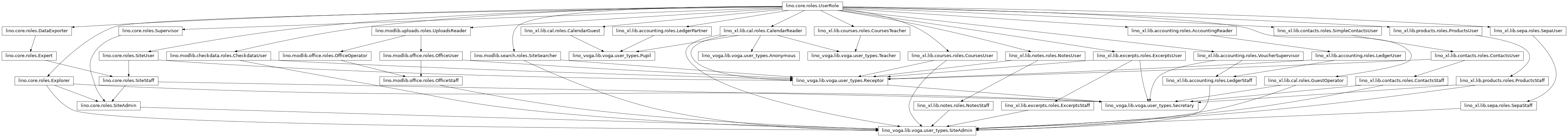 Inheritance diagram of lino_voga.lib.voga.user_types