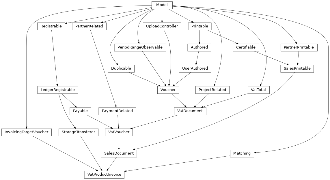 Inheritance diagram of lino_xl.lib.trading.models.VatProductInvoice