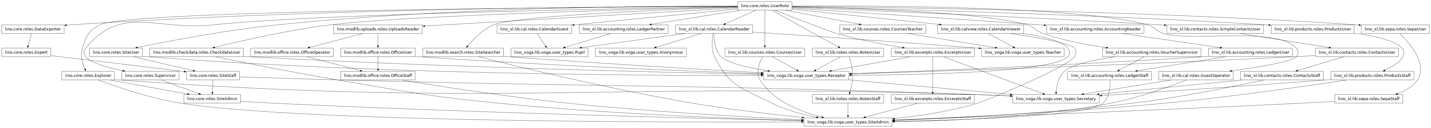 Inheritance diagram of lino_voga.lib.voga.user_types