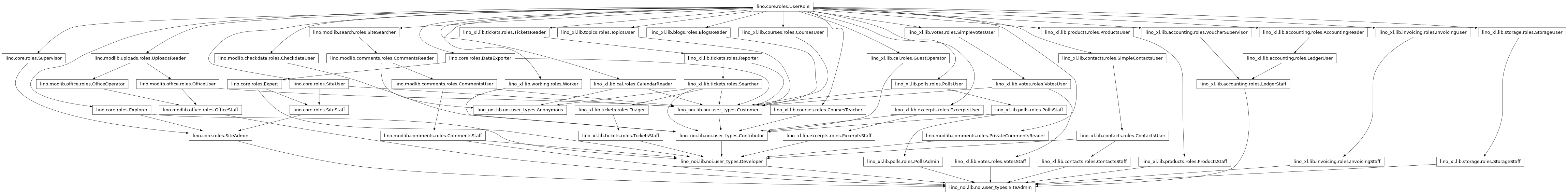 Inheritance diagram of lino_noi.lib.noi.user_types
