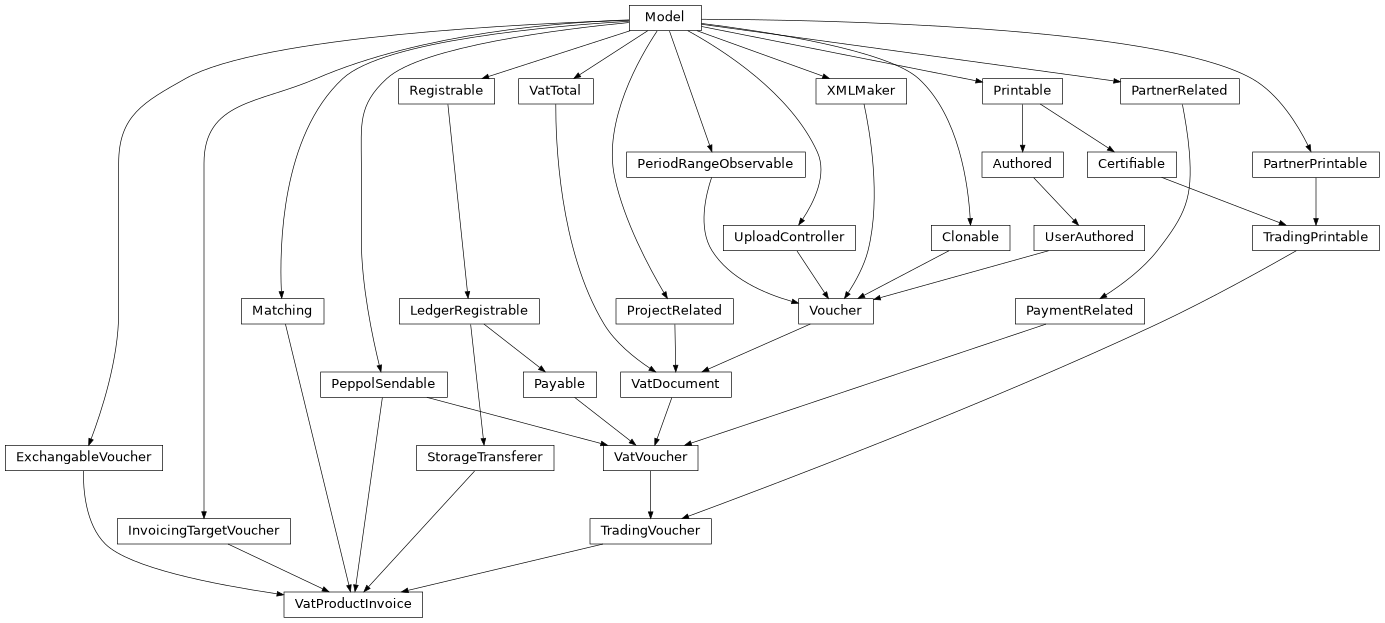 Inheritance diagram of lino_xl.lib.trading.models.VatProductInvoice