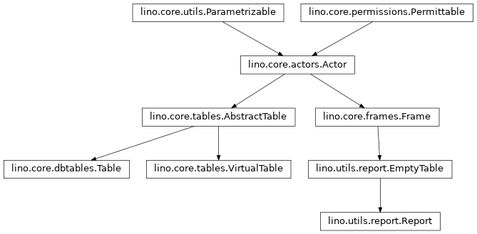 Inheritance diagram of lino.core.dbtables.Table, lino.core.tables.VirtualTable, lino.core.frames.Frame, lino.utils.report.Report