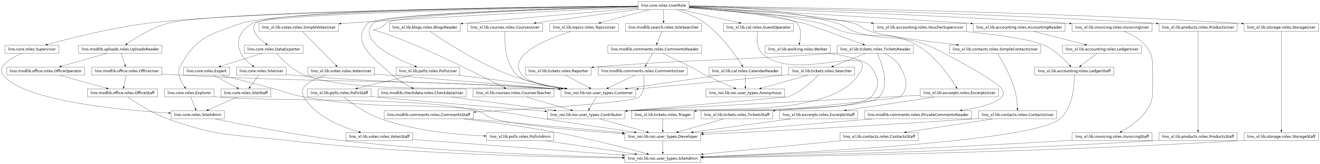 Inheritance diagram of lino_noi.lib.noi.user_types