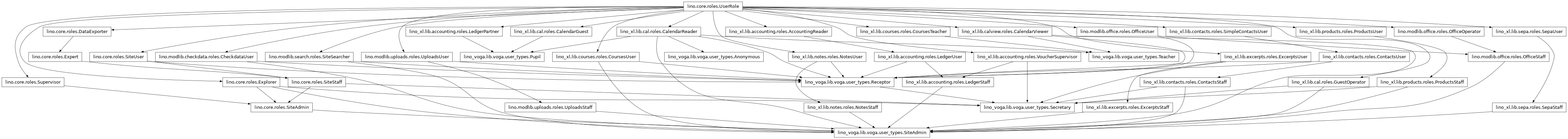 Inheritance diagram of lino_voga.lib.voga.user_types