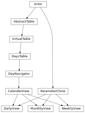 Inheritance diagram of lino_xl.lib.calview.ui.DailyView, lino_xl.lib.calview.ui.WeeklyView, lino_xl.lib.calview.ui.MonthlyView