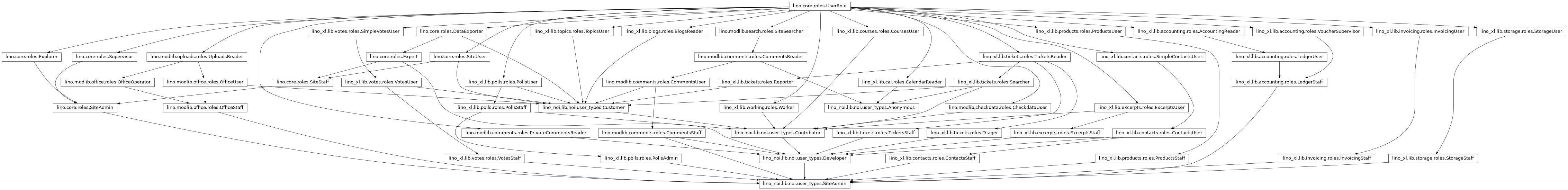 Inheritance diagram of lino_noi.lib.noi.user_types