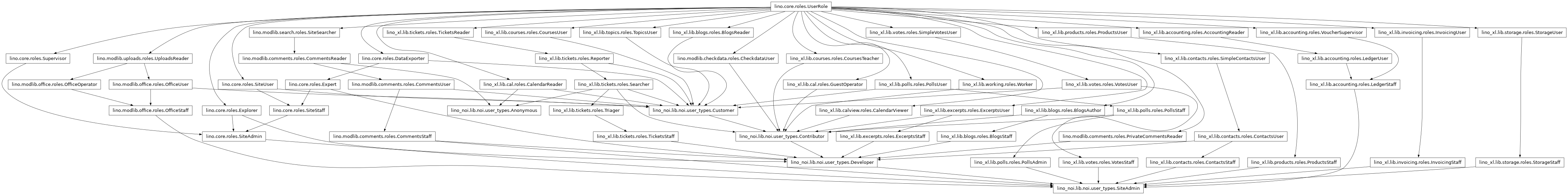 Inheritance diagram of lino_noi.lib.noi.user_types