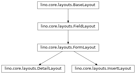 Inheritance diagram of lino.core.layouts.InsertLayout, lino.core.layouts.DetailLayout