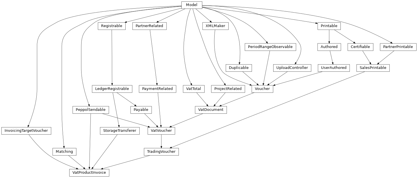 Inheritance diagram of lino_xl.lib.trading.models.VatProductInvoice